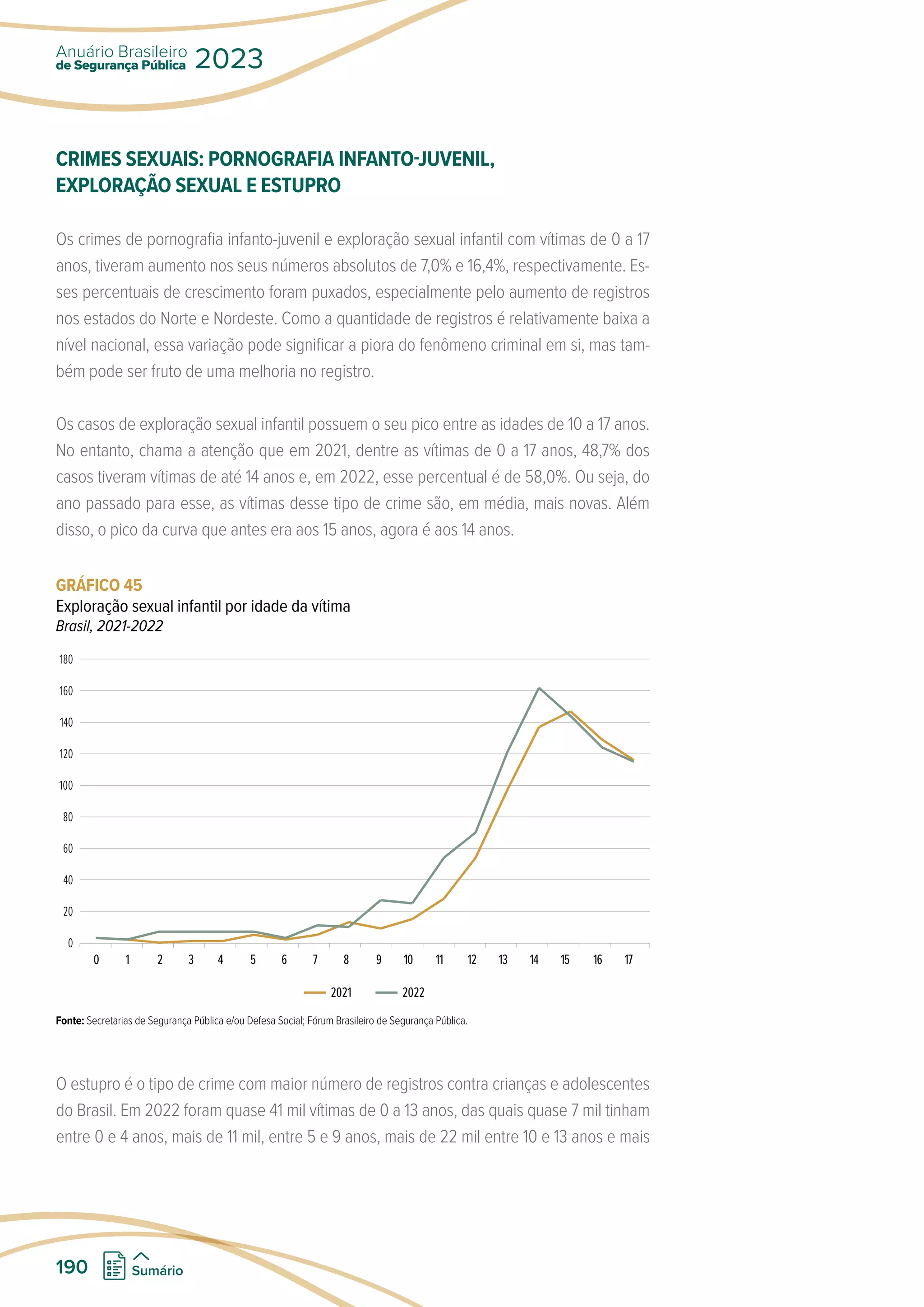 CRIMES SEXUAIS: PORNOGRAFIA INFANTO-JUVENIL,
EXPLORAÇÃO SEXUAL E ESTUPRO
Os crimes de pornografia infanto-juvenil e exploração sexual infantil com vítimas de 0 a 17
anos, tiveram aumento nos seus números absolutos de 7,0% e 16,4%, respectivamente. Es-
ses percentuais de crescimento foram puxados, especialmente pelo aumento de registros
nos estados do Norte e Nordeste. Como a quantidade de registros é relativamente baixa a
nível nacional, essa variação pode significar a piora do fenômeno criminal em si, mas tam-
bém pode ser fruto de uma melhoria no registro.
Os casos de exploração sexual infantil possuem o seu pico entre as idades de 10 a 17 anos.
No entanto, chama a atenção que em 2021, dentre as vítimas de 0 a 17 anos, 48,7% dos
casos tiveram vítimas de até 14 anos e, em 2022, esse percentual é de 58,0%. Ou seja, do
ano passado para esse, as vítimas desse tipo de crime são, em média, mais novas. Além
disso, o pico da curva que antes era aos 15 anos, agora é aos 14 anos.
GRÁFICO 45
Exploração sexual infantil por idade da vítima
Brasil, 2021-2022
180
160
140
120
100
80
60
40
20
0
0 1 2 3 4 5 6 7 8 9 10 11 12 13 14 15 16 17
2021 2022
Fonte: Secretarias de Segurança Pública e/ou Defesa Social; Fórum Brasileiro de Segurança Pública.
O estupro é o tipo de crime com maior número de registros contra crianças e adolescentes
do Brasil. Em 2022 foram quase 41 mil vítimas de 0 a 13 anos, das quais quase 7 mil tinham
entre 0 e 4 anos, mais de 11 mil, entre 5 e 9 anos, mais de 22 mil entre 10 e 13 anos e mais
de Segurança Pública
Anuário Brasileiro
2023
190 Sumário
 