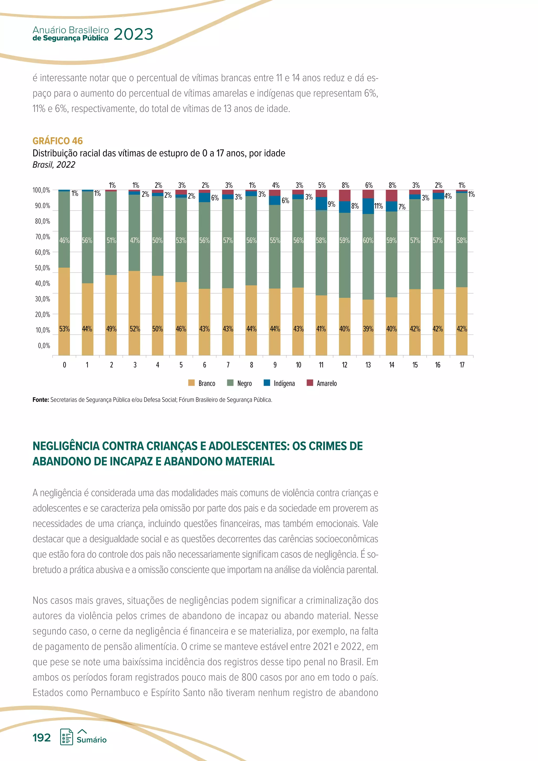 é interessante notar que o percentual de vítimas brancas entre 11 e 14 anos reduz e dá es-
paço para o aumento do percentual de vítimas amarelas e indígenas que representam 6%,
11% e 6%, respectivamente, do total de vítimas de 13 anos de idade.
GRÁFICO 46
Distribuição racial das vítimas de estupro de 0 a 17 anos, por idade
Brasil, 2022
100,0%
90.0%
80,0%
70,0%
60,0%
50,0%
40,0%
30,0%
20,0%
10,0%
0,0%
Branco Negro Indígena Amarelo
0 1 2 3 4 5 6 7 8 9 10 11 12 13 14 15 16 17
53% 44% 49% 52% 50% 46% 43% 43% 44% 44% 43% 41% 40% 39% 40% 42% 42% 42%
1% 1%		 2% 2% 2% 6% 3% 3%
6% 3%
9% 8% 11% 7%
3% 4% 1%
			 1% 1% 2% 3% 2% 3% 1% 4% 3% 5% 8% 6% 8% 3% 2% 1%
46% 56% 51% 47% 50% 53% 56% 57% 56% 55% 56% 58% 59% 60% 59% 57% 57% 58%
Fonte: Secretarias de Segurança Pública e/ou Defesa Social; Fórum Brasileiro de Segurança Pública.
NEGLIGÊNCIA CONTRA CRIANÇAS E ADOLESCENTES: OS CRIMES DE
ABANDONO DE INCAPAZ E ABANDONO MATERIAL
A negligência é considerada uma das modalidades mais comuns de violência contra crianças e
adolescentes e se caracteriza pela omissão por parte dos pais e da sociedade em proverem as
necessidades de uma criança, incluindo questões financeiras, mas também emocionais. Vale
destacar que a desigualdade social e as questões decorrentes das carências socioeconômicas
que estão fora do controle dos pais não necessariamente significam casos de negligência. É so-
bretudoapráticaabusivaeaomissãoconscientequeimportamnaanálisedaviolênciaparental.
Nos casos mais graves, situações de negligências podem significar a criminalização dos
autores da violência pelos crimes de abandono de incapaz ou abando material. Nesse
segundo caso, o cerne da negligência é financeira e se materializa, por exemplo, na falta
de pagamento de pensão alimentícia. O crime se manteve estável entre 2021 e 2022, em
que pese se note uma baixíssima incidência dos registros desse tipo penal no Brasil. Em
ambos os períodos foram registrados pouco mais de 800 casos por ano em todo o país.
Estados como Pernambuco e Espírito Santo não tiveram nenhum registro de abandono
de Segurança Pública
Anuário Brasileiro
2023
192 Sumário
 