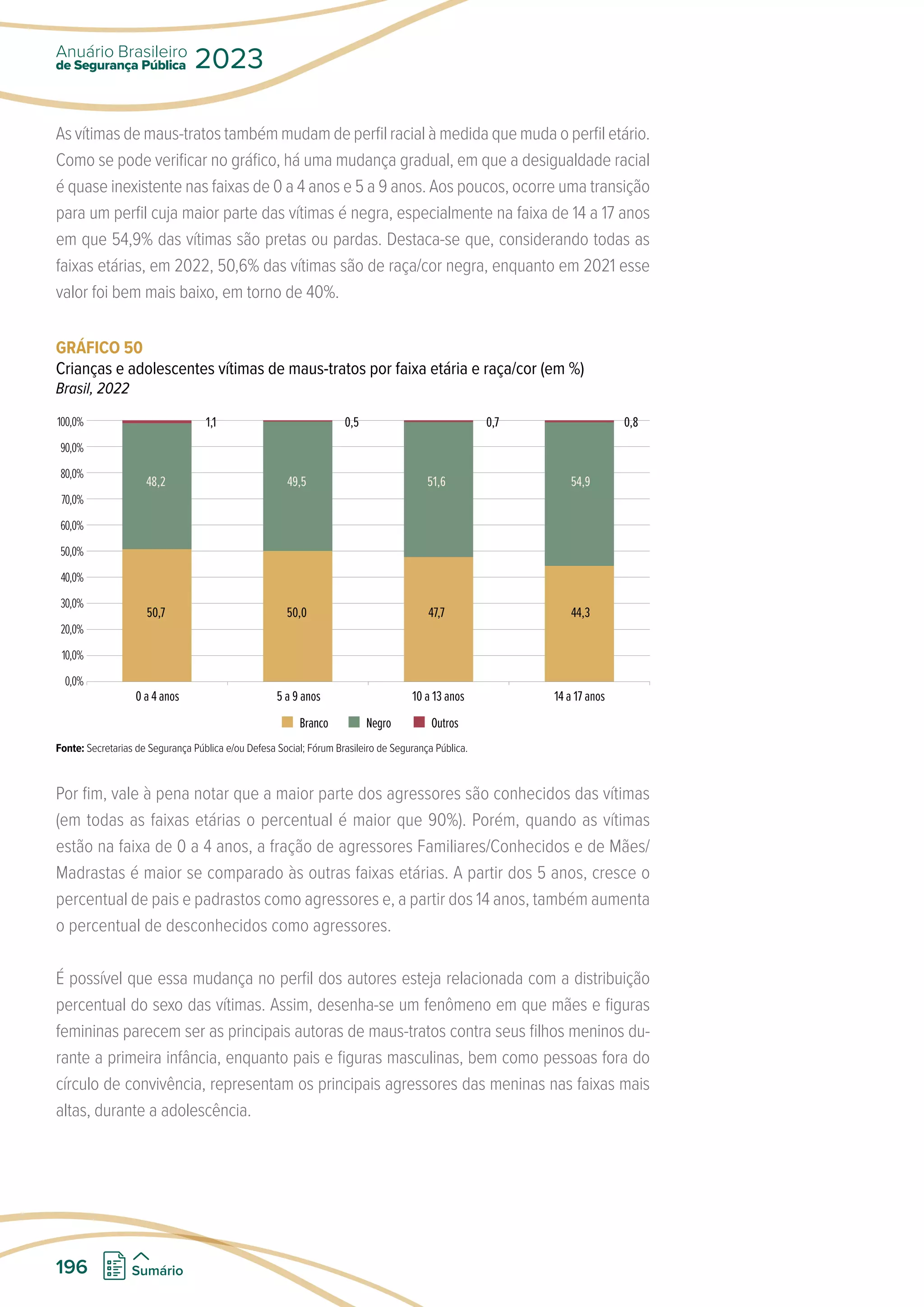 As vítimas de maus-tratos também mudam de perfil racial à medida que muda o perfil etário.
Como se pode verificar no gráfico, há uma mudança gradual, em que a desigualdade racial
é quase inexistente nas faixas de 0 a 4 anos e 5 a 9 anos. Aos poucos, ocorre uma transição
para um perfil cuja maior parte das vítimas é negra, especialmente na faixa de 14 a 17 anos
em que 54,9% das vítimas são pretas ou pardas. Destaca-se que, considerando todas as
faixas etárias, em 2022, 50,6% das vítimas são de raça/cor negra, enquanto em 2021 esse
valor foi bem mais baixo, em torno de 40%.
GRÁFICO 50
Crianças e adolescentes vítimas de maus-tratos por faixa etária e raça/cor (em %)
Brasil, 2022
100,0%
90,0%
80,0%
70,0%
60,0%
50,0%
40,0%
30,0%
20,0%
10,0%
0,0%
0 a 4 anos 5 a 9 anos 10 a 13 anos 14 a 17 anos
Branco Negro Outros
1,1 0,5 0,7 0,8
48,2 49,5 51,6 54,9
50,7 50,0 47,7 44,3
Fonte: Secretarias de Segurança Pública e/ou Defesa Social; Fórum Brasileiro de Segurança Pública.
Por fim, vale à pena notar que a maior parte dos agressores são conhecidos das vítimas
(em todas as faixas etárias o percentual é maior que 90%). Porém, quando as vítimas
estão na faixa de 0 a 4 anos, a fração de agressores Familiares/Conhecidos e de Mães/
Madrastas é maior se comparado às outras faixas etárias. A partir dos 5 anos, cresce o
percentual de pais e padrastos como agressores e, a partir dos 14 anos, também aumenta
o percentual de desconhecidos como agressores.
É possível que essa mudança no perfil dos autores esteja relacionada com a distribuição
percentual do sexo das vítimas. Assim, desenha-se um fenômeno em que mães e figuras
femininas parecem ser as principais autoras de maus-tratos contra seus filhos meninos du-
rante a primeira infância, enquanto pais e figuras masculinas, bem como pessoas fora do
círculo de convivência, representam os principais agressores das meninas nas faixas mais
altas, durante a adolescência.
de Segurança Pública
Anuário Brasileiro
2023
196 Sumário
 