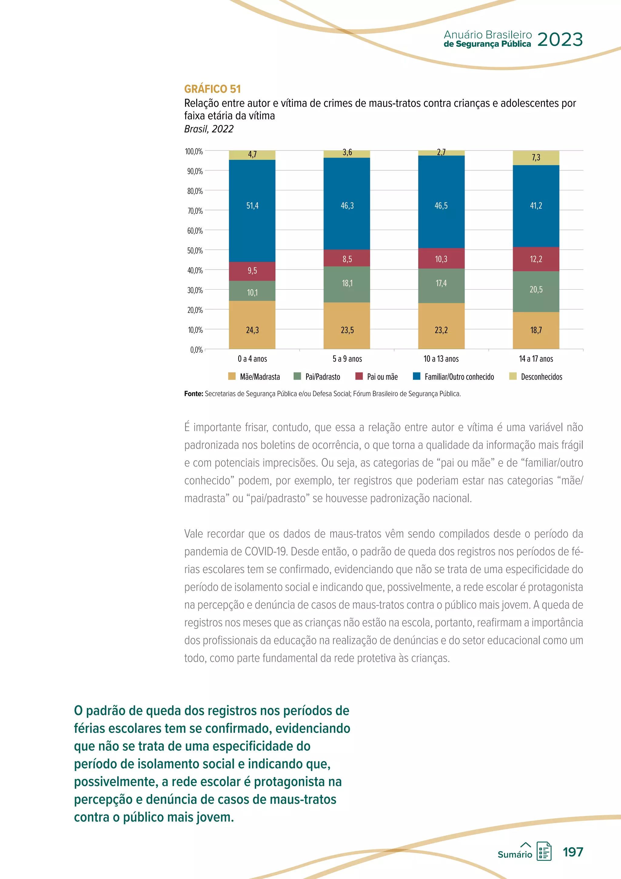 GRÁFICO 51
Relação entre autor e vítima de crimes de maus-tratos contra crianças e adolescentes por
faixa etária da vítima
Brasil, 2022
100,0%
90,0%
80,0%
70,0%
60,0%
50,0%
40,0%
30,0%
20,0%
10,0%
0,0%
0 a 4 anos 5 a 9 anos 10 a 13 anos 14 a 17 anos
Mãe/Madrasta Pai/Padrasto Pai ou mãe Familiar/Outro conhecido Desconhecidos
4,7 3,6 2,7
7,3
51,4 46,3 46,5 41,2
9,5
8,5 10,3 12,2
10,1
18,1 17,4
20,5
24,3 23,5 23,2 18,7
Fonte: Secretarias de Segurança Pública e/ou Defesa Social; Fórum Brasileiro de Segurança Pública.
É importante frisar, contudo, que essa a relação entre autor e vítima é uma variável não
padronizada nos boletins de ocorrência, o que torna a qualidade da informação mais frágil
e com potenciais imprecisões. Ou seja, as categorias de “pai ou mãe” e de “familiar/outro
conhecido” podem, por exemplo, ter registros que poderiam estar nas categorias “mãe/
madrasta” ou “pai/padrasto” se houvesse padronização nacional.
Vale recordar que os dados de maus-tratos vêm sendo compilados desde o período da
pandemia de COVID-19. Desde então, o padrão de queda dos registros nos períodos de fé-
rias escolares tem se confirmado, evidenciando que não se trata de uma especificidade do
período de isolamento social e indicando que, possivelmente, a rede escolar é protagonista
na percepção e denúncia de casos de maus-tratos contra o público mais jovem. A queda de
registros nos meses que as crianças não estão na escola, portanto, reafirmam a importância
dos profissionais da educação na realização de denúncias e do setor educacional como um
todo, como parte fundamental da rede protetiva às crianças.
O padrão de queda dos registros nos períodos de
férias escolares tem se confirmado, evidenciando
que não se trata de uma especificidade do
período de isolamento social e indicando que,
possivelmente, a rede escolar é protagonista na
percepção e denúncia de casos de maus-tratos
contra o público mais jovem.
de Segurança Pública
Anuário Brasileiro
2023
197
Sumário
 