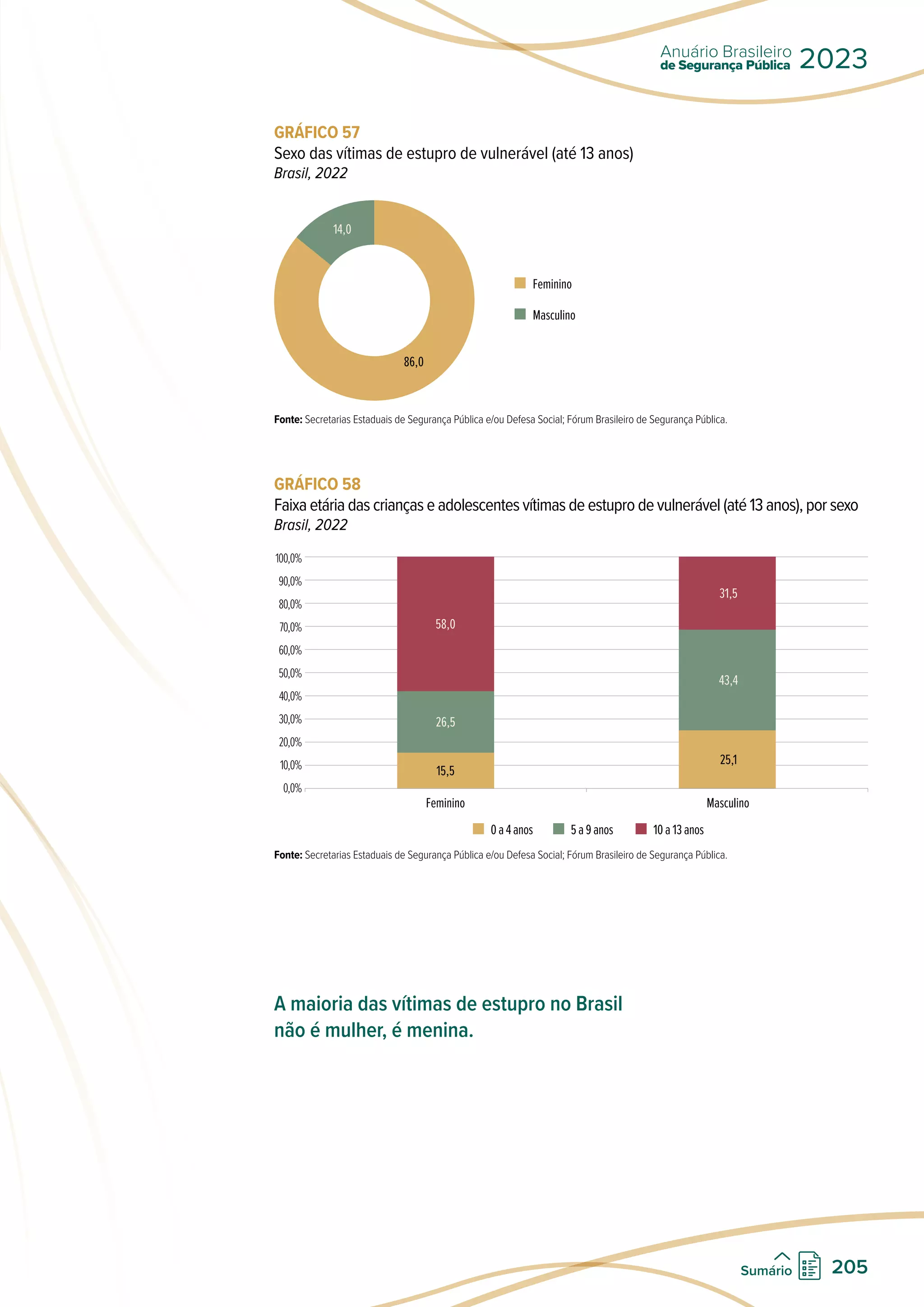 GRÁFICO 57
Sexo das vítimas de estupro de vulnerável (até 13 anos)
Brasil, 2022
86,0
14,0
Feminino
Masculino
Fonte: Secretarias Estaduais de Segurança Pública e/ou Defesa Social; Fórum Brasileiro de Segurança Pública.
GRÁFICO 58
Faixa etária das crianças e adolescentes vítimas de estupro de vulnerável (até 13 anos), por sexo
Brasil, 2022
100,0%
90,0%
80,0%
70,0%
60,0%
50,0%
40,0%
30,0%
20,0%
10,0%
0,0%
Feminino Masculino
0 a 4 anos 5 a 9 anos 10 a 13 anos
25,1
15,5
31,5
43,4
58,0
26,5
Fonte: Secretarias Estaduais de Segurança Pública e/ou Defesa Social; Fórum Brasileiro de Segurança Pública.
A maioria das vítimas de estupro no Brasil
não é mulher, é menina.
de Segurança Pública
Anuário Brasileiro
2023
205
Sumário
 