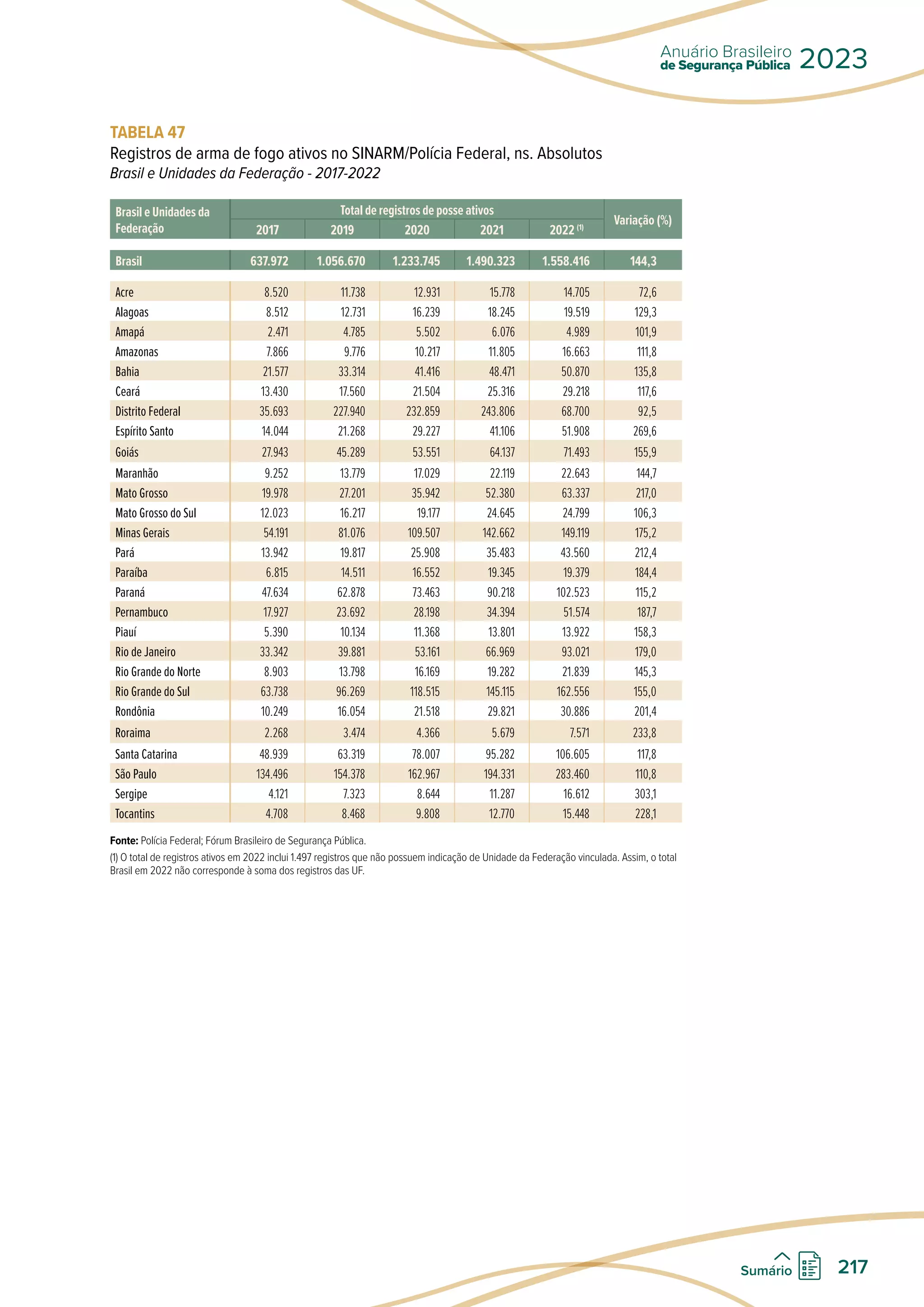 TABELA 47
Registros de arma de fogo ativos no SINARM/Polícia Federal, ns. Absolutos
Brasil e Unidades da Federação - 2017-2022
Brasil e Unidades da
Federação
Total de registros de posse ativos
Variação (%)
2017 2019 2020 2021 2022 (1)
Brasil 637.972 1.056.670 1.233.745 1.490.323 1.558.416 144,3
Acre 8.520 11.738 12.931 15.778 14.705 72,6
Alagoas 8.512 12.731 16.239 18.245 19.519 129,3
Amapá 2.471 4.785 5.502 6.076 4.989 101,9
Amazonas 7.866 9.776 10.217 11.805 16.663 111,8
Bahia 21.577 33.314 41.416 48.471 50.870 135,8
Ceará 13.430 17.560 21.504 25.316 29.218 117,6
Distrito Federal 35.693 227.940 232.859 243.806 68.700 92,5
Espírito Santo 14.044 21.268 29.227 41.106 51.908 269,6
Goiás 27.943 45.289 53.551 64.137 71.493 155,9
Maranhão 9.252 13.779 17.029 22.119 22.643 144,7
Mato Grosso 19.978 27.201 35.942 52.380 63.337 217,0
Mato Grosso do Sul 12.023 16.217 19.177 24.645 24.799 106,3
Minas Gerais 54.191 81.076 109.507 142.662 149.119 175,2
Pará 13.942 19.817 25.908 35.483 43.560 212,4
Paraíba 6.815 14.511 16.552 19.345 19.379 184,4
Paraná 47.634 62.878 73.463 90.218 102.523 115,2
Pernambuco 17.927 23.692 28.198 34.394 51.574 187,7
Piauí 5.390 10.134 11.368 13.801 13.922 158,3
Rio de Janeiro 33.342 39.881 53.161 66.969 93.021 179,0
Rio Grande do Norte 8.903 13.798 16.169 19.282 21.839 145,3
Rio Grande do Sul 63.738 96.269 118.515 145.115 162.556 155,0
Rondônia 10.249 16.054 21.518 29.821 30.886 201,4
Roraima 2.268 3.474 4.366 5.679 7.571 233,8
Santa Catarina 48.939 63.319 78.007 95.282 106.605 117,8
São Paulo 134.496 154.378 162.967 194.331 283.460 110,8
Sergipe 4.121 7.323 8.644 11.287 16.612 303,1
Tocantins 4.708 8.468 9.808 12.770 15.448 228,1
Fonte: Polícia Federal; Fórum Brasileiro de Segurança Pública.
(1) O total de registros ativos em 2022 inclui 1.497 registros que não possuem indicação de Unidade da Federação vinculada. Assim, o total
Brasil em 2022 não corresponde à soma dos registros das UF.
de Segurança Pública
Anuário Brasileiro
2023
217
Sumário
 