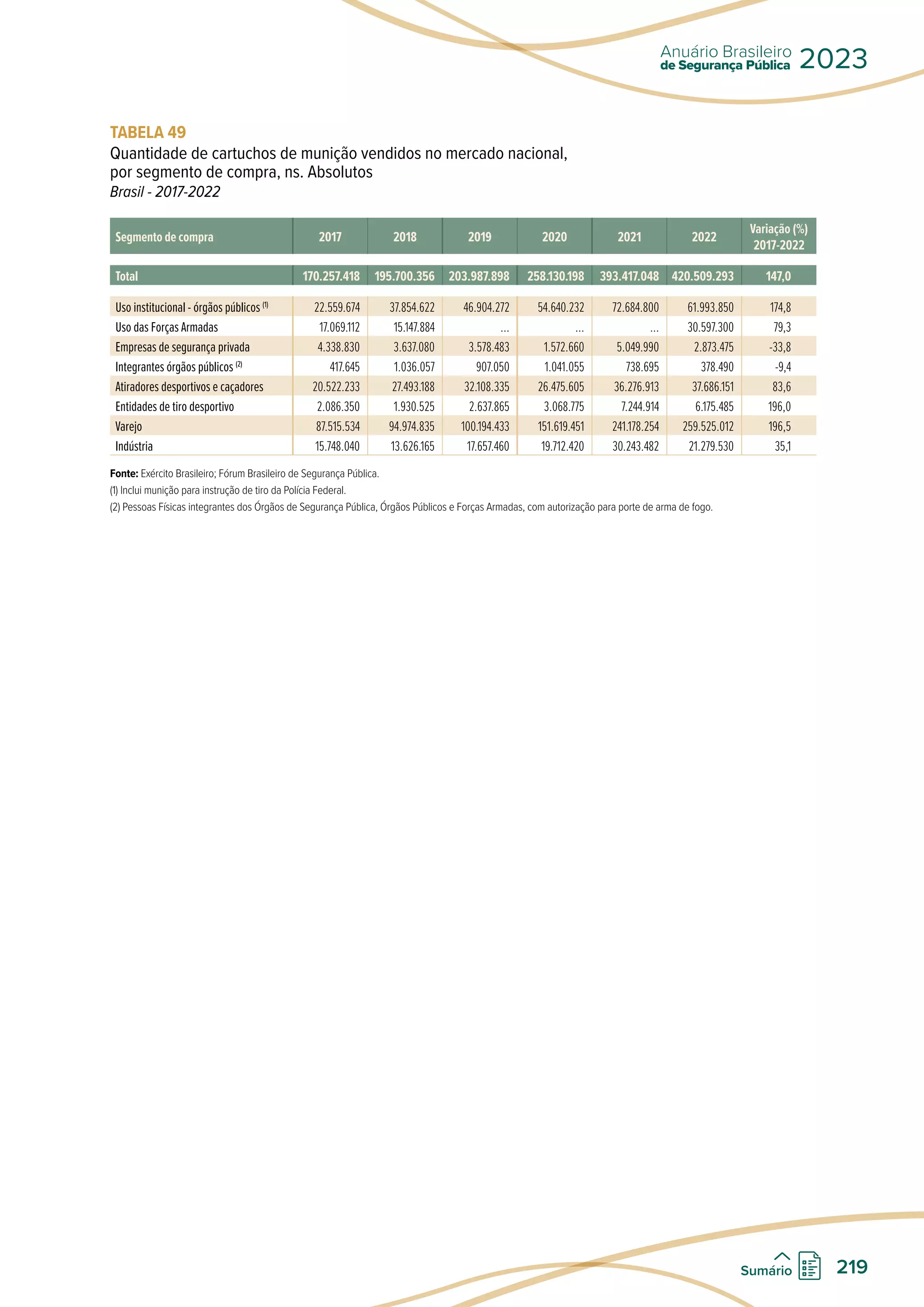 TABELA 49
Quantidade de cartuchos de munição vendidos no mercado nacional,
por segmento de compra, ns. Absolutos
Brasil - 2017-2022
Segmento de compra 2017 2018 2019 2020 2021 2022
Variação (%)
2017-2022
Total 170.257.418 195.700.356 203.987.898 258.130.198 393.417.048 420.509.293 147,0
Uso institucional - órgãos públicos (1)
22.559.674 37.854.622 46.904.272 54.640.232 72.684.800 61.993.850 174,8
Uso das Forças Armadas 17.069.112 15.147.884 ... ... ... 30.597.300 79,3
Empresas de segurança privada 4.338.830 3.637.080 3.578.483 1.572.660 5.049.990 2.873.475 -33,8
Integrantes órgãos públicos (2)
417.645 1.036.057 907.050 1.041.055 738.695 378.490 -9,4
Atiradores desportivos e caçadores 20.522.233 27.493.188 32.108.335 26.475.605 36.276.913 37.686.151 83,6
Entidades de tiro desportivo 2.086.350 1.930.525 2.637.865 3.068.775 7.244.914 6.175.485 196,0
Varejo 87.515.534 94.974.835 100.194.433 151.619.451 241.178.254 259.525.012 196,5
Indústria 15.748.040 13.626.165 17.657.460 19.712.420 30.243.482 21.279.530 35,1
Fonte: Exército Brasileiro; Fórum Brasileiro de Segurança Pública.
(1) Inclui munição para instrução de tiro da Polícia Federal.
(2) Pessoas Físicas integrantes dos Órgãos de Segurança Pública, Órgãos Públicos e Forças Armadas, com autorização para porte de arma de fogo.
de Segurança Pública
Anuário Brasileiro
2023
219
Sumário
 