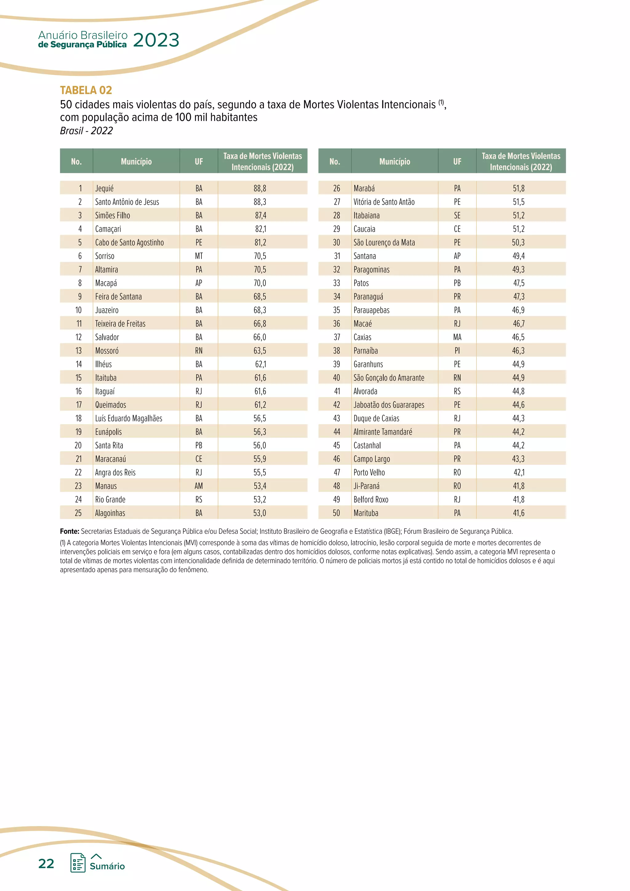 TABELA 02
50 cidades mais violentas do país, segundo a taxa de Mortes Violentas Intencionais (1)
,
com população acima de 100 mil habitantes
Brasil - 2022
No. Município UF
Taxa de Mortes Violentas
Intencionais (2022)
1 Jequié BA 88,8
2 Santo Antônio de Jesus BA 88,3
3 Simões Filho BA 87,4
4 Camaçari BA 82,1
5 Cabo de Santo Agostinho PE 81,2
6 Sorriso MT 70,5
7 Altamira PA 70,5
8 Macapá AP 70,0
9 Feira de Santana BA 68,5
10 Juazeiro BA 68,3
11 Teixeira de Freitas BA 66,8
12 Salvador BA 66,0
13 Mossoró RN 63,5
14 Ilhéus BA 62,1
15 Itaituba PA 61,6
16 Itaguaí RJ 61,6
17 Queimados RJ 61,2
18 Luís Eduardo Magalhães BA 56,5
19 Eunápolis BA 56,3
20 Santa Rita PB 56,0
21 Maracanaú CE 55,9
22 Angra dos Reis RJ 55,5
23 Manaus AM 53,4
24 Rio Grande RS 53,2
25 Alagoinhas BA 53,0
No. Município UF
Taxa de Mortes Violentas
Intencionais (2022)
26 Marabá PA 51,8
27 Vitória de Santo Antão PE 51,5
28 Itabaiana SE 51,2
29 Caucaia CE 51,2
30 São Lourenço da Mata PE 50,3
31 Santana AP 49,4
32 Paragominas PA 49,3
33 Patos PB 47,5
34 Paranaguá PR 47,3
35 Parauapebas PA 46,9
36 Macaé RJ 46,7
37 Caxias MA 46,5
38 Parnaíba PI 46,3
39 Garanhuns PE 44,9
40 São Gonçalo do Amarante RN 44,9
41 Alvorada RS 44,8
42 Jaboatão dos Guararapes PE 44,6
43 Duque de Caxias RJ 44,3
44 Almirante Tamandaré PR 44,2
45 Castanhal PA 44,2
46 Campo Largo PR 43,3
47 Porto Velho RO 42,1
48 Ji-Paraná RO 41,8
49 Belford Roxo RJ 41,8
50 Marituba PA 41,6
Fonte: Secretarias Estaduais de Segurança Pública e/ou Defesa Social; Instituto Brasileiro de Geografia e Estatística (IBGE); Fórum Brasileiro de Segurança Pública.
(1) A categoria Mortes Violentas Intencionais (MVI) corresponde à soma das vítimas de homicídio doloso, latrocínio, lesão corporal seguida de morte e mortes decorrentes de
intervenções policiais em serviço e fora (em alguns casos, contabilizadas dentro dos homicídios dolosos, conforme notas explicativas). Sendo assim, a categoria MVI representa o
total de vítimas de mortes violentas com intencionalidade definida de determinado território. O número de policiais mortos já está contido no total de homicídios dolosos e é aqui
apresentado apenas para mensuração do fenômeno.
de Segurança Pública
Anuário Brasileiro
2023
22 Sumário
 
