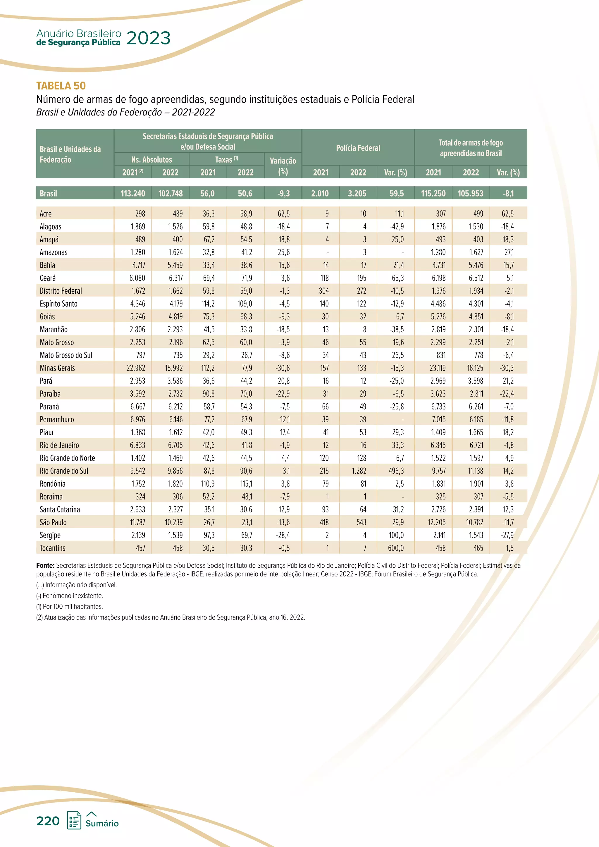 TABELA 50
Número de armas de fogo apreendidas, segundo instituições estaduais e Polícia Federal
Brasil e Unidades da Federação – 2021-2022
Brasil e Unidades da
Federação
Secretarias Estaduais de Segurança Pública
e/ou Defesa Social Polícia Federal
Totaldearmasdefogo
apreendidasnoBrasil
Ns. Absolutos Taxas (1)
Variação
(%)
2021(2)
2022 2021 2022 2021 2022 Var. (%) 2021 2022 Var. (%)
Brasil 113.240 102.748 56,0 50,6 -9,3 2.010 3.205 59,5 115.250 105.953 -8,1
Acre 298 489 36,3 58,9 62,5 9 10 11,1 307 499 62,5
Alagoas 1.869 1.526 59,8 48,8 -18,4 7 4 -42,9 1.876 1.530 -18,4
Amapá 489 400 67,2 54,5 -18,8 4 3 -25,0 493 403 -18,3
Amazonas 1.280 1.624 32,8 41,2 25,6 - 3 - 1.280 1.627 27,1
Bahia 4.717 5.459 33,4 38,6 15,6 14 17 21,4 4.731 5.476 15,7
Ceará 6.080 6.317 69,4 71,9 3,6 118 195 65,3 6.198 6.512 5,1
Distrito Federal 1.672 1.662 59,8 59,0 -1,3 304 272 -10,5 1.976 1.934 -2,1
Espírito Santo 4.346 4.179 114,2 109,0 -4,5 140 122 -12,9 4.486 4.301 -4,1
Goiás 5.246 4.819 75,3 68,3 -9,3 30 32 6,7 5.276 4.851 -8,1
Maranhão 2.806 2.293 41,5 33,8 -18,5 13 8 -38,5 2.819 2.301 -18,4
Mato Grosso 2.253 2.196 62,5 60,0 -3,9 46 55 19,6 2.299 2.251 -2,1
Mato Grosso do Sul 797 735 29,2 26,7 -8,6 34 43 26,5 831 778 -6,4
Minas Gerais 22.962 15.992 112,2 77,9 -30,6 157 133 -15,3 23.119 16.125 -30,3
Pará 2.953 3.586 36,6 44,2 20,8 16 12 -25,0 2.969 3.598 21,2
Paraíba 3.592 2.782 90,8 70,0 -22,9 31 29 -6,5 3.623 2.811 -22,4
Paraná 6.667 6.212 58,7 54,3 -7,5 66 49 -25,8 6.733 6.261 -7,0
Pernambuco 6.976 6.146 77,2 67,9 -12,1 39 39 - 7.015 6.185 -11,8
Piauí 1.368 1.612 42,0 49,3 17,4 41 53 29,3 1.409 1.665 18,2
Rio de Janeiro 6.833 6.705 42,6 41,8 -1,9 12 16 33,3 6.845 6.721 -1,8
Rio Grande do Norte 1.402 1.469 42,6 44,5 4,4 120 128 6,7 1.522 1.597 4,9
Rio Grande do Sul 9.542 9.856 87,8 90,6 3,1 215 1.282 496,3 9.757 11.138 14,2
Rondônia 1.752 1.820 110,9 115,1 3,8 79 81 2,5 1.831 1.901 3,8
Roraima 324 306 52,2 48,1 -7,9 1 1 - 325 307 -5,5
Santa Catarina 2.633 2.327 35,1 30,6 -12,9 93 64 -31,2 2.726 2.391 -12,3
São Paulo 11.787 10.239 26,7 23,1 -13,6 418 543 29,9 12.205 10.782 -11,7
Sergipe 2.139 1.539 97,3 69,7 -28,4 2 4 100,0 2.141 1.543 -27,9
Tocantins 457 458 30,5 30,3 -0,5 1 7 600,0 458 465 1,5
Fonte: Secretarias Estaduais de Segurança Pública e/ou Defesa Social; Instituto de Segurança Pública do Rio de Janeiro; Polícia Civil do Distrito Federal; Polícia Federal; Estimativas da
população residente no Brasil e Unidades da Federação - IBGE, realizadas por meio de interpolação linear; Censo 2022 - IBGE; Fórum Brasileiro de Segurança Pública.
(...) Informação não disponível.
(-) Fenômeno inexistente.
(1) Por 100 mil habitantes.
(2) Atualização das informações publicadas no Anuário Brasileiro de Segurança Pública, ano 16, 2022.
de Segurança Pública
Anuário Brasileiro
2023
220 Sumário
 