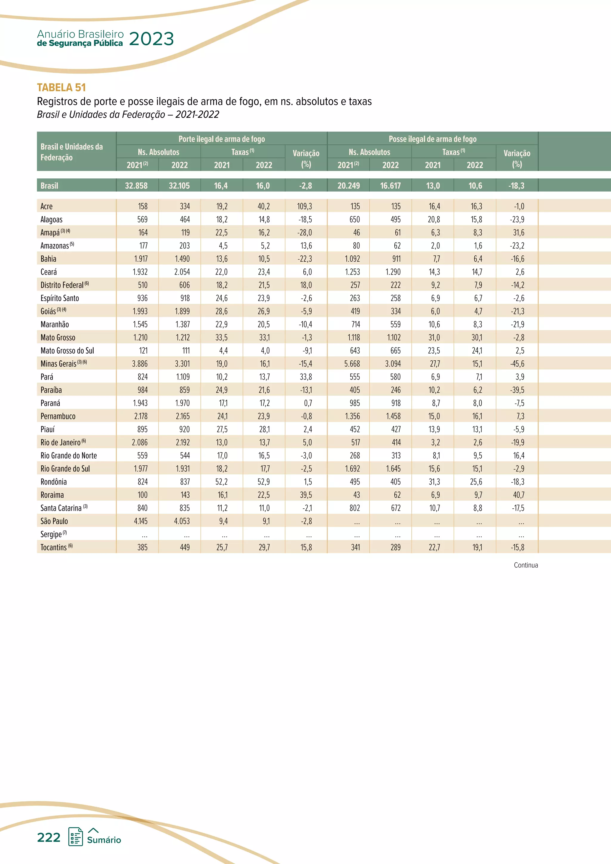 TABELA 51
Registros de porte e posse ilegais de arma de fogo, em ns. absolutos e taxas
Brasil e Unidades da Federação – 2021-2022
Brasil e Unidades da
Federação
Porte ilegal de arma de fogo Posse ilegal de arma de fogo
Ns. Absolutos Taxas(1)
Variação
(%)
Ns. Absolutos Taxas(1)
Variação
(%)
2021(2)
2022 2021 2022 2021(2)
2022 2021 2022
Brasil 32.858 32.105 16,4 16,0 -2,8 20.249 16.617 13,0 10,6 -18,3
Acre 158 334 19,2 40,2 109,3 135 135 16,4 16,3 -1,0
Alagoas 569 464 18,2 14,8 -18,5 650 495 20,8 15,8 -23,9
Amapá(3) (4)
164 119 22,5 16,2 -28,0 46 61 6,3 8,3 31,6
Amazonas(5)
177 203 4,5 5,2 13,6 80 62 2,0 1,6 -23,2
Bahia 1.917 1.490 13,6 10,5 -22,3 1.092 911 7,7 6,4 -16,6
Ceará 1.932 2.054 22,0 23,4 6,0 1.253 1.290 14,3 14,7 2,6
Distrito Federal(6)
510 606 18,2 21,5 18,0 257 222 9,2 7,9 -14,2
Espírito Santo 936 918 24,6 23,9 -2,6 263 258 6,9 6,7 -2,6
Goiás(3) (4)
1.993 1.899 28,6 26,9 -5,9 419 334 6,0 4,7 -21,3
Maranhão 1.545 1.387 22,9 20,5 -10,4 714 559 10,6 8,3 -21,9
Mato Grosso 1.210 1.212 33,5 33,1 -1,3 1.118 1.102 31,0 30,1 -2,8
Mato Grosso do Sul 121 111 4,4 4,0 -9,1 643 665 23,5 24,1 2,5
Minas Gerais(3) (6)
3.886 3.301 19,0 16,1 -15,4 5.668 3.094 27,7 15,1 -45,6
Pará 824 1.109 10,2 13,7 33,8 555 580 6,9 7,1 3,9
Paraíba 984 859 24,9 21,6 -13,1 405 246 10,2 6,2 -39,5
Paraná 1.943 1.970 17,1 17,2 0,7 985 918 8,7 8,0 -7,5
Pernambuco 2.178 2.165 24,1 23,9 -0,8 1.356 1.458 15,0 16,1 7,3
Piauí 895 920 27,5 28,1 2,4 452 427 13,9 13,1 -5,9
Rio de Janeiro(6)
2.086 2.192 13,0 13,7 5,0 517 414 3,2 2,6 -19,9
Rio Grande do Norte 559 544 17,0 16,5 -3,0 268 313 8,1 9,5 16,4
Rio Grande do Sul 1.977 1.931 18,2 17,7 -2,5 1.692 1.645 15,6 15,1 -2,9
Rondônia 824 837 52,2 52,9 1,5 495 405 31,3 25,6 -18,3
Roraima 100 143 16,1 22,5 39,5 43 62 6,9 9,7 40,7
Santa Catarina (3)
840 835 11,2 11,0 -2,1 802 672 10,7 8,8 -17,5
São Paulo 4.145 4.053 9,4 9,1 -2,8 ... ... ... ... ...
Sergipe(7)
... ... ... ... ... ... ... ... ... ...
Tocantins (6)
385 449 25,7 29,7 15,8 341 289 22,7 19,1 -15,8
Continua
de Segurança Pública
Anuário Brasileiro
2023
222 Sumário
 