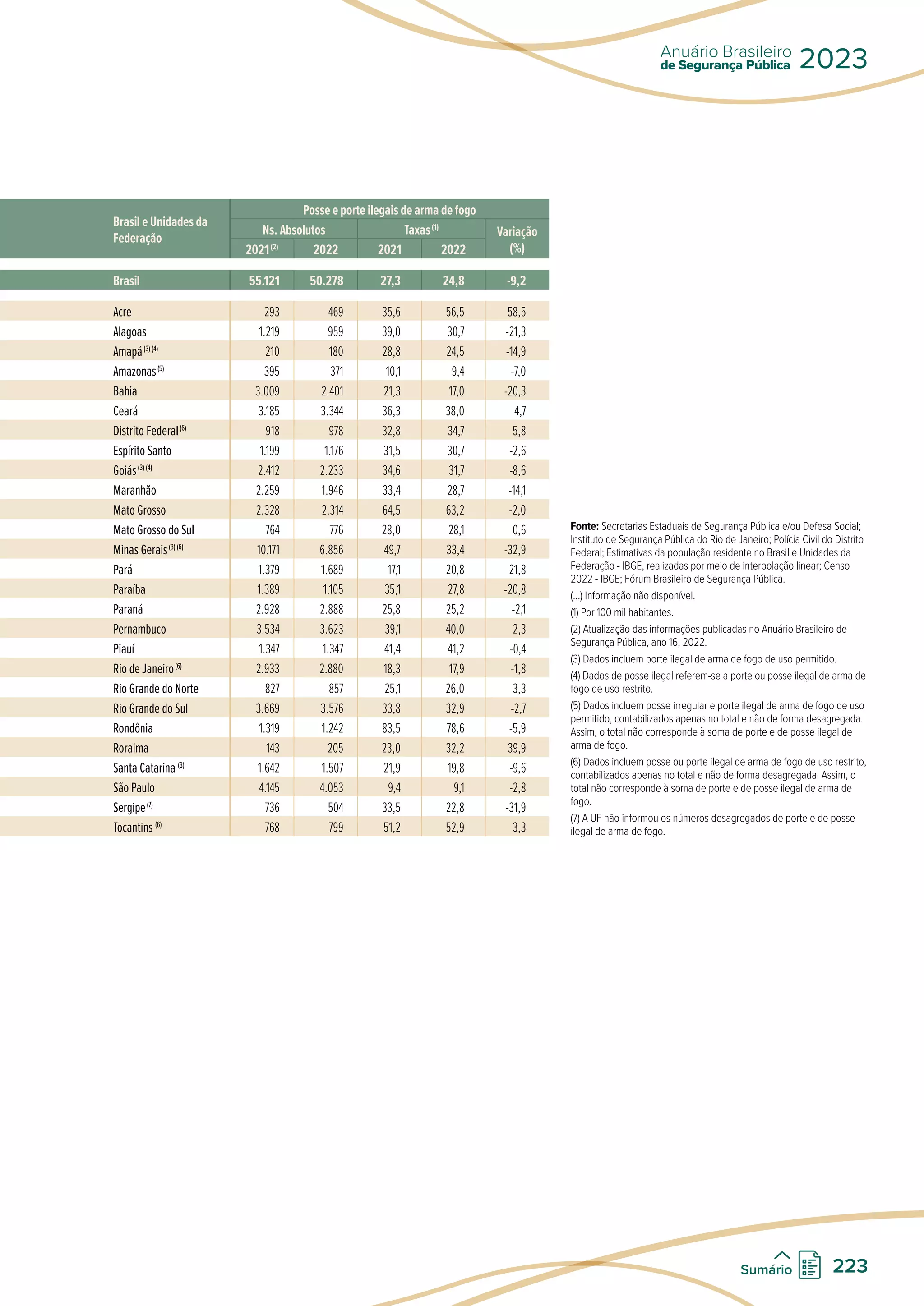Brasil e Unidades da
Federação
Posse e porte ilegais de arma de fogo
Ns. Absolutos Taxas(1)
Variação
(%)
2021(2)
2022 2021 2022
Brasil 55.121 50.278 27,3 24,8 -9,2
Acre 293 469 35,6 56,5 58,5
Alagoas 1.219 959 39,0 30,7 -21,3
Amapá(3) (4)
210 180 28,8 24,5 -14,9
Amazonas(5)
395 371 10,1 9,4 -7,0
Bahia 3.009 2.401 21,3 17,0 -20,3
Ceará 3.185 3.344 36,3 38,0 4,7
Distrito Federal(6)
918 978 32,8 34,7 5,8
Espírito Santo 1.199 1.176 31,5 30,7 -2,6
Goiás(3) (4)
2.412 2.233 34,6 31,7 -8,6
Maranhão 2.259 1.946 33,4 28,7 -14,1
Mato Grosso 2.328 2.314 64,5 63,2 -2,0
Mato Grosso do Sul 764 776 28,0 28,1 0,6
Minas Gerais(3) (6)
10.171 6.856 49,7 33,4 -32,9
Pará 1.379 1.689 17,1 20,8 21,8
Paraíba 1.389 1.105 35,1 27,8 -20,8
Paraná 2.928 2.888 25,8 25,2 -2,1
Pernambuco 3.534 3.623 39,1 40,0 2,3
Piauí 1.347 1.347 41,4 41,2 -0,4
Rio de Janeiro(6)
2.933 2.880 18,3 17,9 -1,8
Rio Grande do Norte 827 857 25,1 26,0 3,3
Rio Grande do Sul 3.669 3.576 33,8 32,9 -2,7
Rondônia 1.319 1.242 83,5 78,6 -5,9
Roraima 143 205 23,0 32,2 39,9
Santa Catarina (3)
1.642 1.507 21,9 19,8 -9,6
São Paulo 4.145 4.053 9,4 9,1 -2,8
Sergipe(7)
736 504 33,5 22,8 -31,9
Tocantins (6)
768 799 51,2 52,9 3,3
Fonte: Secretarias Estaduais de Segurança Pública e/ou Defesa Social;
Instituto de Segurança Pública do Rio de Janeiro; Polícia Civil do Distrito
Federal; Estimativas da população residente no Brasil e Unidades da
Federação - IBGE, realizadas por meio de interpolação linear; Censo
2022 - IBGE; Fórum Brasileiro de Segurança Pública.
(...) Informação não disponível.
(1) Por 100 mil habitantes.
(2) Atualização das informações publicadas no Anuário Brasileiro de
Segurança Pública, ano 16, 2022.
(3) Dados incluem porte ilegal de arma de fogo de uso permitido.
(4) Dados de posse ilegal referem-se a porte ou posse ilegal de arma de
fogo de uso restrito.
(5) Dados incluem posse irregular e porte ilegal de arma de fogo de uso
permitido, contabilizados apenas no total e não de forma desagregada.
Assim, o total não corresponde à soma de porte e de posse ilegal de
arma de fogo.
(6) Dados incluem posse ou porte ilegal de arma de fogo de uso restrito,
contabilizados apenas no total e não de forma desagregada. Assim, o
total não corresponde à soma de porte e de posse ilegal de arma de
fogo.
(7) A UF não informou os números desagregados de porte e de posse
ilegal de arma de fogo.
de Segurança Pública
Anuário Brasileiro
2023
223
Sumário
 