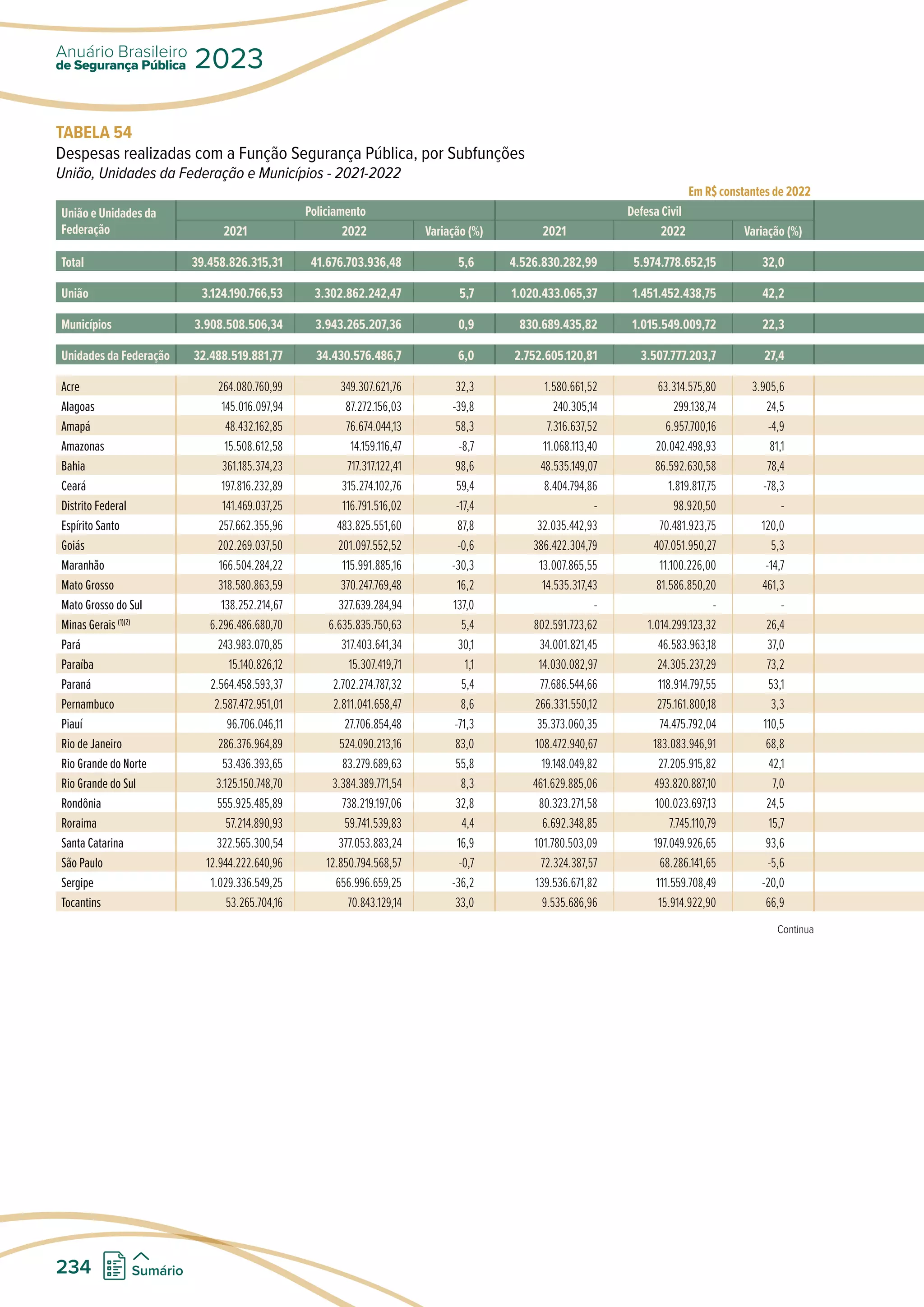 TABELA 54
Despesas realizadas com a Função Segurança Pública, por Subfunções
União, Unidades da Federação e Municípios - 2021-2022
Em R$ constantes de 2022
União e Unidades da
Federação
Policiamento Defesa Civil
2021 2022 Variação (%) 2021 2022 Variação (%)
Total 39.458.826.315,31 41.676.703.936,48 5,6 4.526.830.282,99 5.974.778.652,15 32,0
União 3.124.190.766,53 3.302.862.242,47 5,7 1.020.433.065,37 1.451.452.438,75 42,2
Municípios 3.908.508.506,34 3.943.265.207,36 0,9 830.689.435,82 1.015.549.009,72 22,3
Unidades da Federação 32.488.519.881,77 34.430.576.486,7 6,0 2.752.605.120,81 3.507.777.203,7 27,4
Acre 264.080.760,99 349.307.621,76 32,3 1.580.661,52 63.314.575,80 3.905,6
Alagoas 145.016.097,94 87.272.156,03 -39,8 240.305,14 299.138,74 24,5
Amapá 48.432.162,85 76.674.044,13 58,3 7.316.637,52 6.957.700,16 -4,9
Amazonas 15.508.612,58 14.159.116,47 -8,7 11.068.113,40 20.042.498,93 81,1
Bahia 361.185.374,23 717.317.122,41 98,6 48.535.149,07 86.592.630,58 78,4
Ceará 197.816.232,89 315.274.102,76 59,4 8.404.794,86 1.819.817,75 -78,3
Distrito Federal 141.469.037,25 116.791.516,02 -17,4 - 98.920,50 -
Espírito Santo 257.662.355,96 483.825.551,60 87,8 32.035.442,93 70.481.923,75 120,0
Goiás 202.269.037,50 201.097.552,52 -0,6 386.422.304,79 407.051.950,27 5,3
Maranhão 166.504.284,22 115.991.885,16 -30,3 13.007.865,55 11.100.226,00 -14,7
Mato Grosso 318.580.863,59 370.247.769,48 16,2 14.535.317,43 81.586.850,20 461,3
Mato Grosso do Sul 138.252.214,67 327.639.284,94 137,0 - - -
Minas Gerais (1)(2)
6.296.486.680,70 6.635.835.750,63 5,4 802.591.723,62 1.014.299.123,32 26,4
Pará 243.983.070,85 317.403.641,34 30,1 34.001.821,45 46.583.963,18 37,0
Paraíba 15.140.826,12 15.307.419,71 1,1 14.030.082,97 24.305.237,29 73,2
Paraná 2.564.458.593,37 2.702.274.787,32 5,4 77.686.544,66 118.914.797,55 53,1
Pernambuco 2.587.472.951,01 2.811.041.658,47 8,6 266.331.550,12 275.161.800,18 3,3
Piauí 96.706.046,11 27.706.854,48 -71,3 35.373.060,35 74.475.792,04 110,5
Rio de Janeiro 286.376.964,89 524.090.213,16 83,0 108.472.940,67 183.083.946,91 68,8
Rio Grande do Norte 53.436.393,65 83.279.689,63 55,8 19.148.049,82 27.205.915,82 42,1
Rio Grande do Sul 3.125.150.748,70 3.384.389.771,54 8,3 461.629.885,06 493.820.887,10 7,0
Rondônia 555.925.485,89 738.219.197,06 32,8 80.323.271,58 100.023.697,13 24,5
Roraima 57.214.890,93 59.741.539,83 4,4 6.692.348,85 7.745.110,79 15,7
Santa Catarina 322.565.300,54 377.053.883,24 16,9 101.780.503,09 197.049.926,65 93,6
São Paulo 12.944.222.640,96 12.850.794.568,57 -0,7 72.324.387,57 68.286.141,65 -5,6
Sergipe 1.029.336.549,25 656.996.659,25 -36,2 139.536.671,82 111.559.708,49 -20,0
Tocantins 53.265.704,16 70.843.129,14 33,0 9.535.686,96 15.914.922,90 66,9
Continua
de Segurança Pública
Anuário Brasileiro
2023
234 Sumário
 