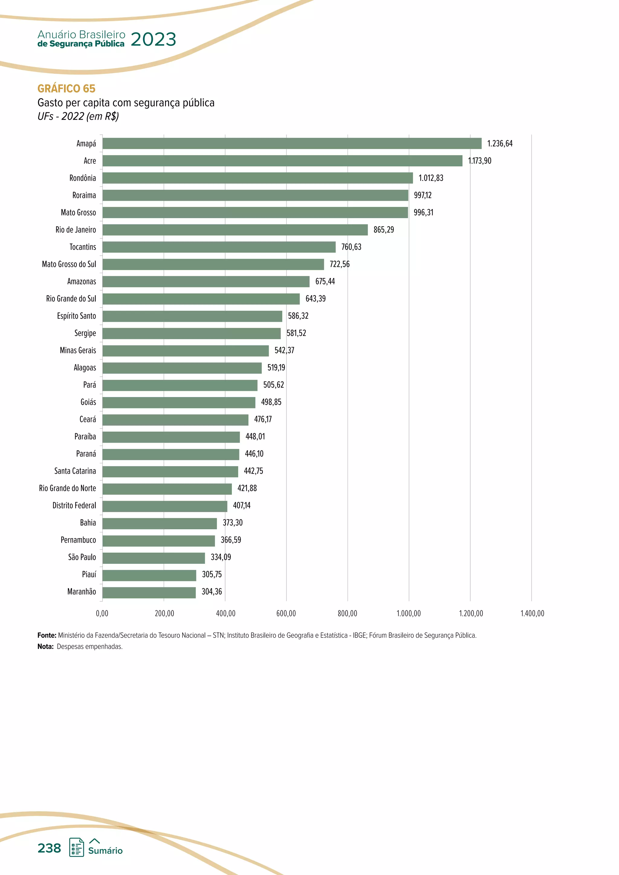 GRÁFICO 65
Gasto per capita com segurança pública
UFs - 2022 (em R$)
0,00 200,00 400,00 600,00 800,00 1.000,00 1.200,00 1.400,00
Amapá
Acre
Rondônia
Roraima
Mato Grosso
Rio de Janeiro
Tocantins
Mato Grosso do Sul
Amazonas
Rio Grande do Sul
Espírito Santo
Sergipe
Minas Gerais
Alagoas
Pará
Goiás
Ceará
Paraíba
Paraná
Santa Catarina
Rio Grande do Norte
Distrito Federal
Bahia
Pernambuco
São Paulo
Piauí
Maranhão
1.236,64
1.173,90
1.012,83
997,12
996,31
865,29
760,63
722,56
675,44
643,39
586,32
581,52
542,37
519,19
505,62
498,85
476,17
448,01
446,10
442,75
421,88
407,14
373,30
366,59
334,09
305,75
304,36
Fonte: Ministério da Fazenda/Secretaria do Tesouro Nacional – STN; Instituto Brasileiro de Geografia e Estatística - IBGE; Fórum Brasileiro de Segurança Pública.
Nota: Despesas empenhadas.
de Segurança Pública
Anuário Brasileiro
2023
238 Sumário
 