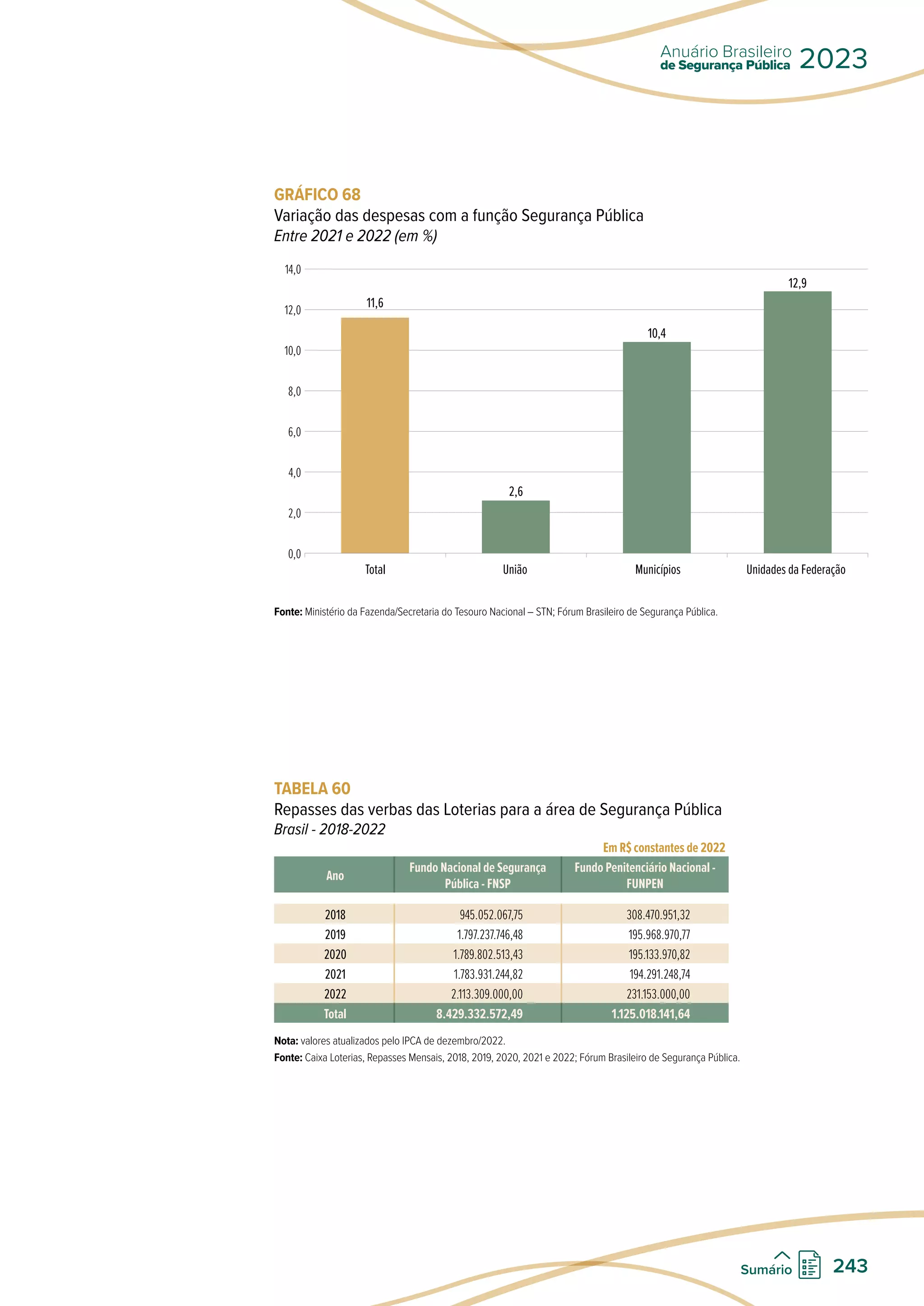 TABELA 60
Repasses das verbas das Loterias para a área de Segurança Pública
Brasil - 2018-2022
Em R$ constantes de 2022
Ano
Fundo Nacional de Segurança
Pública - FNSP
Fundo Penitenciário Nacional -
FUNPEN
2018 945.052.067,75 308.470.951,32
2019 1.797.237.746,48 195.968.970,77
2020 1.789.802.513,43 195.133.970,82
2021 1.783.931.244,82 194.291.248,74
2022 2.113.309.000,00 231.153.000,00
Total 8.429.332.572,49 1.125.018.141,64
Nota: valores atualizados pelo IPCA de dezembro/2022.
Fonte: Caixa Loterias, Repasses Mensais, 2018, 2019, 2020, 2021 e 2022; Fórum Brasileiro de Segurança Pública.
GRÁFICO 68
Variação das despesas com a função Segurança Pública
Entre 2021 e 2022 (em %)
14,0
12,0
10,0
8,0
6,0
4,0
2,0
0,0
Total União Municípios Unidades da Federação
11,6
2,6
10,4
12,9
Fonte: Ministério da Fazenda/Secretaria do Tesouro Nacional – STN; Fórum Brasileiro de Segurança Pública.
de Segurança Pública
Anuário Brasileiro
2023
243
Sumário
 