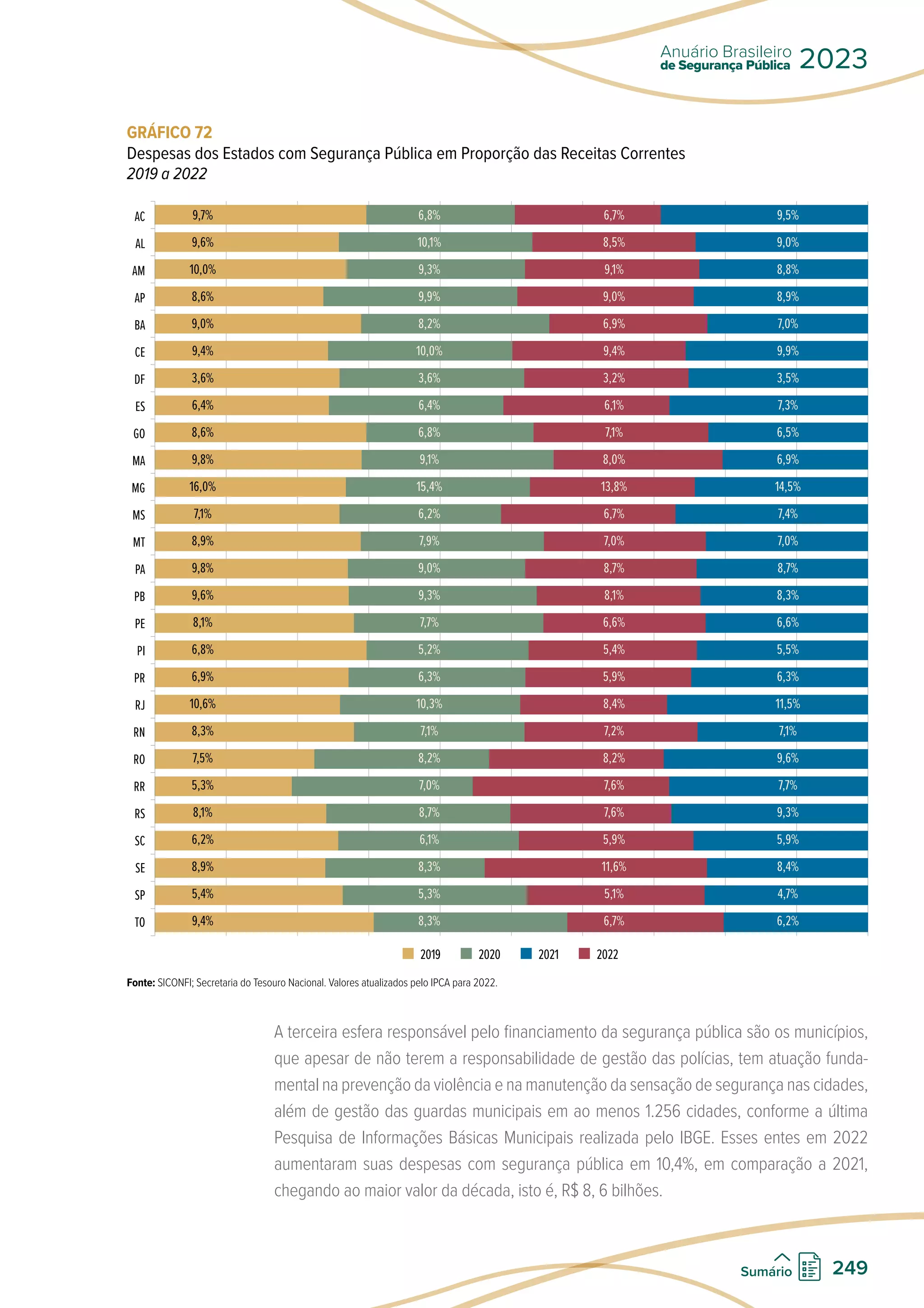 GRÁFICO 72
Despesas dos Estados com Segurança Pública em Proporção das Receitas Correntes
2019 a 2022
AC
AL
AM
AP
BA
CE
DF
ES
GO
MA
MG
MS
MT
PA
PB
PE
PI
PR
RJ
RN
RO
RR
RS
SC
SE
SP
TO
2019 2020 2021 2022
9,7% 6,8% 6,7% 9,5%
9,6% 10,1% 8,5% 9,0%
10,0% 9,3% 9,1% 8,8%
8,6% 9,9% 9,0% 8,9%
9,0% 8,2% 6,9% 7,0%
9,4% 10,0% 9,4% 9,9%
3,6% 3,6% 3,2% 3,5%
6,4% 6,4% 6,1% 7,3%
8,6% 6,8% 7,1% 6,5%
9,8% 9,1% 8,0% 6,9%
16,0% 15,4% 13,8% 14,5%
7,1% 6,2% 6,7% 7,4%
8,9% 7,9% 7,0% 7,0%
9,8% 9,0% 8,7% 8,7%
9,6% 9,3% 8,1% 8,3%
8,1% 7,7% 6,6% 6,6%
6,8% 5,2% 5,4% 5,5%
6,9% 6,3% 5,9% 6,3%
10,6% 10,3% 8,4% 11,5%
8,3% 7,1% 7,2% 7,1%
7,5% 8,2% 8,2% 9,6%
5,3% 7,0% 7,6% 7,7%
8,1% 8,7% 7,6% 9,3%
6,2% 6,1% 5,9% 5,9%
8,9% 8,3% 11,6% 8,4%
5,4% 5,3% 5,1% 4,7%
9,4% 8,3% 6,7% 6,2%
Fonte: SICONFI; Secretaria do Tesouro Nacional. Valores atualizados pelo IPCA para 2022.
A terceira esfera responsável pelo financiamento da segurança pública são os municípios,
que apesar de não terem a responsabilidade de gestão das polícias, tem atuação funda-
mental na prevenção da violência e na manutenção da sensação de segurança nas cidades,
além de gestão das guardas municipais em ao menos 1.256 cidades, conforme a última
Pesquisa de Informações Básicas Municipais realizada pelo IBGE. Esses entes em 2022
aumentaram suas despesas com segurança pública em 10,4%, em comparação a 2021,
chegando ao maior valor da década, isto é, R$ 8, 6 bilhões.
de Segurança Pública
Anuário Brasileiro
2023
249
Sumário
 