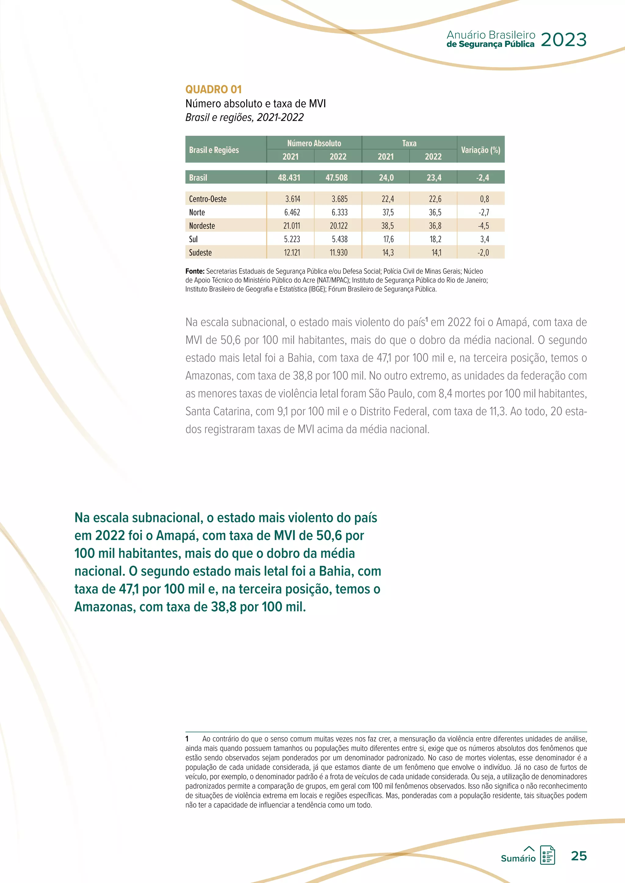 QUADRO 01
Número absoluto e taxa de MVI
Brasil e regiões, 2021-2022
Brasil e Regiões
Número Absoluto Taxa
Variação (%)
2021 2022 2021 2022
Brasil 48.431 47.508 24,0 23,4 -2,4
Centro-Oeste 3.614 3.685 22,4 22,6 0,8
Norte 6.462 6.333 37,5 36,5 -2,7
Nordeste 21.011 20.122 38,5 36,8 -4,5
Sul 5.223 5.438 17,6 18,2 3,4
Sudeste 12.121 11.930 14,3 14,1 -2,0
Fonte: Secretarias Estaduais de Segurança Pública e/ou Defesa Social; Polícia Civil de Minas Gerais; Núcleo
de Apoio Técnico do Ministério Público do Acre (NAT/MPAC); Instituto de Segurança Pública do Rio de Janeiro;
Instituto Brasileiro de Geografia e Estatística (IBGE); Fórum Brasileiro de Segurança Pública.
Na escala subnacional, o estado mais violento do país1
em 2022 foi o Amapá, com taxa de
MVI de 50,6 por 100 mil habitantes, mais do que o dobro da média nacional. O segundo
estado mais letal foi a Bahia, com taxa de 47,1 por 100 mil e, na terceira posição, temos o
Amazonas, com taxa de 38,8 por 100 mil. No outro extremo, as unidades da federação com
as menores taxas de violência letal foram São Paulo, com 8,4 mortes por 100 mil habitantes,
Santa Catarina, com 9,1 por 100 mil e o Distrito Federal, com taxa de 11,3. Ao todo, 20 esta-
dos registraram taxas de MVI acima da média nacional.
1 Ao contrário do que o senso comum muitas vezes nos faz crer, a mensuração da violência entre diferentes unidades de análise,
ainda mais quando possuem tamanhos ou populações muito diferentes entre si, exige que os números absolutos dos fenômenos que
estão sendo observados sejam ponderados por um denominador padronizado. No caso de mortes violentas, esse denominador é a
população de cada unidade considerada, já que estamos diante de um fenômeno que envolve o indivíduo. Já no caso de furtos de
veículo, por exemplo, o denominador padrão é a frota de veículos de cada unidade considerada. Ou seja, a utilização de denominadores
padronizados permite a comparação de grupos, em geral com 100 mil fenômenos observados. Isso não significa o não reconhecimento
de situações de violência extrema em locais e regiões específicas. Mas, ponderadas com a população residente, tais situações podem
não ter a capacidade de influenciar a tendência como um todo.
Na escala subnacional, o estado mais violento do país
em 2022 foi o Amapá, com taxa de MVI de 50,6 por
100 mil habitantes, mais do que o dobro da média
nacional. O segundo estado mais letal foi a Bahia, com
taxa de 47,1 por 100 mil e, na terceira posição, temos o
Amazonas, com taxa de 38,8 por 100 mil.
de Segurança Pública
Anuário Brasileiro
2023
25
Sumário
 