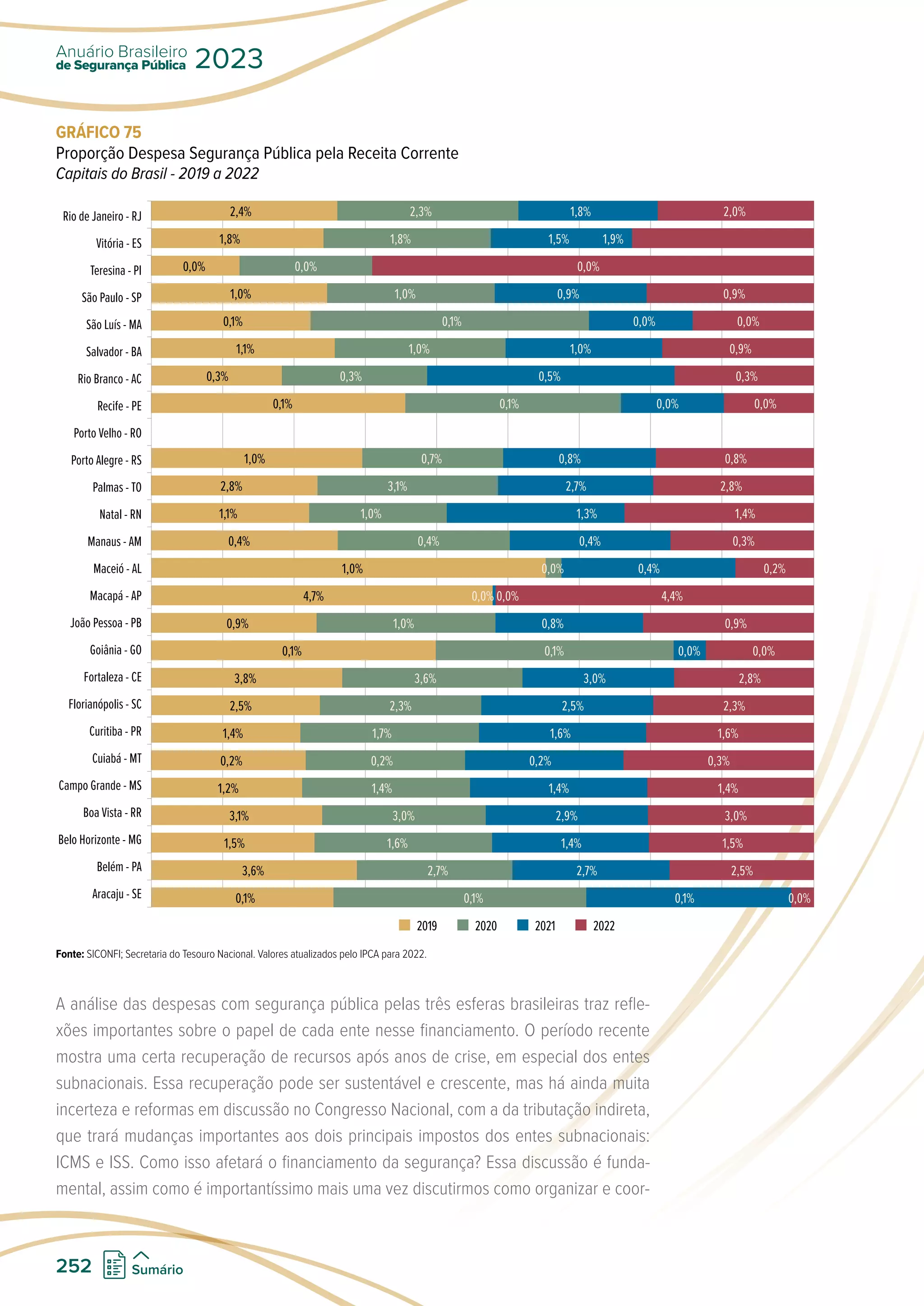 GRÁFICO 75
Proporção Despesa Segurança Pública pela Receita Corrente
Capitais do Brasil - 2019 a 2022
Rio de Janeiro - RJ
Vitória - ES
Teresina - PI
São Paulo - SP
São Luís - MA
Salvador - BA
Rio Branco - AC
Recife - PE
Porto Velho - RO
Porto Alegre - RS
Palmas - TO
Natal - RN
Manaus - AM
Maceió - AL
Macapá - AP
João Pessoa - PB
Goiânia - GO
Fortaleza - CE
Florianópolis - SC
Curitiba - PR
Cuiabá - MT
Campo Grande - MS
Boa Vista - RR
Belo Horizonte - MG
Belém - PA
Aracaju - SE
2019 2020 2021 2022
2,4% 2,3% 1,8% 2,0%
1,8% 1,8% 1,5% 1,9%
0,0% 0,0% 0,0%
1,0% 1,0% 0,9% 0,9%
0,1% 0,1% 0,0% 0,0%
1,1% 1,0% 1,0% 0,9%
0,3% 0,3% 0,5% 0,3%
0,1% 0,1% 0,0% 0,0%
1,0% 0,7% 0,8% 0,8%
2,8% 3,1% 2,7% 2,8%
1,1% 1,0% 1,3% 1,4%
0,4% 0,4% 0,4% 0,3%
1,0% 0,0% 0,4% 0,2%
4,7% 0,0% 0,0% 4,4%
0,9% 1,0% 0,8% 0,9%
0,1% 0,1% 0,0% 0,0%
3,8% 3,6% 3,0% 2,8%
2,5% 2,3% 2,5% 2,3%
1,4% 1,7% 1,6% 1,6%
0,2% 0,2% 0,2% 0,3%
1,2% 1,4% 1,4% 1,4%
3,1% 3,0% 2,9% 3,0%
1,5% 1,6% 1,4% 1,5%
3,6% 2,7% 2,7% 2,5%
0,1% 0,1% 0,1% 0,0%
Fonte: SICONFI; Secretaria do Tesouro Nacional. Valores atualizados pelo IPCA para 2022.
A análise das despesas com segurança pública pelas três esferas brasileiras traz refle-
xões importantes sobre o papel de cada ente nesse financiamento. O período recente
mostra uma certa recuperação de recursos após anos de crise, em especial dos entes
subnacionais. Essa recuperação pode ser sustentável e crescente, mas há ainda muita
incerteza e reformas em discussão no Congresso Nacional, com a da tributação indireta,
que trará mudanças importantes aos dois principais impostos dos entes subnacionais:
ICMS e ISS. Como isso afetará o financiamento da segurança? Essa discussão é funda-
mental, assim como é importantíssimo mais uma vez discutirmos como organizar e coor-
de Segurança Pública
Anuário Brasileiro
2023
252 Sumário
 