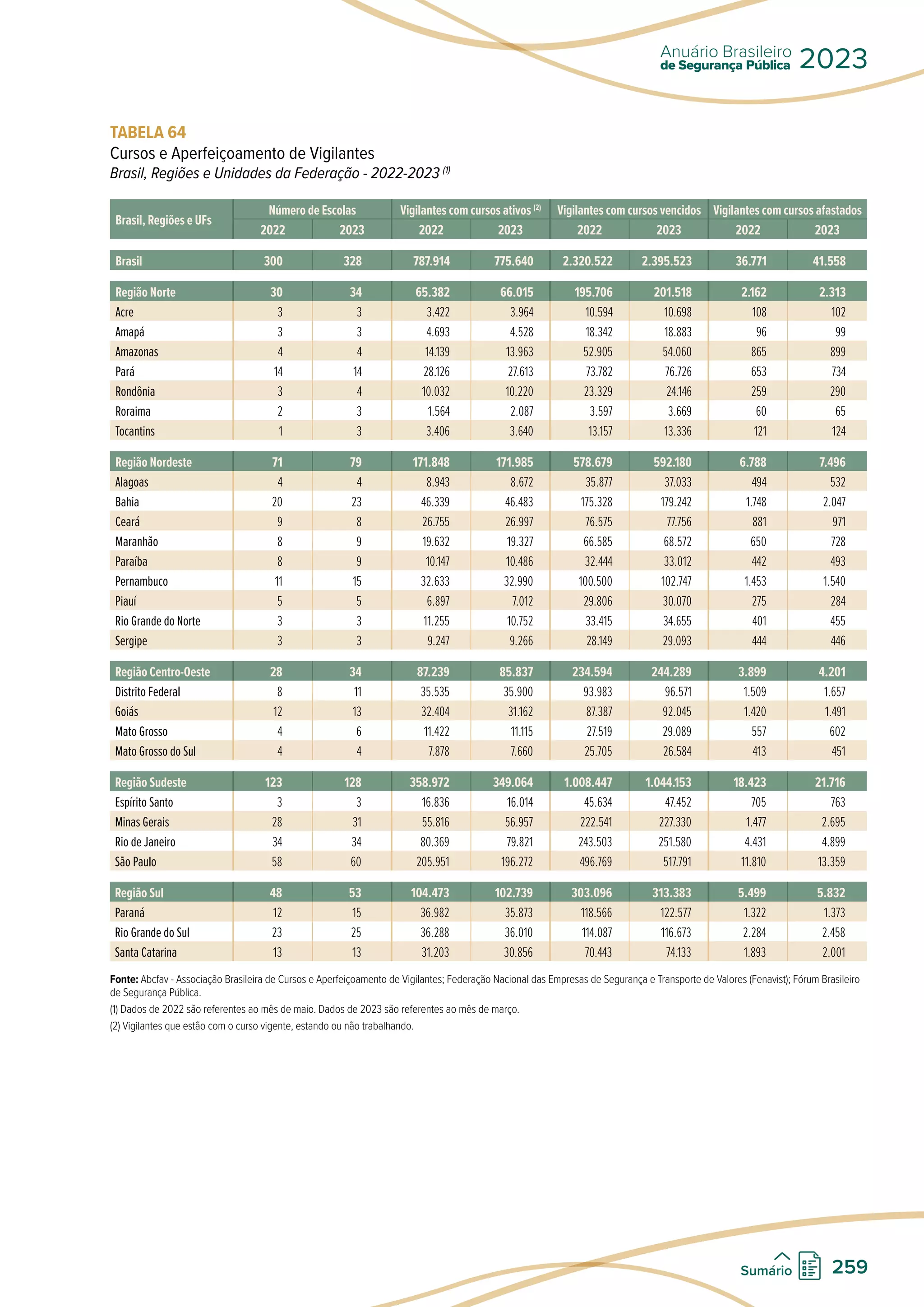 TABELA 64
Cursos e Aperfeiçoamento de Vigilantes
Brasil, Regiões e Unidades da Federação - 2022-2023 (1)
Brasil, Regiões e UFs
Número de Escolas Vigilantes com cursos ativos (2)
Vigilantes com cursos vencidos Vigilantes com cursos afastados
2022 2023 2022 2023 2022 2023 2022 2023
Brasil 300 328 787.914 775.640 2.320.522 2.395.523 36.771 41.558
Região Norte 30 34 65.382 66.015 195.706 201.518 2.162 2.313
Acre 3 3 3.422 3.964 10.594 10.698 108 102
Amapá 3 3 4.693 4.528 18.342 18.883 96 99
Amazonas 4 4 14.139 13.963 52.905 54.060 865 899
Pará 14 14 28.126 27.613 73.782 76.726 653 734
Rondônia 3 4 10.032 10.220 23.329 24.146 259 290
Roraima 2 3 1.564 2.087 3.597 3.669 60 65
Tocantins 1 3 3.406 3.640 13.157 13.336 121 124
Região Nordeste 71 79 171.848 171.985 578.679 592.180 6.788 7.496
Alagoas 4 4 8.943 8.672 35.877 37.033 494 532
Bahia 20 23 46.339 46.483 175.328 179.242 1.748 2.047
Ceará 9 8 26.755 26.997 76.575 77.756 881 971
Maranhão 8 9 19.632 19.327 66.585 68.572 650 728
Paraíba 8 9 10.147 10.486 32.444 33.012 442 493
Pernambuco 11 15 32.633 32.990 100.500 102.747 1.453 1.540
Piauí 5 5 6.897 7.012 29.806 30.070 275 284
Rio Grande do Norte 3 3 11.255 10.752 33.415 34.655 401 455
Sergipe 3 3 9.247 9.266 28.149 29.093 444 446
Região Centro-Oeste 28 34 87.239 85.837 234.594 244.289 3.899 4.201
Distrito Federal 8 11 35.535 35.900 93.983 96.571 1.509 1.657
Goiás 12 13 32.404 31.162 87.387 92.045 1.420 1.491
Mato Grosso 4 6 11.422 11.115 27.519 29.089 557 602
Mato Grosso do Sul 4 4 7.878 7.660 25.705 26.584 413 451
Região Sudeste 123 128 358.972 349.064 1.008.447 1.044.153 18.423 21.716
Espírito Santo 3 3 16.836 16.014 45.634 47.452 705 763
Minas Gerais 28 31 55.816 56.957 222.541 227.330 1.477 2.695
Rio de Janeiro 34 34 80.369 79.821 243.503 251.580 4.431 4.899
São Paulo 58 60 205.951 196.272 496.769 517.791 11.810 13.359
Região Sul 48 53 104.473 102.739 303.096 313.383 5.499 5.832
Paraná 12 15 36.982 35.873 118.566 122.577 1.322 1.373
Rio Grande do Sul 23 25 36.288 36.010 114.087 116.673 2.284 2.458
Santa Catarina 13 13 31.203 30.856 70.443 74.133 1.893 2.001
Fonte: Abcfav - Associação Brasileira de Cursos e Aperfeiçoamento de Vigilantes; Federação Nacional das Empresas de Segurança e Transporte de Valores (Fenavist); Fórum Brasileiro
de Segurança Pública.
(1) Dados de 2022 são referentes ao mês de maio. Dados de 2023 são referentes ao mês de março.
(2) Vigilantes que estão com o curso vigente, estando ou não trabalhando.
de Segurança Pública
Anuário Brasileiro
2023
259
Sumário
 