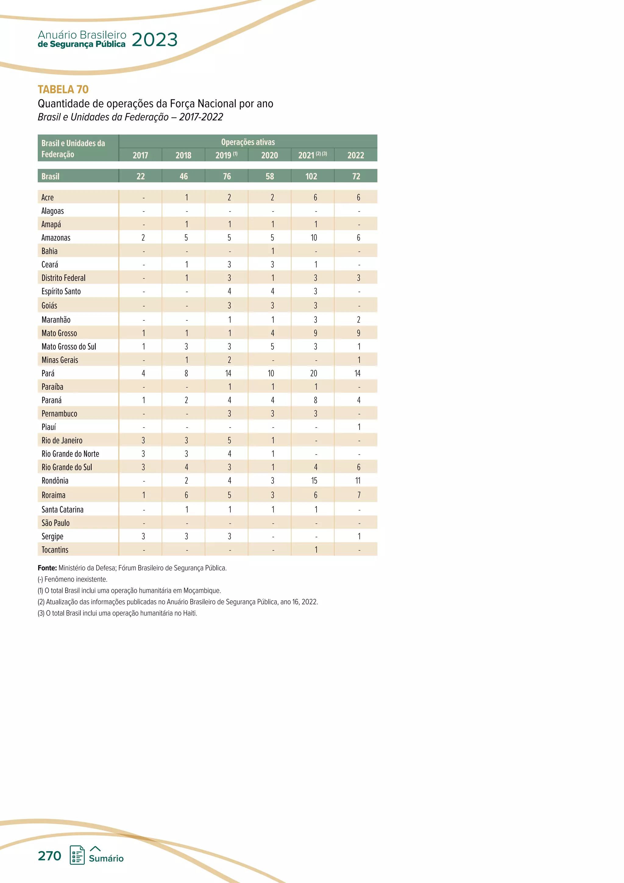 TABELA 70
Quantidade de operações da Força Nacional por ano
Brasil e Unidades da Federação – 2017-2022
Brasil e Unidades da
Federação
Operações ativas
2017 2018 2019 (1)
2020 2021 (2) (3)
2022
Brasil 22 46 76 58 102 72
Acre - 1 2 2 6 6
Alagoas - - - - - -
Amapá - 1 1 1 1 -
Amazonas 2 5 5 5 10 6
Bahia - - - 1 - -
Ceará - 1 3 3 1 -
Distrito Federal - 1 3 1 3 3
Espírito Santo - - 4 4 3 -
Goiás - - 3 3 3 -
Maranhão - - 1 1 3 2
Mato Grosso 1 1 1 4 9 9
Mato Grosso do Sul 1 3 3 5 3 1
Minas Gerais - 1 2 - - 1
Pará 4 8 14 10 20 14
Paraíba - - 1 1 1 -
Paraná 1 2 4 4 8 4
Pernambuco - - 3 3 3 -
Piauí - - - - - 1
Rio de Janeiro 3 3 5 1 - -
Rio Grande do Norte 3 3 4 1 - -
Rio Grande do Sul 3 4 3 1 4 6
Rondônia - 2 4 3 15 11
Roraima 1 6 5 3 6 7
Santa Catarina - 1 1 1 1 -
São Paulo - - - - - -
Sergipe 3 3 3 - - 1
Tocantins - - - - 1 -
Fonte: Ministério da Defesa; Fórum Brasileiro de Segurança Pública.
(-) Fenômeno inexistente.
(1) O total Brasil inclui uma operação humanitária em Moçambique.
(2) Atualização das informações publicadas no Anuário Brasileiro de Segurança Pública, ano 16, 2022.
(3) O total Brasil inclui uma operação humanitária no Haiti.
de Segurança Pública
Anuário Brasileiro
2023
270 Sumário
 