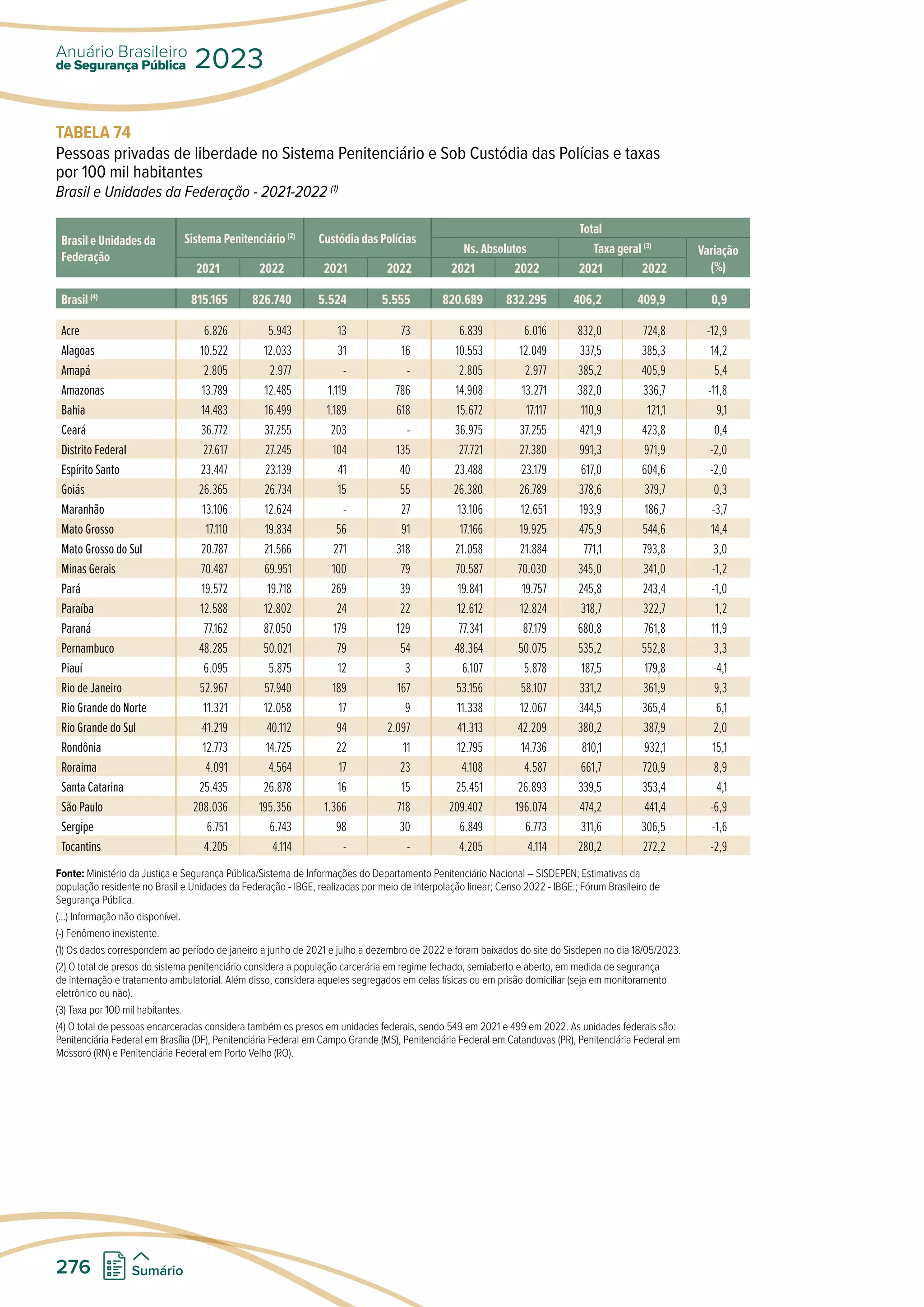 TABELA 74
Pessoas privadas de liberdade no Sistema Penitenciário e Sob Custódia das Polícias e taxas
por 100 mil habitantes
Brasil e Unidades da Federação - 2021-2022 (1)
Brasil e Unidades da
Federação
Sistema Penitenciário (2)
Custódia das Polícias
Total
Ns. Absolutos Taxa geral (3)
Variação
(%)
2021 2022 2021 2022 2021 2022 2021 2022
Brasil (4)
815.165 826.740 5.524 5.555 820.689 832.295 406,2 409,9 0,9
Acre 6.826 5.943 13 73 6.839 6.016 832,0 724,8 -12,9
Alagoas 10.522 12.033 31 16 10.553 12.049 337,5 385,3 14,2
Amapá 2.805 2.977 - - 2.805 2.977 385,2 405,9 5,4
Amazonas 13.789 12.485 1.119 786 14.908 13.271 382,0 336,7 -11,8
Bahia 14.483 16.499 1.189 618 15.672 17.117 110,9 121,1 9,1
Ceará 36.772 37.255 203 - 36.975 37.255 421,9 423,8 0,4
Distrito Federal 27.617 27.245 104 135 27.721 27.380 991,3 971,9 -2,0
Espírito Santo 23.447 23.139 41 40 23.488 23.179 617,0 604,6 -2,0
Goiás 26.365 26.734 15 55 26.380 26.789 378,6 379,7 0,3
Maranhão 13.106 12.624 - 27 13.106 12.651 193,9 186,7 -3,7
Mato Grosso 17.110 19.834 56 91 17.166 19.925 475,9 544,6 14,4
Mato Grosso do Sul 20.787 21.566 271 318 21.058 21.884 771,1 793,8 3,0
Minas Gerais 70.487 69.951 100 79 70.587 70.030 345,0 341,0 -1,2
Pará 19.572 19.718 269 39 19.841 19.757 245,8 243,4 -1,0
Paraíba 12.588 12.802 24 22 12.612 12.824 318,7 322,7 1,2
Paraná 77.162 87.050 179 129 77.341 87.179 680,8 761,8 11,9
Pernambuco 48.285 50.021 79 54 48.364 50.075 535,2 552,8 3,3
Piauí 6.095 5.875 12 3 6.107 5.878 187,5 179,8 -4,1
Rio de Janeiro 52.967 57.940 189 167 53.156 58.107 331,2 361,9 9,3
Rio Grande do Norte 11.321 12.058 17 9 11.338 12.067 344,5 365,4 6,1
Rio Grande do Sul 41.219 40.112 94 2.097 41.313 42.209 380,2 387,9 2,0
Rondônia 12.773 14.725 22 11 12.795 14.736 810,1 932,1 15,1
Roraima 4.091 4.564 17 23 4.108 4.587 661,7 720,9 8,9
Santa Catarina 25.435 26.878 16 15 25.451 26.893 339,5 353,4 4,1
São Paulo 208.036 195.356 1.366 718 209.402 196.074 474,2 441,4 -6,9
Sergipe 6.751 6.743 98 30 6.849 6.773 311,6 306,5 -1,6
Tocantins 4.205 4.114 - - 4.205 4.114 280,2 272,2 -2,9
Fonte: Ministério da Justiça e Segurança Pública/Sistema de Informações do Departamento Penitenciário Nacional – SISDEPEN; Estimativas da
população residente no Brasil e Unidades da Federação - IBGE, realizadas por meio de interpolação linear; Censo 2022 - IBGE.; Fórum Brasileiro de
Segurança Pública.
(...) Informação não disponível.
(-) Fenômeno inexistente.
(1) Os dados correspondem ao período de janeiro a junho de 2021 e julho a dezembro de 2022 e foram baixados do site do Sisdepen no dia 18/05/2023.
(2) O total de presos do sistema penitenciário considera a população carcerária em regime fechado, semiaberto e aberto, em medida de segurança
de internação e tratamento ambulatorial. Além disso, considera aqueles segregados em celas físicas ou em prisão domiciliar (seja em monitoramento
eletrônico ou não).
(3) Taxa por 100 mil habitantes.
(4) O total de pessoas encarceradas considera também os presos em unidades federais, sendo 549 em 2021 e 499 em 2022. As unidades federais são:
Penitenciária Federal em Brasília (DF), Penitenciária Federal em Campo Grande (MS), Penitenciária Federal em Catanduvas (PR), Penitenciária Federal em
Mossoró (RN) e Penitenciária Federal em Porto Velho (RO).
de Segurança Pública
Anuário Brasileiro
2023
276 Sumário
 