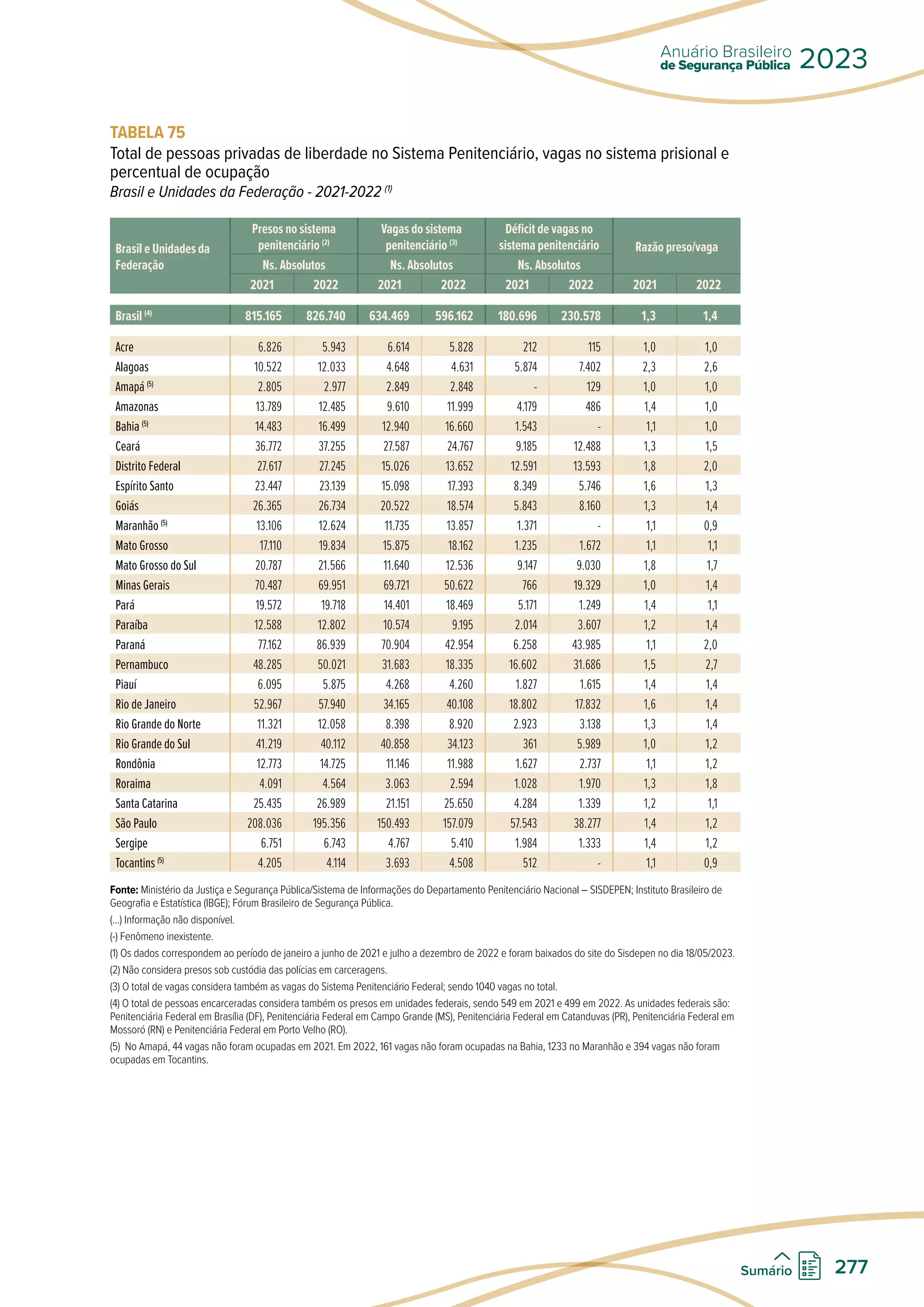 TABELA 75
Total de pessoas privadas de liberdade no Sistema Penitenciário, vagas no sistema prisional e
percentual de ocupação
Brasil e Unidades da Federação - 2021-2022 (1)
Brasil e Unidades da
Federação
Presos no sistema
penitenciário (2)
Vagas do sistema
penitenciário (3)
Déficit de vagas no
sistema penitenciário Razão preso/vaga
Ns. Absolutos Ns. Absolutos Ns. Absolutos
2021 2022 2021 2022 2021 2022 2021 2022
Brasil (4)
815.165 826.740 634.469 596.162 180.696 230.578 1,3 1,4
Acre 6.826 5.943 6.614 5.828 212 115 1,0 1,0
Alagoas 10.522 12.033 4.648 4.631 5.874 7.402 2,3 2,6
Amapá (5)
2.805 2.977 2.849 2.848 - 129 1,0 1,0
Amazonas 13.789 12.485 9.610 11.999 4.179 486 1,4 1,0
Bahia (5)
14.483 16.499 12.940 16.660 1.543 - 1,1 1,0
Ceará 36.772 37.255 27.587 24.767 9.185 12.488 1,3 1,5
Distrito Federal 27.617 27.245 15.026 13.652 12.591 13.593 1,8 2,0
Espírito Santo 23.447 23.139 15.098 17.393 8.349 5.746 1,6 1,3
Goiás 26.365 26.734 20.522 18.574 5.843 8.160 1,3 1,4
Maranhão (5)
13.106 12.624 11.735 13.857 1.371 - 1,1 0,9
Mato Grosso 17.110 19.834 15.875 18.162 1.235 1.672 1,1 1,1
Mato Grosso do Sul 20.787 21.566 11.640 12.536 9.147 9.030 1,8 1,7
Minas Gerais 70.487 69.951 69.721 50.622 766 19.329 1,0 1,4
Pará 19.572 19.718 14.401 18.469 5.171 1.249 1,4 1,1
Paraíba 12.588 12.802 10.574 9.195 2.014 3.607 1,2 1,4
Paraná 77.162 86.939 70.904 42.954 6.258 43.985 1,1 2,0
Pernambuco 48.285 50.021 31.683 18.335 16.602 31.686 1,5 2,7
Piauí 6.095 5.875 4.268 4.260 1.827 1.615 1,4 1,4
Rio de Janeiro 52.967 57.940 34.165 40.108 18.802 17.832 1,6 1,4
Rio Grande do Norte 11.321 12.058 8.398 8.920 2.923 3.138 1,3 1,4
Rio Grande do Sul 41.219 40.112 40.858 34.123 361 5.989 1,0 1,2
Rondônia 12.773 14.725 11.146 11.988 1.627 2.737 1,1 1,2
Roraima 4.091 4.564 3.063 2.594 1.028 1.970 1,3 1,8
Santa Catarina 25.435 26.989 21.151 25.650 4.284 1.339 1,2 1,1
São Paulo 208.036 195.356 150.493 157.079 57.543 38.277 1,4 1,2
Sergipe 6.751 6.743 4.767 5.410 1.984 1.333 1,4 1,2
Tocantins (5)
4.205 4.114 3.693 4.508 512 - 1,1 0,9
Fonte: Ministério da Justiça e Segurança Pública/Sistema de Informações do Departamento Penitenciário Nacional – SISDEPEN; Instituto Brasileiro de
Geografia e Estatística (IBGE); Fórum Brasileiro de Segurança Pública.
(...) Informação não disponível.
(-) Fenômeno inexistente.
(1) Os dados correspondem ao período de janeiro a junho de 2021 e julho a dezembro de 2022 e foram baixados do site do Sisdepen no dia 18/05/2023.
(2) Não considera presos sob custódia das polícias em carceragens.
(3) O total de vagas considera também as vagas do Sistema Penitenciário Federal; sendo 1040 vagas no total.
(4) O total de pessoas encarceradas considera também os presos em unidades federais, sendo 549 em 2021 e 499 em 2022. As unidades federais são:
Penitenciária Federal em Brasília (DF), Penitenciária Federal em Campo Grande (MS), Penitenciária Federal em Catanduvas (PR), Penitenciária Federal em
Mossoró (RN) e Penitenciária Federal em Porto Velho (RO).
(5) No Amapá, 44 vagas não foram ocupadas em 2021. Em 2022, 161 vagas não foram ocupadas na Bahia, 1233 no Maranhão e 394 vagas não foram
ocupadas em Tocantins.
de Segurança Pública
Anuário Brasileiro
2023
277
Sumário
 