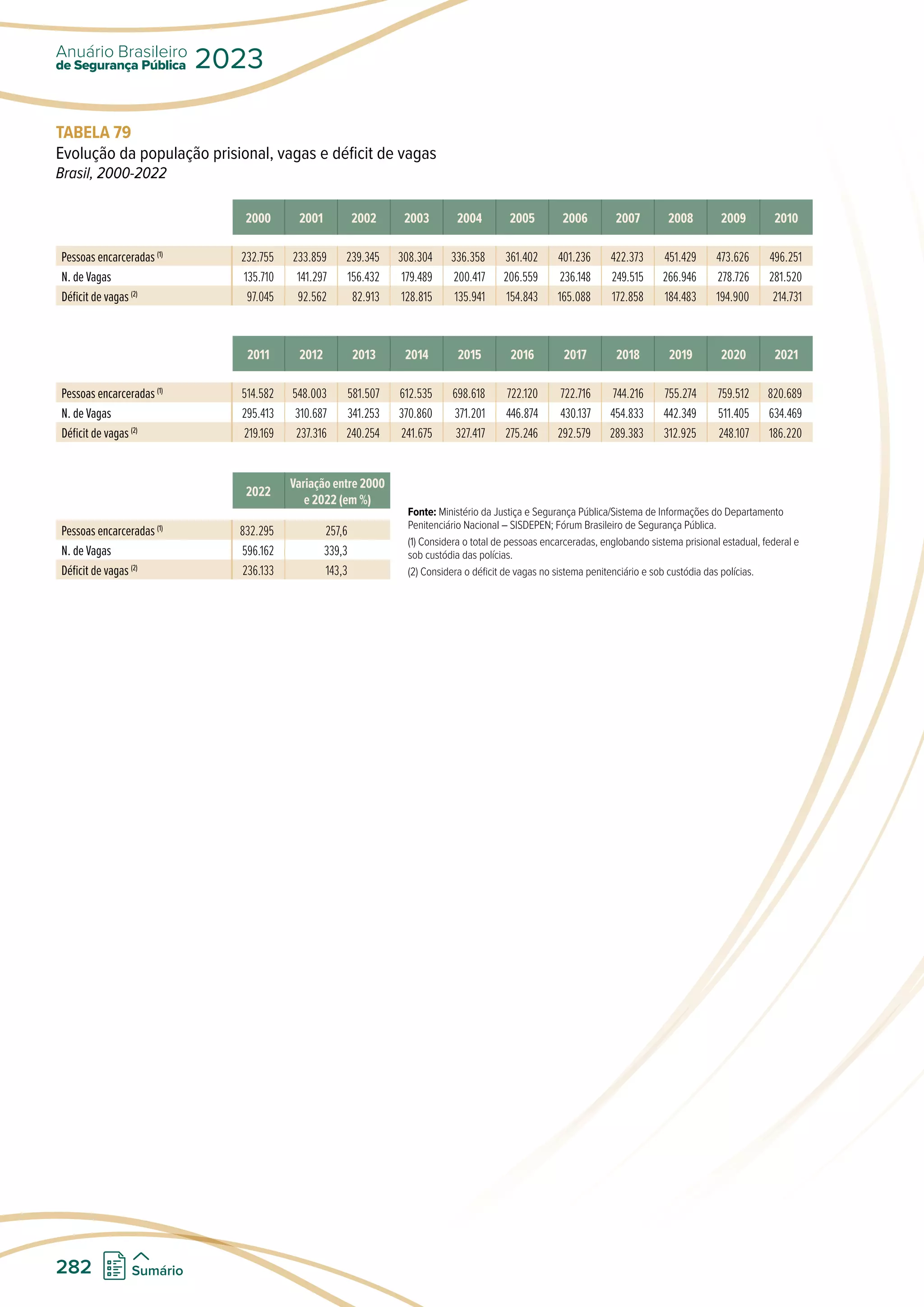 TABELA 79
Evolução da população prisional, vagas e déficit de vagas
Brasil, 2000-2022
2000 2001 2002 2003 2004 2005 2006 2007 2008 2009 2010
Pessoas encarceradas (1)
232.755 233.859 239.345 308.304 336.358 361.402 401.236 422.373 451.429 473.626 496.251
N. de Vagas 135.710 141.297 156.432 179.489 200.417 206.559 236.148 249.515 266.946 278.726 281.520
Déficit de vagas (2)
97.045 92.562 82.913 128.815 135.941 154.843 165.088 172.858 184.483 194.900 214.731
2011 2012 2013 2014 2015 2016 2017 2018 2019 2020 2021
Pessoas encarceradas (1)
514.582 548.003 581.507 612.535 698.618 722.120 722.716 744.216 755.274 759.512 820.689
N. de Vagas 295.413 310.687 341.253 370.860 371.201 446.874 430.137 454.833 442.349 511.405 634.469
Déficit de vagas (2)
219.169 237.316 240.254 241.675 327.417 275.246 292.579 289.383 312.925 248.107 186.220
2022
Variação entre 2000
e 2022 (em %)
2015 2016 2017 2018 2019 2021
Variação entre 2000
e 2021 (em %)
Pessoas encarceradas (1)
832.295 257,6
N. de Vagas 596.162 339,3
Déficit de vagas (2)
236.133 143,3
Fonte: Ministério da Justiça e Segurança Pública/Sistema de Informações do Departamento
Penitenciário Nacional – SISDEPEN; Fórum Brasileiro de Segurança Pública.
(1) Considera o total de pessoas encarceradas, englobando sistema prisional estadual, federal e
sob custódia das polícias.
(2) Considera o déficit de vagas no sistema penitenciário e sob custódia das polícias.
de Segurança Pública
Anuário Brasileiro
2023
282 Sumário
 