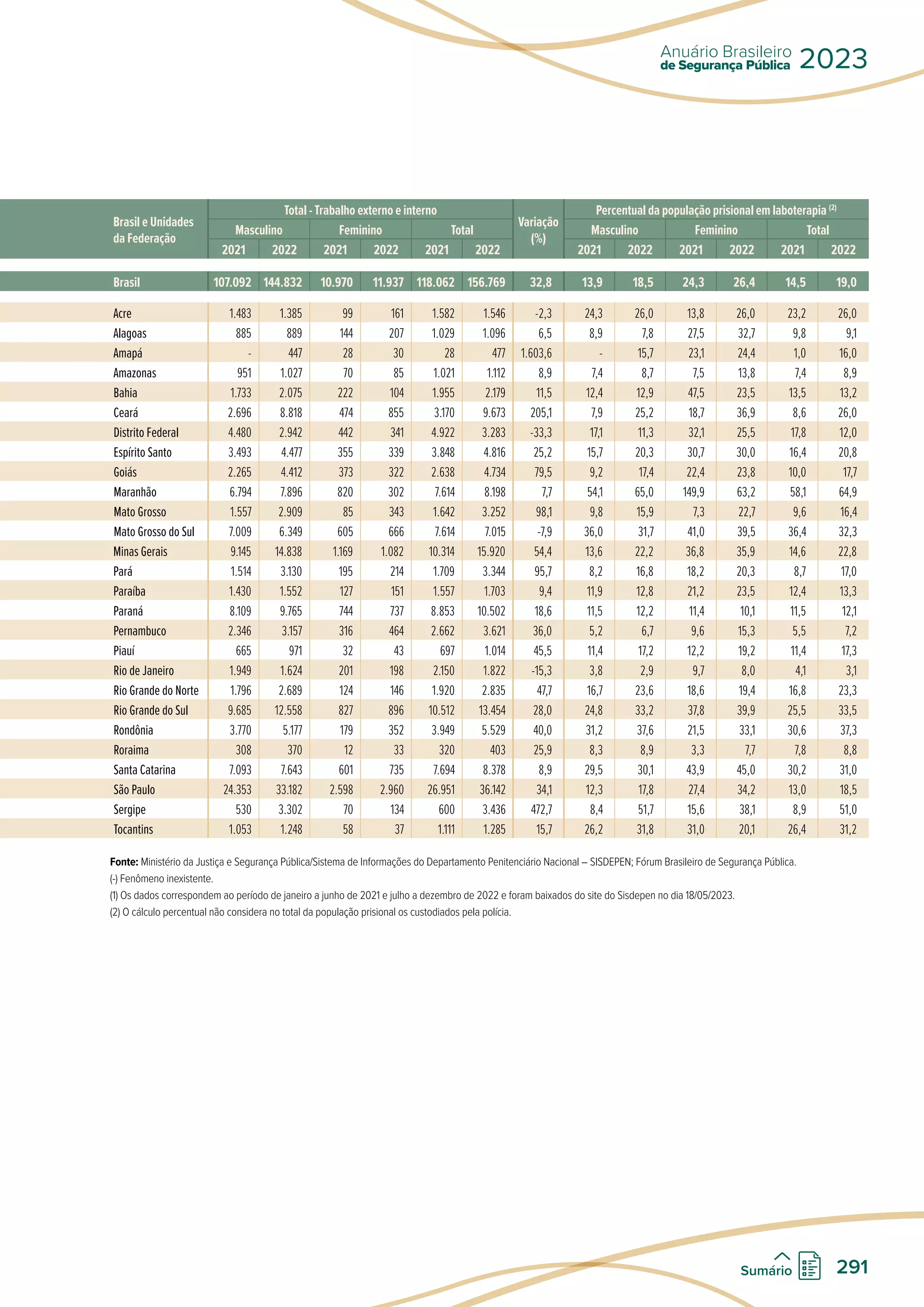 Brasil e Unidades
da Federação
Total - Trabalho externo e interno
Variação
(%)
Percentual da população prisional em laboterapia (2)
Masculino Feminino Total Masculino Feminino Total
2021 2022 2021 2022 2021 2022 2021 2022 2021 2022 2021 2022
Brasil 107.092 144.832 10.970 11.937 118.062 156.769 32,8 13,9 18,5 24,3 26,4 14,5 19,0
Acre 1.483 1.385 99 161 1.582 1.546 -2,3 24,3 26,0 13,8 26,0 23,2 26,0
Alagoas 885 889 144 207 1.029 1.096 6,5 8,9 7,8 27,5 32,7 9,8 9,1
Amapá - 447 28 30 28 477 1.603,6 - 15,7 23,1 24,4 1,0 16,0
Amazonas 951 1.027 70 85 1.021 1.112 8,9 7,4 8,7 7,5 13,8 7,4 8,9
Bahia 1.733 2.075 222 104 1.955 2.179 11,5 12,4 12,9 47,5 23,5 13,5 13,2
Ceará 2.696 8.818 474 855 3.170 9.673 205,1 7,9 25,2 18,7 36,9 8,6 26,0
Distrito Federal 4.480 2.942 442 341 4.922 3.283 -33,3 17,1 11,3 32,1 25,5 17,8 12,0
Espírito Santo 3.493 4.477 355 339 3.848 4.816 25,2 15,7 20,3 30,7 30,0 16,4 20,8
Goiás 2.265 4.412 373 322 2.638 4.734 79,5 9,2 17,4 22,4 23,8 10,0 17,7
Maranhão 6.794 7.896 820 302 7.614 8.198 7,7 54,1 65,0 149,9 63,2 58,1 64,9
Mato Grosso 1.557 2.909 85 343 1.642 3.252 98,1 9,8 15,9 7,3 22,7 9,6 16,4
Mato Grosso do Sul 7.009 6.349 605 666 7.614 7.015 -7,9 36,0 31,7 41,0 39,5 36,4 32,3
Minas Gerais 9.145 14.838 1.169 1.082 10.314 15.920 54,4 13,6 22,2 36,8 35,9 14,6 22,8
Pará 1.514 3.130 195 214 1.709 3.344 95,7 8,2 16,8 18,2 20,3 8,7 17,0
Paraíba 1.430 1.552 127 151 1.557 1.703 9,4 11,9 12,8 21,2 23,5 12,4 13,3
Paraná 8.109 9.765 744 737 8.853 10.502 18,6 11,5 12,2 11,4 10,1 11,5 12,1
Pernambuco 2.346 3.157 316 464 2.662 3.621 36,0 5,2 6,7 9,6 15,3 5,5 7,2
Piauí 665 971 32 43 697 1.014 45,5 11,4 17,2 12,2 19,2 11,4 17,3
Rio de Janeiro 1.949 1.624 201 198 2.150 1.822 -15,3 3,8 2,9 9,7 8,0 4,1 3,1
Rio Grande do Norte 1.796 2.689 124 146 1.920 2.835 47,7 16,7 23,6 18,6 19,4 16,8 23,3
Rio Grande do Sul 9.685 12.558 827 896 10.512 13.454 28,0 24,8 33,2 37,8 39,9 25,5 33,5
Rondônia 3.770 5.177 179 352 3.949 5.529 40,0 31,2 37,6 21,5 33,1 30,6 37,3
Roraima 308 370 12 33 320 403 25,9 8,3 8,9 3,3 7,7 7,8 8,8
Santa Catarina 7.093 7.643 601 735 7.694 8.378 8,9 29,5 30,1 43,9 45,0 30,2 31,0
São Paulo 24.353 33.182 2.598 2.960 26.951 36.142 34,1 12,3 17,8 27,4 34,2 13,0 18,5
Sergipe 530 3.302 70 134 600 3.436 472,7 8,4 51,7 15,6 38,1 8,9 51,0
Tocantins 1.053 1.248 58 37 1.111 1.285 15,7 26,2 31,8 31,0 20,1 26,4 31,2
Fonte: Ministério da Justiça e Segurança Pública/Sistema de Informações do Departamento Penitenciário Nacional – SISDEPEN; Fórum Brasileiro de Segurança Pública.
(-) Fenômeno inexistente.
(1) Os dados correspondem ao período de janeiro a junho de 2021 e julho a dezembro de 2022 e foram baixados do site do Sisdepen no dia 18/05/2023.
(2) O cálculo percentual não considera no total da população prisional os custodiados pela polícia.
de Segurança Pública
Anuário Brasileiro
2023
291
Sumário
 