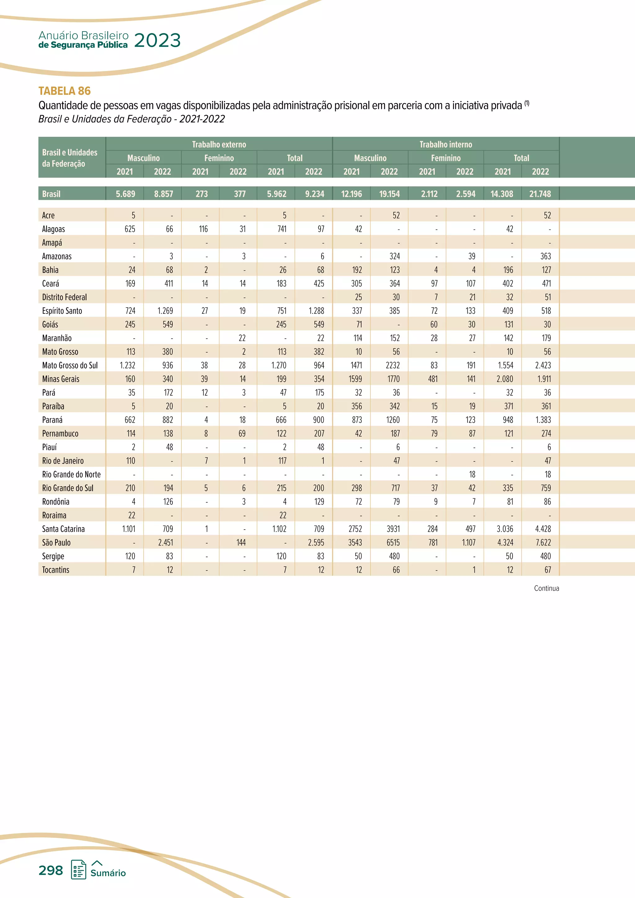 TABELA 86
Quantidade de pessoas em vagas disponibilizadas pela administração prisional em parceria com a iniciativa privada (1)
Brasil e Unidades da Federação - 2021-2022
Brasil e Unidades
da Federação
Trabalho externo Trabalho interno
Masculino Feminino Total Masculino Feminino Total
2021 2022 2021 2022 2021 2022 2021 2022 2021 2022 2021 2022
Brasil 5.689 8.857 273 377 5.962 9.234 12.196 19.154 2.112 2.594 14.308 21.748
Acre 5 - - - 5 - - 52 - - - 52
Alagoas 625 66 116 31 741 97 42 - - - 42 -
Amapá - - - - - - - - - - - -
Amazonas - 3 - 3 - 6 - 324 - 39 - 363
Bahia 24 68 2 - 26 68 192 123 4 4 196 127
Ceará 169 411 14 14 183 425 305 364 97 107 402 471
Distrito Federal - - - - - - 25 30 7 21 32 51
Espírito Santo 724 1.269 27 19 751 1.288 337 385 72 133 409 518
Goiás 245 549 - - 245 549 71 - 60 30 131 30
Maranhão - - - 22 - 22 114 152 28 27 142 179
Mato Grosso 113 380 - 2 113 382 10 56 - - 10 56
Mato Grosso do Sul 1.232 936 38 28 1.270 964 1471 2232 83 191 1.554 2.423
Minas Gerais 160 340 39 14 199 354 1599 1770 481 141 2.080 1.911
Pará 35 172 12 3 47 175 32 36 - - 32 36
Paraíba 5 20 - - 5 20 356 342 15 19 371 361
Paraná 662 882 4 18 666 900 873 1260 75 123 948 1.383
Pernambuco 114 138 8 69 122 207 42 187 79 87 121 274
Piauí 2 48 - - 2 48 - 6 - - - 6
Rio de Janeiro 110 - 7 1 117 1 - 47 - - - 47
Rio Grande do Norte - - - - - - - - - 18 - 18
Rio Grande do Sul 210 194 5 6 215 200 298 717 37 42 335 759
Rondônia 4 126 - 3 4 129 72 79 9 7 81 86
Roraima 22 - - - 22 - - - - - - -
Santa Catarina 1.101 709 1 - 1.102 709 2752 3931 284 497 3.036 4.428
São Paulo - 2.451 - 144 - 2.595 3543 6515 781 1.107 4.324 7.622
Sergipe 120 83 - - 120 83 50 480 - - 50 480
Tocantins 7 12 - - 7 12 12 66 - 1 12 67
Continua
de Segurança Pública
Anuário Brasileiro
2023
298 Sumário
 