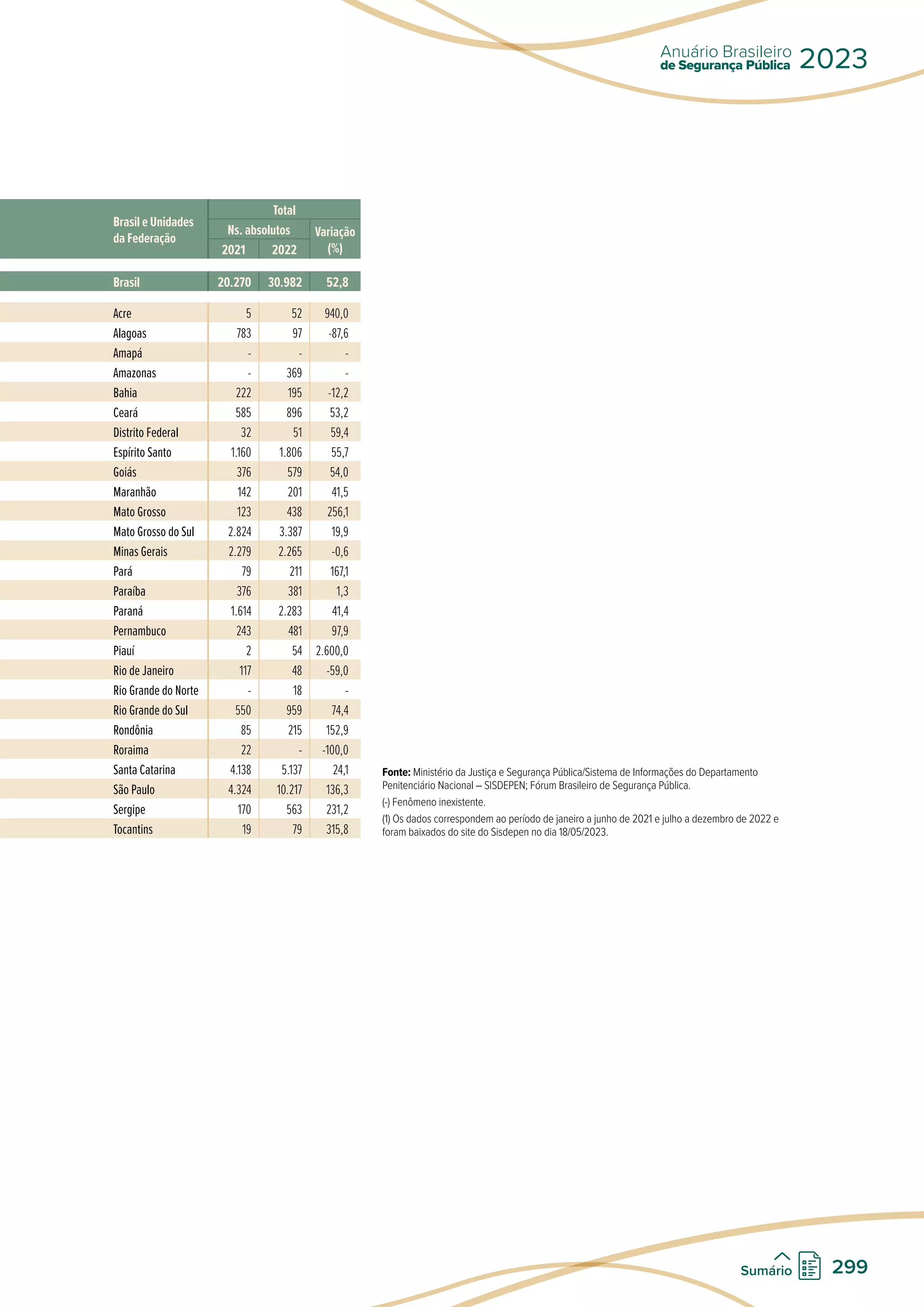 Brasil e Unidades
da Federação
Total
Ns. absolutos Variação
(%)
2021 2022
Brasil 20.270 30.982 52,8
Acre 5 52 940,0
Alagoas 783 97 -87,6
Amapá - - -
Amazonas - 369 -
Bahia 222 195 -12,2
Ceará 585 896 53,2
Distrito Federal 32 51 59,4
Espírito Santo 1.160 1.806 55,7
Goiás 376 579 54,0
Maranhão 142 201 41,5
Mato Grosso 123 438 256,1
Mato Grosso do Sul 2.824 3.387 19,9
Minas Gerais 2.279 2.265 -0,6
Pará 79 211 167,1
Paraíba 376 381 1,3
Paraná 1.614 2.283 41,4
Pernambuco 243 481 97,9
Piauí 2 54 2.600,0
Rio de Janeiro 117 48 -59,0
Rio Grande do Norte - 18 -
Rio Grande do Sul 550 959 74,4
Rondônia 85 215 152,9
Roraima 22 - -100,0
Santa Catarina 4.138 5.137 24,1
São Paulo 4.324 10.217 136,3
Sergipe 170 563 231,2
Tocantins 19 79 315,8
Fonte: Ministério da Justiça e Segurança Pública/Sistema de Informações do Departamento
Penitenciário Nacional – SISDEPEN; Fórum Brasileiro de Segurança Pública.
(-) Fenômeno inexistente.
(1) Os dados correspondem ao período de janeiro a junho de 2021 e julho a dezembro de 2022 e
foram baixados do site do Sisdepen no dia 18/05/2023.
de Segurança Pública
Anuário Brasileiro
2023
299
Sumário
 