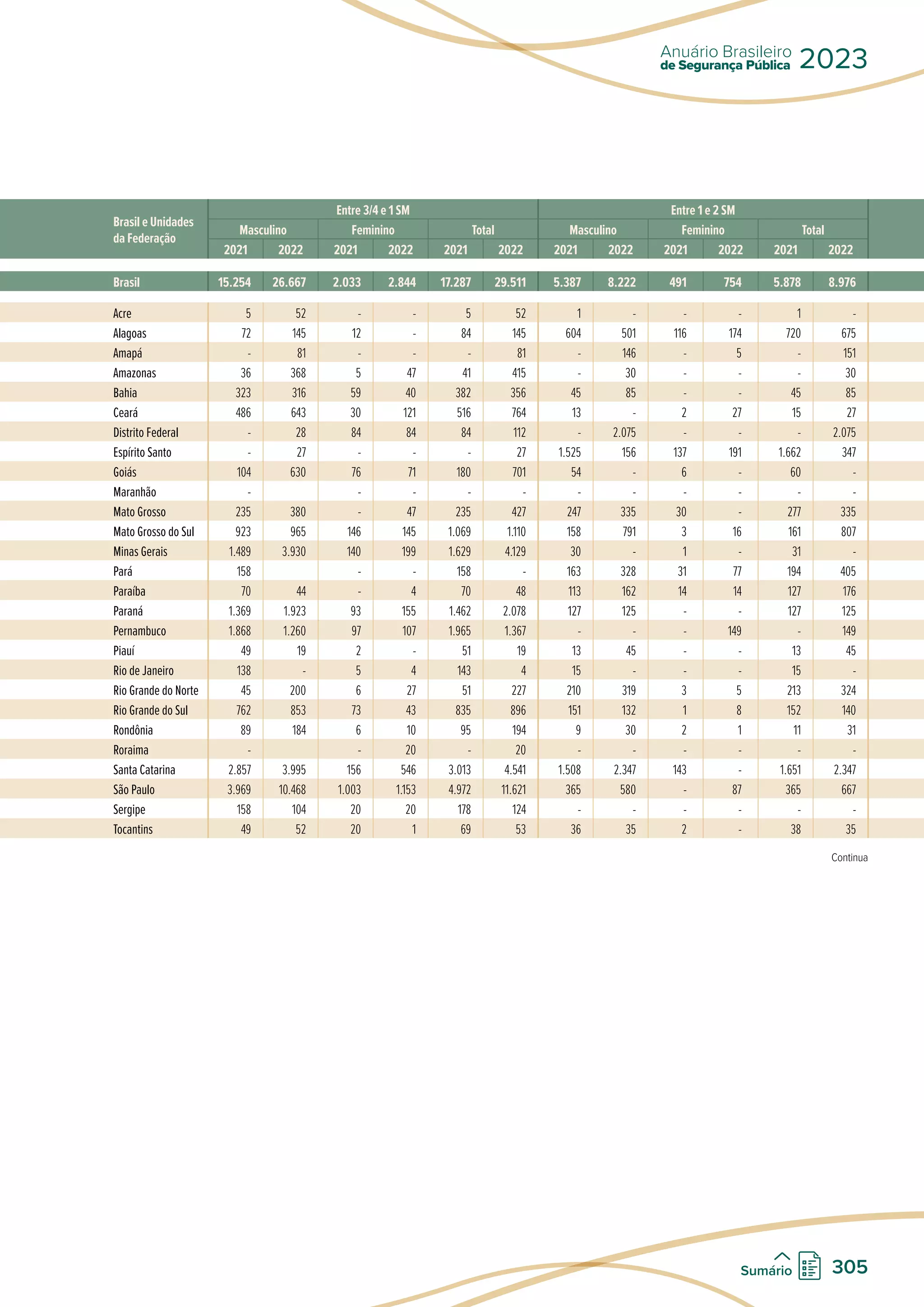Brasil e Unidades
da Federação
Entre 3/4 e 1 SM Entre 1 e 2 SM
Masculino Feminino Total Masculino Feminino Total
2021 2022 2021 2022 2021 2022 2021 2022 2021 2022 2021 2022
Brasil 15.254 26.667 2.033 2.844 17.287 29.511 5.387 8.222 491 754 5.878 8.976
Acre 5 52 - - 5 52 1 - - - 1 -
Alagoas 72 145 12 - 84 145 604 501 116 174 720 675
Amapá - 81 - - - 81 - 146 - 5 - 151
Amazonas 36 368 5 47 41 415 - 30 - - - 30
Bahia 323 316 59 40 382 356 45 85 - - 45 85
Ceará 486 643 30 121 516 764 13 - 2 27 15 27
Distrito Federal - 28 84 84 84 112 - 2.075 - - - 2.075
Espírito Santo - 27 - - - 27 1.525 156 137 191 1.662 347
Goiás 104 630 76 71 180 701 54 - 6 - 60 -
Maranhão - - - - - - - - - - -
Mato Grosso 235 380 - 47 235 427 247 335 30 - 277 335
Mato Grosso do Sul 923 965 146 145 1.069 1.110 158 791 3 16 161 807
Minas Gerais 1.489 3.930 140 199 1.629 4.129 30 - 1 - 31 -
Pará 158 - - 158 - 163 328 31 77 194 405
Paraíba 70 44 - 4 70 48 113 162 14 14 127 176
Paraná 1.369 1.923 93 155 1.462 2.078 127 125 - - 127 125
Pernambuco 1.868 1.260 97 107 1.965 1.367 - - - 149 - 149
Piauí 49 19 2 - 51 19 13 45 - - 13 45
Rio de Janeiro 138 - 5 4 143 4 15 - - - 15 -
Rio Grande do Norte 45 200 6 27 51 227 210 319 3 5 213 324
Rio Grande do Sul 762 853 73 43 835 896 151 132 1 8 152 140
Rondônia 89 184 6 10 95 194 9 30 2 1 11 31
Roraima - - 20 - 20 - - - - - -
Santa Catarina 2.857 3.995 156 546 3.013 4.541 1.508 2.347 143 - 1.651 2.347
São Paulo 3.969 10.468 1.003 1.153 4.972 11.621 365 580 - 87 365 667
Sergipe 158 104 20 20 178 124 - - - - - -
Tocantins 49 52 20 1 69 53 36 35 2 - 38 35
Continua
de Segurança Pública
Anuário Brasileiro
2023
305
Sumário
 