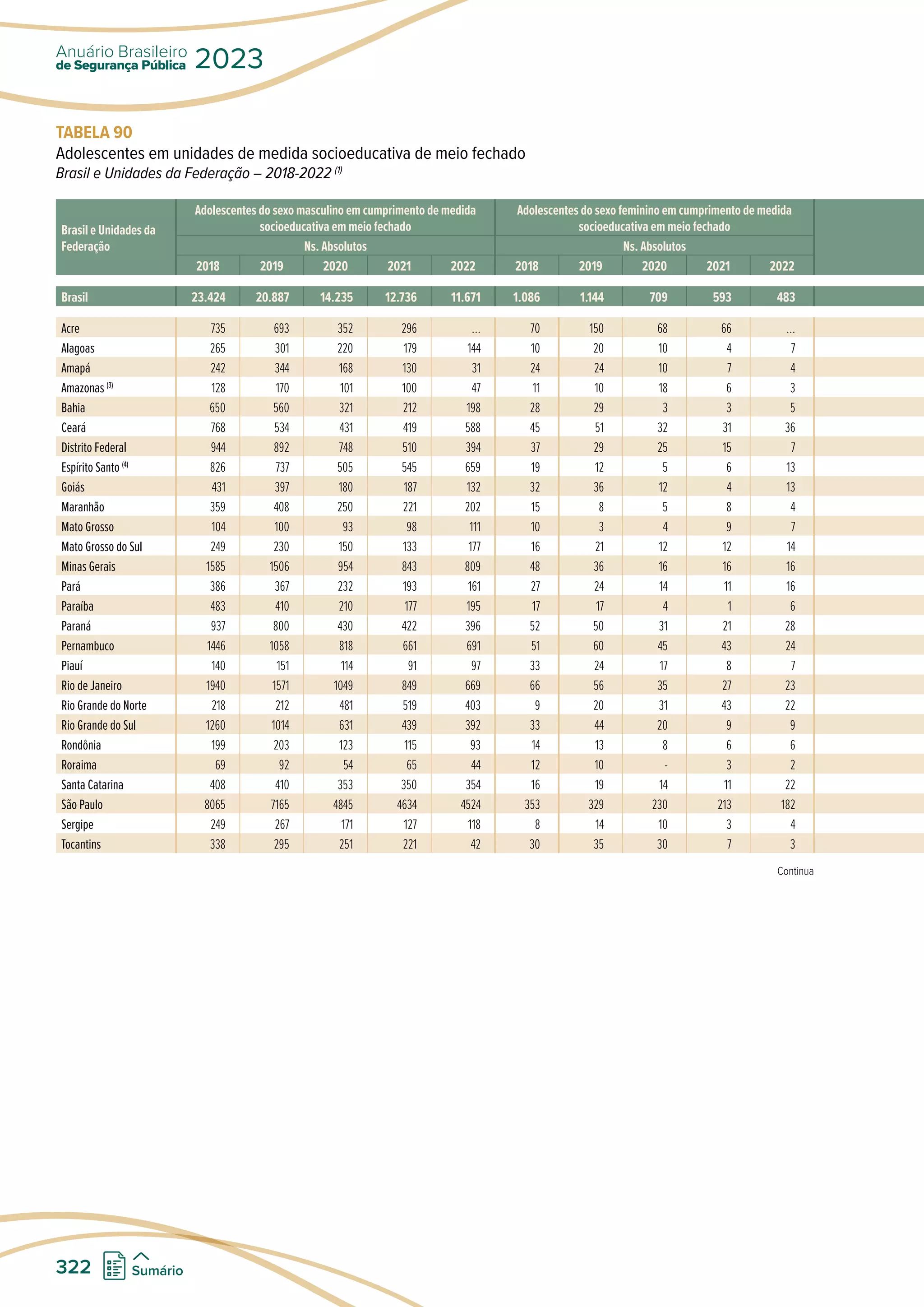 TABELA 90
Adolescentes em unidades de medida socioeducativa de meio fechado
Brasil e Unidades da Federação – 2018-2022 (1)
Brasil e Unidades da
Federação
Adolescentes do sexo masculino em cumprimento de medida
socioeducativa em meio fechado
Adolescentes do sexo feminino em cumprimento de medida
socioeducativa em meio fechado
Ns. Absolutos Ns. Absolutos
2018 2019 2020 2021 2022 2018 2019 2020 2021 2022
Brasil 23.424 20.887 14.235 12.736 11.671 1.086 1.144 709 593 483
Acre 735 693 352 296 ... 70 150 68 66 ...
Alagoas 265 301 220 179 144 10 20 10 4 7
Amapá 242 344 168 130 31 24 24 10 7 4
Amazonas (3)
128 170 101 100 47 11 10 18 6 3
Bahia 650 560 321 212 198 28 29 3 3 5
Ceará 768 534 431 419 588 45 51 32 31 36
Distrito Federal 944 892 748 510 394 37 29 25 15 7
Espírito Santo (4)
826 737 505 545 659 19 12 5 6 13
Goiás 431 397 180 187 132 32 36 12 4 13
Maranhão 359 408 250 221 202 15 8 5 8 4
Mato Grosso 104 100 93 98 111 10 3 4 9 7
Mato Grosso do Sul 249 230 150 133 177 16 21 12 12 14
Minas Gerais 1585 1506 954 843 809 48 36 16 16 16
Pará 386 367 232 193 161 27 24 14 11 16
Paraíba 483 410 210 177 195 17 17 4 1 6
Paraná 937 800 430 422 396 52 50 31 21 28
Pernambuco 1446 1058 818 661 691 51 60 45 43 24
Piauí 140 151 114 91 97 33 24 17 8 7
Rio de Janeiro 1940 1571 1049 849 669 66 56 35 27 23
Rio Grande do Norte 218 212 481 519 403 9 20 31 43 22
Rio Grande do Sul 1260 1014 631 439 392 33 44 20 9 9
Rondônia 199 203 123 115 93 14 13 8 6 6
Roraima 69 92 54 65 44 12 10 - 3 2
Santa Catarina 408 410 353 350 354 16 19 14 11 22
São Paulo 8065 7165 4845 4634 4524 353 329 230 213 182
Sergipe 249 267 171 127 118 8 14 10 3 4
Tocantins 338 295 251 221 42 30 35 30 7 3
Continua
de Segurança Pública
Anuário Brasileiro
2023
322 Sumário
 
