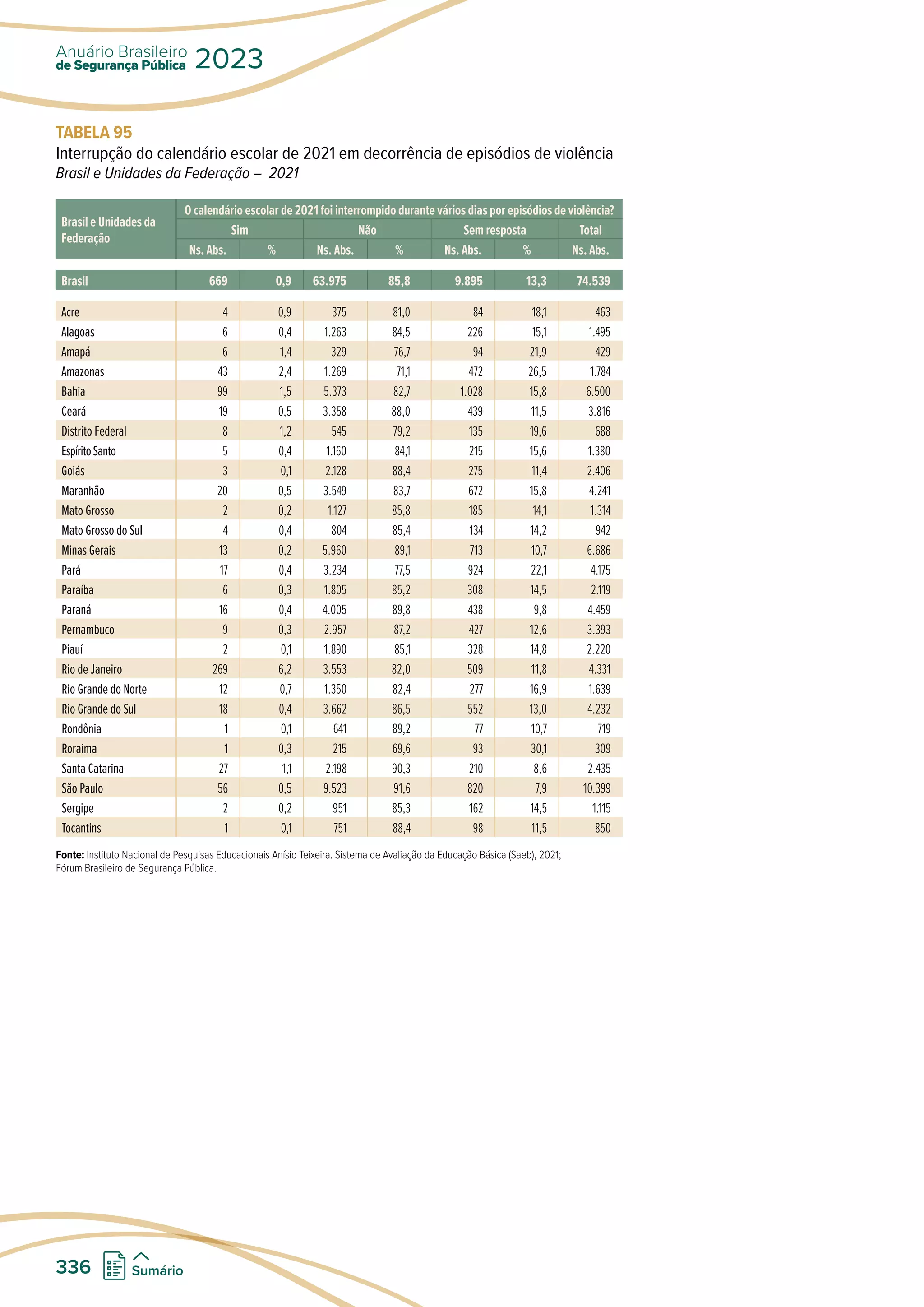TABELA 95
Interrupção do calendário escolar de 2021 em decorrência de episódios de violência
Brasil e Unidades da Federação – 2021
Brasil e Unidades da
Federação
O calendário escolar de 2021 foi interrompido durante vários dias por episódios de violência?
Sim Não Sem resposta Total
Ns. Abs. % Ns. Abs. % Ns. Abs. % Ns. Abs.
Brasil 669 0,9 63.975 85,8 9.895 13,3 74.539
Acre 4 0,9 375 81,0 84 18,1 463
Alagoas 6 0,4 1.263 84,5 226 15,1 1.495
Amapá 6 1,4 329 76,7 94 21,9 429
Amazonas 43 2,4 1.269 71,1 472 26,5 1.784
Bahia 99 1,5 5.373 82,7 1.028 15,8 6.500
Ceará 19 0,5 3.358 88,0 439 11,5 3.816
Distrito Federal 8 1,2 545 79,2 135 19,6 688
EspíritoSanto 5 0,4 1.160 84,1 215 15,6 1.380
Goiás 3 0,1 2.128 88,4 275 11,4 2.406
Maranhão 20 0,5 3.549 83,7 672 15,8 4.241
Mato Grosso 2 0,2 1.127 85,8 185 14,1 1.314
Mato Grosso do Sul 4 0,4 804 85,4 134 14,2 942
Minas Gerais 13 0,2 5.960 89,1 713 10,7 6.686
Pará 17 0,4 3.234 77,5 924 22,1 4.175
Paraíba 6 0,3 1.805 85,2 308 14,5 2.119
Paraná 16 0,4 4.005 89,8 438 9,8 4.459
Pernambuco 9 0,3 2.957 87,2 427 12,6 3.393
Piauí 2 0,1 1.890 85,1 328 14,8 2.220
Rio de Janeiro 269 6,2 3.553 82,0 509 11,8 4.331
Rio Grande do Norte 12 0,7 1.350 82,4 277 16,9 1.639
Rio Grande do Sul 18 0,4 3.662 86,5 552 13,0 4.232
Rondônia 1 0,1 641 89,2 77 10,7 719
Roraima 1 0,3 215 69,6 93 30,1 309
Santa Catarina 27 1,1 2.198 90,3 210 8,6 2.435
São Paulo 56 0,5 9.523 91,6 820 7,9 10.399
Sergipe 2 0,2 951 85,3 162 14,5 1.115
Tocantins 1 0,1 751 88,4 98 11,5 850
Fonte: Instituto Nacional de Pesquisas Educacionais Anísio Teixeira. Sistema de Avaliação da Educação Básica (Saeb), 2021;
Fórum Brasileiro de Segurança Pública.
de Segurança Pública
Anuário Brasileiro
2023
336 Sumário
 