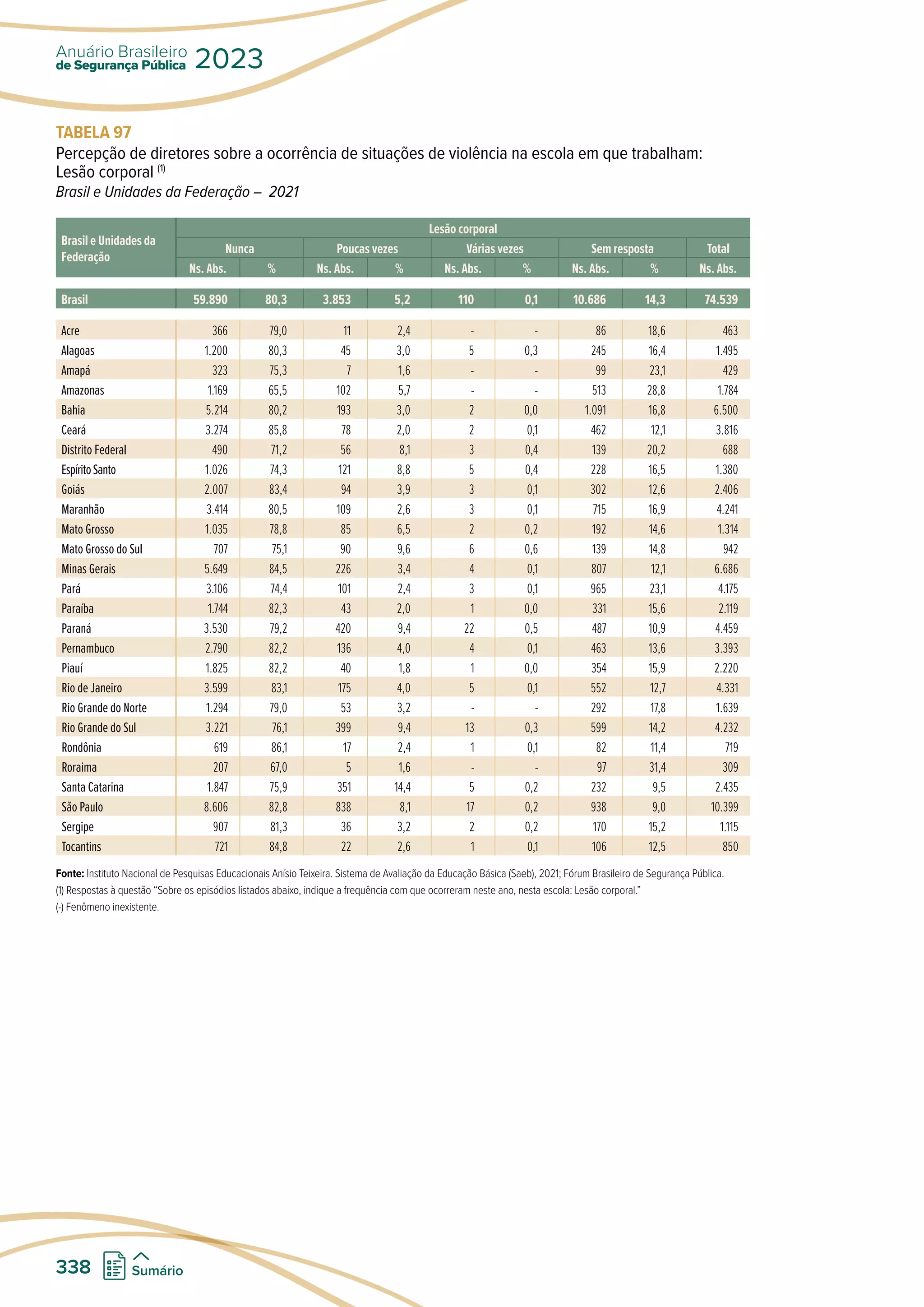 TABELA 97
Percepção de diretores sobre a ocorrência de situações de violência na escola em que trabalham:
Lesão corporal (1)
Brasil e Unidades da Federação – 2021
Brasil e Unidades da
Federação
Lesão corporal
Nunca Poucas vezes Várias vezes Sem resposta Total
Ns. Abs. % Ns. Abs. % Ns. Abs. % Ns. Abs. % Ns. Abs.
Brasil 59.890 80,3 3.853 5,2 110 0,1 10.686 14,3 74.539
Acre 366 79,0 11 2,4 - - 86 18,6 463
Alagoas 1.200 80,3 45 3,0 5 0,3 245 16,4 1.495
Amapá 323 75,3 7 1,6 - - 99 23,1 429
Amazonas 1.169 65,5 102 5,7 - - 513 28,8 1.784
Bahia 5.214 80,2 193 3,0 2 0,0 1.091 16,8 6.500
Ceará 3.274 85,8 78 2,0 2 0,1 462 12,1 3.816
Distrito Federal 490 71,2 56 8,1 3 0,4 139 20,2 688
EspíritoSanto 1.026 74,3 121 8,8 5 0,4 228 16,5 1.380
Goiás 2.007 83,4 94 3,9 3 0,1 302 12,6 2.406
Maranhão 3.414 80,5 109 2,6 3 0,1 715 16,9 4.241
Mato Grosso 1.035 78,8 85 6,5 2 0,2 192 14,6 1.314
Mato Grosso do Sul 707 75,1 90 9,6 6 0,6 139 14,8 942
Minas Gerais 5.649 84,5 226 3,4 4 0,1 807 12,1 6.686
Pará 3.106 74,4 101 2,4 3 0,1 965 23,1 4.175
Paraíba 1.744 82,3 43 2,0 1 0,0 331 15,6 2.119
Paraná 3.530 79,2 420 9,4 22 0,5 487 10,9 4.459
Pernambuco 2.790 82,2 136 4,0 4 0,1 463 13,6 3.393
Piauí 1.825 82,2 40 1,8 1 0,0 354 15,9 2.220
Rio de Janeiro 3.599 83,1 175 4,0 5 0,1 552 12,7 4.331
Rio Grande do Norte 1.294 79,0 53 3,2 - - 292 17,8 1.639
Rio Grande do Sul 3.221 76,1 399 9,4 13 0,3 599 14,2 4.232
Rondônia 619 86,1 17 2,4 1 0,1 82 11,4 719
Roraima 207 67,0 5 1,6 - - 97 31,4 309
Santa Catarina 1.847 75,9 351 14,4 5 0,2 232 9,5 2.435
São Paulo 8.606 82,8 838 8,1 17 0,2 938 9,0 10.399
Sergipe 907 81,3 36 3,2 2 0,2 170 15,2 1.115
Tocantins 721 84,8 22 2,6 1 0,1 106 12,5 850
Fonte: Instituto Nacional de Pesquisas Educacionais Anísio Teixeira. Sistema de Avaliação da Educação Básica (Saeb), 2021; Fórum Brasileiro de Segurança Pública.
(1) Respostas à questão “Sobre os episódios listados abaixo, indique a frequência com que ocorreram neste ano, nesta escola: Lesão corporal.”
(-) Fenômeno inexistente.
de Segurança Pública
Anuário Brasileiro
2023
338 Sumário
 