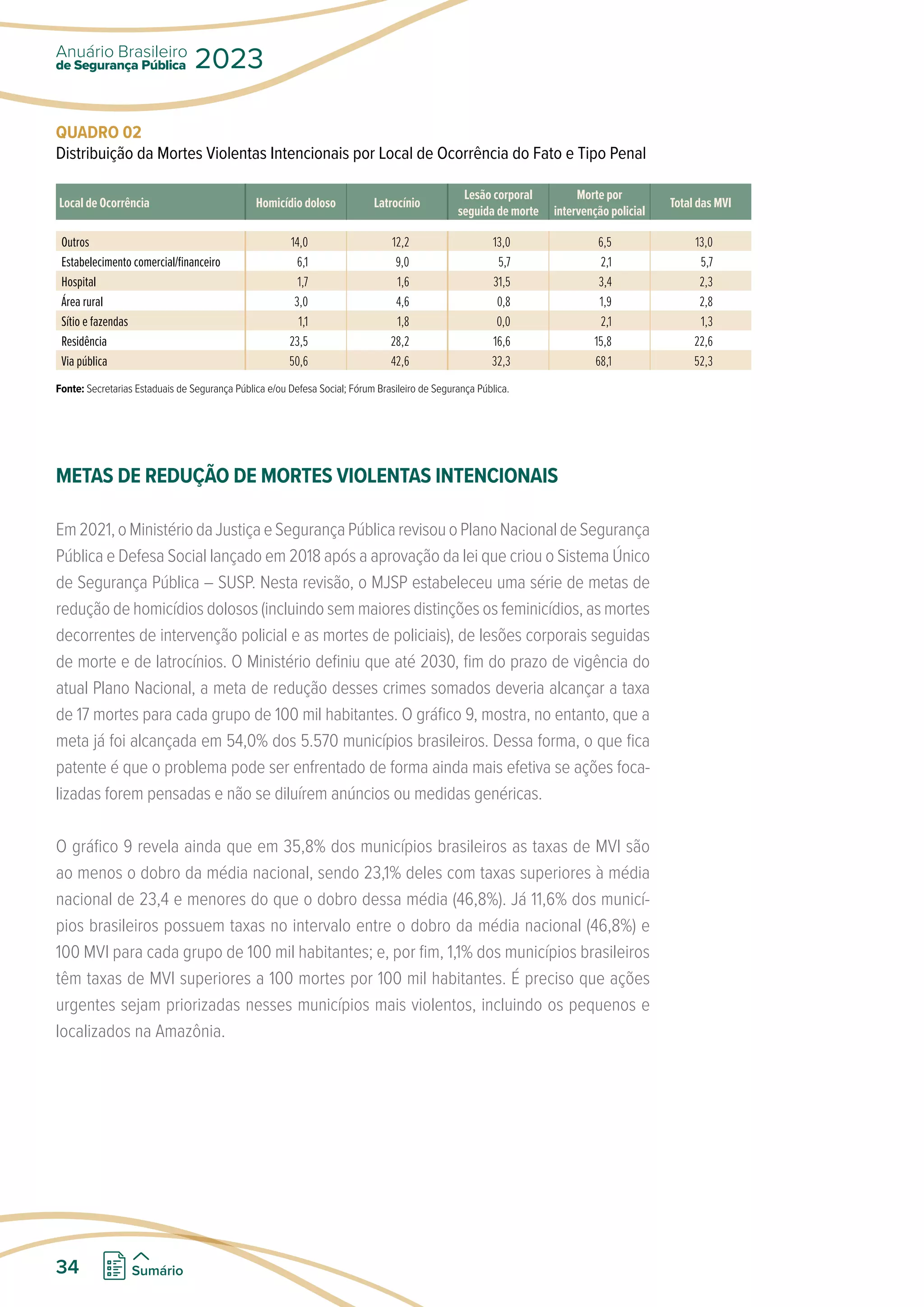 QUADRO 02
Distribuição da Mortes Violentas Intencionais por Local de Ocorrência do Fato e Tipo Penal
Local de Ocorrência Homicídio doloso Latrocínio
Lesão corporal
seguida de morte
Morte por
intervenção policial
Total das MVI
Outros 14,0 12,2 13,0 6,5 13,0
Estabelecimento comercial/financeiro 6,1 9,0 5,7 2,1 5,7
Hospital 1,7 1,6 31,5 3,4 2,3
Área rural 3,0 4,6 0,8 1,9 2,8
Sítio e fazendas 1,1 1,8 0,0 2,1 1,3
Residência 23,5 28,2 16,6 15,8 22,6
Via pública 50,6 42,6 32,3 68,1 52,3
Fonte: Secretarias Estaduais de Segurança Pública e/ou Defesa Social; Fórum Brasileiro de Segurança Pública.
METAS DE REDUÇÃO DE MORTES VIOLENTAS INTENCIONAIS
Em2021,oMinistériodaJustiçaeSegurançaPúblicarevisouoPlanoNacionaldeSegurança
Pública e Defesa Social lançado em 2018 após a aprovação da lei que criou o Sistema Único
de Segurança Pública – SUSP. Nesta revisão, o MJSP estabeleceu uma série de metas de
redução de homicídios dolosos (incluindo sem maiores distinções os feminicídios, as mortes
decorrentes de intervenção policial e as mortes de policiais), de lesões corporais seguidas
de morte e de latrocínios. O Ministério definiu que até 2030, fim do prazo de vigência do
atual Plano Nacional, a meta de redução desses crimes somados deveria alcançar a taxa
de 17 mortes para cada grupo de 100 mil habitantes. O gráfico 9, mostra, no entanto, que a
meta já foi alcançada em 54,0% dos 5.570 municípios brasileiros. Dessa forma, o que fica
patente é que o problema pode ser enfrentado de forma ainda mais efetiva se ações foca-
lizadas forem pensadas e não se diluírem anúncios ou medidas genéricas.
O gráfico 9 revela ainda que em 35,8% dos municípios brasileiros as taxas de MVI são
ao menos o dobro da média nacional, sendo 23,1% deles com taxas superiores à média
nacional de 23,4 e menores do que o dobro dessa média (46,8%). Já 11,6% dos municí-
pios brasileiros possuem taxas no intervalo entre o dobro da média nacional (46,8%) e
100 MVI para cada grupo de 100 mil habitantes; e, por fim, 1,1% dos municípios brasileiros
têm taxas de MVI superiores a 100 mortes por 100 mil habitantes. É preciso que ações
urgentes sejam priorizadas nesses municípios mais violentos, incluindo os pequenos e
localizados na Amazônia.
de Segurança Pública
Anuário Brasileiro
2023
34 Sumário
 