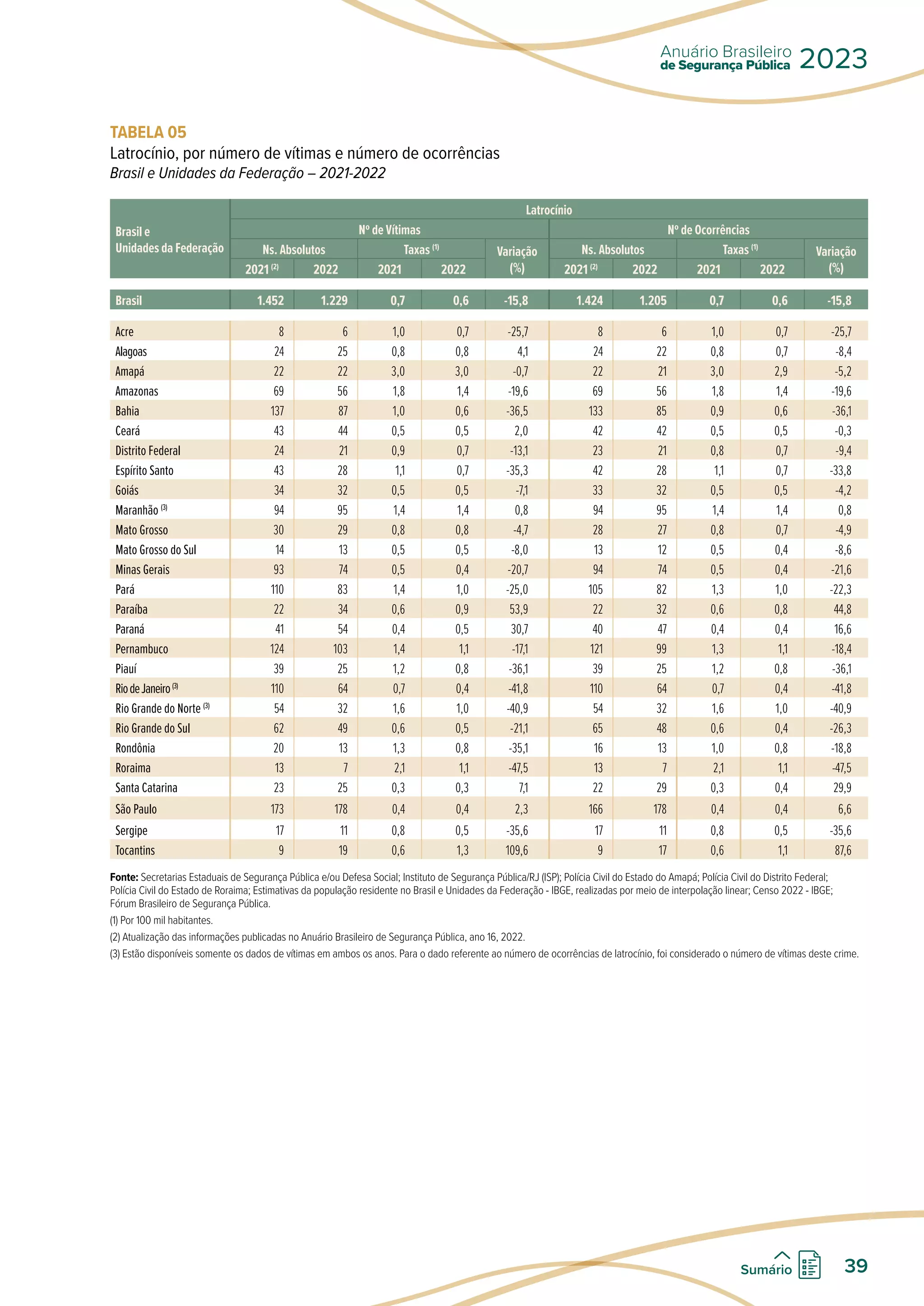 TABELA 05
Latrocínio, por número de vítimas e número de ocorrências
Brasil e Unidades da Federação – 2021-2022
Brasil e
Unidades da Federação
Latrocínio
Nº de Vítimas Nº de Ocorrências
Ns. Absolutos Taxas (1)
Variação
(%)
Ns. Absolutos Taxas (1)
Variação
(%)
2021 (2)
2022 2021 2022 2021 (2)
2022 2021 2022
Brasil 1.452 1.229 0,7 0,6 -15,8 1.424 1.205 0,7 0,6 -15,8
Acre 8 6 1,0 0,7 -25,7 8 6 1,0 0,7 -25,7
Alagoas 24 25 0,8 0,8 4,1 24 22 0,8 0,7 -8,4
Amapá 22 22 3,0 3,0 -0,7 22 21 3,0 2,9 -5,2
Amazonas 69 56 1,8 1,4 -19,6 69 56 1,8 1,4 -19,6
Bahia 137 87 1,0 0,6 -36,5 133 85 0,9 0,6 -36,1
Ceará 43 44 0,5 0,5 2,0 42 42 0,5 0,5 -0,3
Distrito Federal 24 21 0,9 0,7 -13,1 23 21 0,8 0,7 -9,4
Espírito Santo 43 28 1,1 0,7 -35,3 42 28 1,1 0,7 -33,8
Goiás 34 32 0,5 0,5 -7,1 33 32 0,5 0,5 -4,2
Maranhão (3)
94 95 1,4 1,4 0,8 94 95 1,4 1,4 0,8
Mato Grosso 30 29 0,8 0,8 -4,7 28 27 0,8 0,7 -4,9
Mato Grosso do Sul 14 13 0,5 0,5 -8,0 13 12 0,5 0,4 -8,6
Minas Gerais 93 74 0,5 0,4 -20,7 94 74 0,5 0,4 -21,6
Pará 110 83 1,4 1,0 -25,0 105 82 1,3 1,0 -22,3
Paraíba 22 34 0,6 0,9 53,9 22 32 0,6 0,8 44,8
Paraná 41 54 0,4 0,5 30,7 40 47 0,4 0,4 16,6
Pernambuco 124 103 1,4 1,1 -17,1 121 99 1,3 1,1 -18,4
Piauí 39 25 1,2 0,8 -36,1 39 25 1,2 0,8 -36,1
RiodeJaneiro(3)
110 64 0,7 0,4 -41,8 110 64 0,7 0,4 -41,8
Rio Grande do Norte (3)
54 32 1,6 1,0 -40,9 54 32 1,6 1,0 -40,9
Rio Grande do Sul 62 49 0,6 0,5 -21,1 65 48 0,6 0,4 -26,3
Rondônia 20 13 1,3 0,8 -35,1 16 13 1,0 0,8 -18,8
Roraima 13 7 2,1 1,1 -47,5 13 7 2,1 1,1 -47,5
Santa Catarina 23 25 0,3 0,3 7,1 22 29 0,3 0,4 29,9
São Paulo 173 178 0,4 0,4 2,3 166 178 0,4 0,4 6,6
Sergipe 17 11 0,8 0,5 -35,6 17 11 0,8 0,5 -35,6
Tocantins 9 19 0,6 1,3 109,6 9 17 0,6 1,1 87,6
Fonte: Secretarias Estaduais de Segurança Pública e/ou Defesa Social; Instituto de Segurança Pública/RJ (ISP); Polícia Civil do Estado do Amapá; Polícia Civil do Distrito Federal;
Polícia Civil do Estado de Roraima; Estimativas da população residente no Brasil e Unidades da Federação - IBGE, realizadas por meio de interpolação linear; Censo 2022 - IBGE;
Fórum Brasileiro de Segurança Pública.
(1) Por 100 mil habitantes.
(2) Atualização das informações publicadas no Anuário Brasileiro de Segurança Pública, ano 16, 2022.
(3) Estão disponíveis somente os dados de vítimas em ambos os anos. Para o dado referente ao número de ocorrências de latrocínio, foi considerado o número de vítimas deste crime.
									
										
de Segurança Pública
Anuário Brasileiro
2023
39
Sumário
 