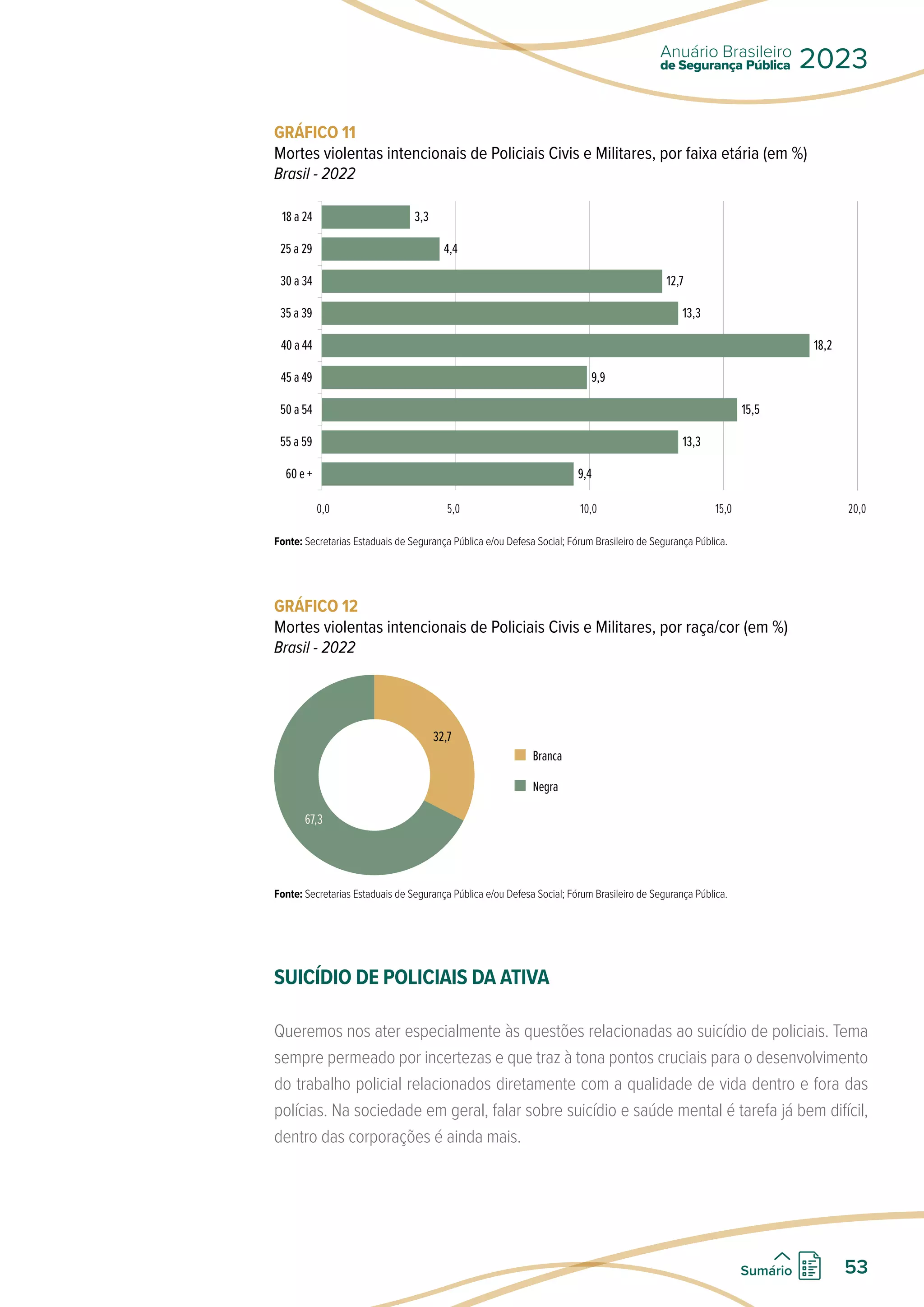 GRÁFICO 11
Mortes violentas intencionais de Policiais Civis e Militares, por faixa etária (em %)
Brasil - 2022
0,0 5,0 10,0 15,0 20,0
18 a 24
25 a 29
30 a 34
35 a 39
40 a 44
45 a 49
50 a 54
55 a 59
60 e +
3,3
4,4
12,7
13,3
18,2
9,9
15,5
13,3
9,4
Fonte: Secretarias Estaduais de Segurança Pública e/ou Defesa Social; Fórum Brasileiro de Segurança Pública.
GRÁFICO 12
Mortes violentas intencionais de Policiais Civis e Militares, por raça/cor (em %)
Brasil - 2022
Branca
Negra
67,3
32,7
Fonte: Secretarias Estaduais de Segurança Pública e/ou Defesa Social; Fórum Brasileiro de Segurança Pública.
SUICÍDIO DE POLICIAIS DA ATIVA
Queremos nos ater especialmente às questões relacionadas ao suicídio de policiais. Tema
sempre permeado por incertezas e que traz à tona pontos cruciais para o desenvolvimento
do trabalho policial relacionados diretamente com a qualidade de vida dentro e fora das
polícias. Na sociedade em geral, falar sobre suicídio e saúde mental é tarefa já bem difícil,
dentro das corporações é ainda mais.
de Segurança Pública
Anuário Brasileiro
2023
53
Sumário
 