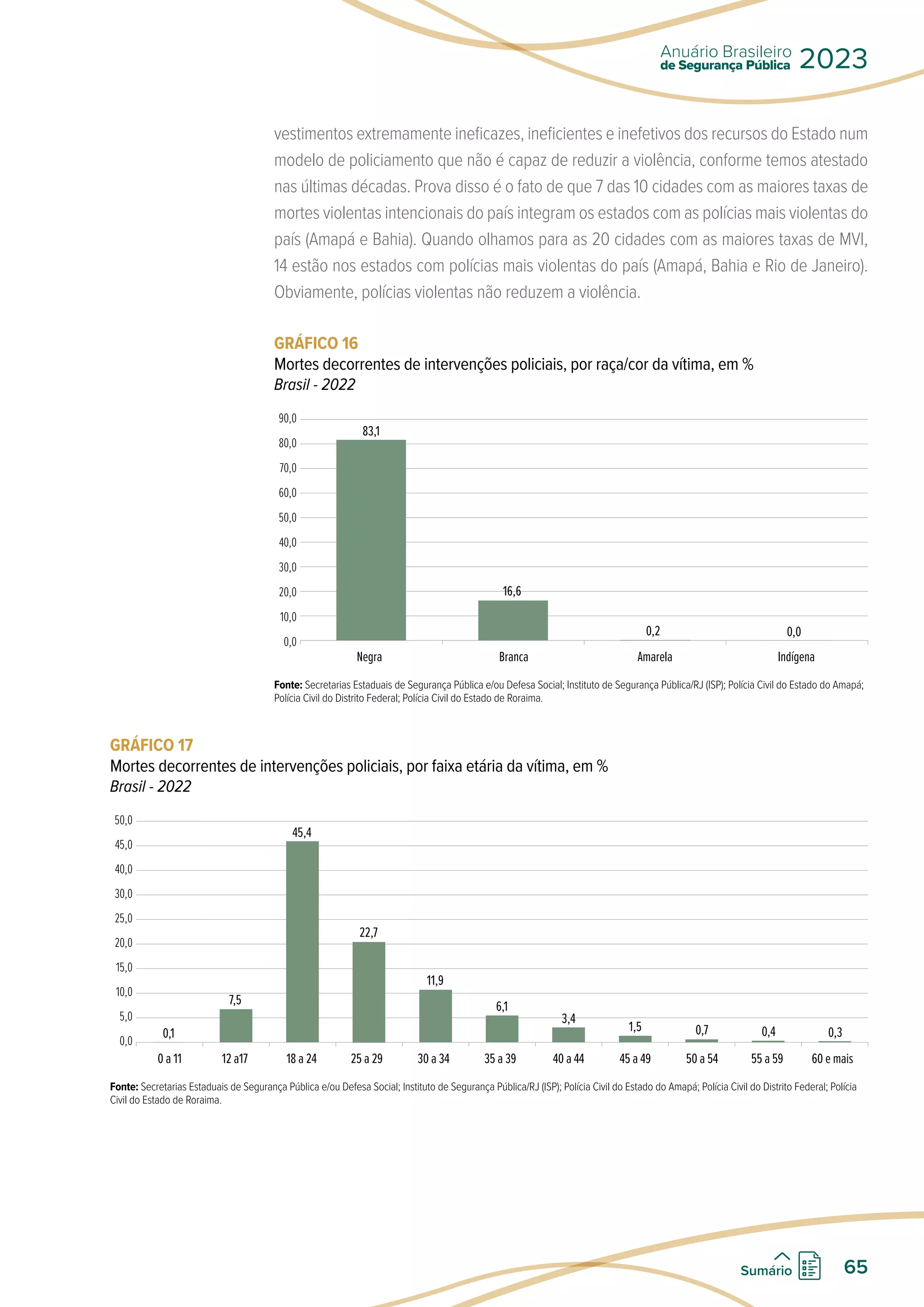vestimentos extremamente ineficazes, ineficientes e inefetivos dos recursos do Estado num
modelo de policiamento que não é capaz de reduzir a violência, conforme temos atestado
nas últimas décadas. Prova disso é o fato de que 7 das 10 cidades com as maiores taxas de
mortes violentas intencionais do país integram os estados com as polícias mais violentas do
país (Amapá e Bahia). Quando olhamos para as 20 cidades com as maiores taxas de MVI,
14 estão nos estados com polícias mais violentas do país (Amapá, Bahia e Rio de Janeiro).
Obviamente, polícias violentas não reduzem a violência.
GRÁFICO 16
Mortes decorrentes de intervenções policiais, por raça/cor da vítima, em %
Brasil - 2022
90,0
80,0
70,0
60,0
50,0
40,0
30,0
20,0
10,0
0,0
Negra Branca Amarela Indígena
83,1
16,6
0,2 0,0
Fonte: Secretarias Estaduais de Segurança Pública e/ou Defesa Social; Instituto de Segurança Pública/RJ (ISP); Polícia Civil do Estado do Amapá;
Polícia Civil do Distrito Federal; Polícia Civil do Estado de Roraima.
GRÁFICO 17
Mortes decorrentes de intervenções policiais, por faixa etária da vítima, em %
Brasil - 2022
50,0
45,0
40,0
30,0
25,0
20,0
15,0
10,0
5,0
0,0
0 a 11 12 a17 18 a 24 25 a 29 30 a 34 35 a 39 40 a 44 45 a 49 50 a 54 55 a 59 60 e mais
0,1
45,4
6,1
7,5
11,9
22,7
3,4
1,5 0,7 0,4 0,3
Fonte: Secretarias Estaduais de Segurança Pública e/ou Defesa Social; Instituto de Segurança Pública/RJ (ISP); Polícia Civil do Estado do Amapá; Polícia Civil do Distrito Federal; Polícia
Civil do Estado de Roraima.
de Segurança Pública
Anuário Brasileiro
2023
65
Sumário
 