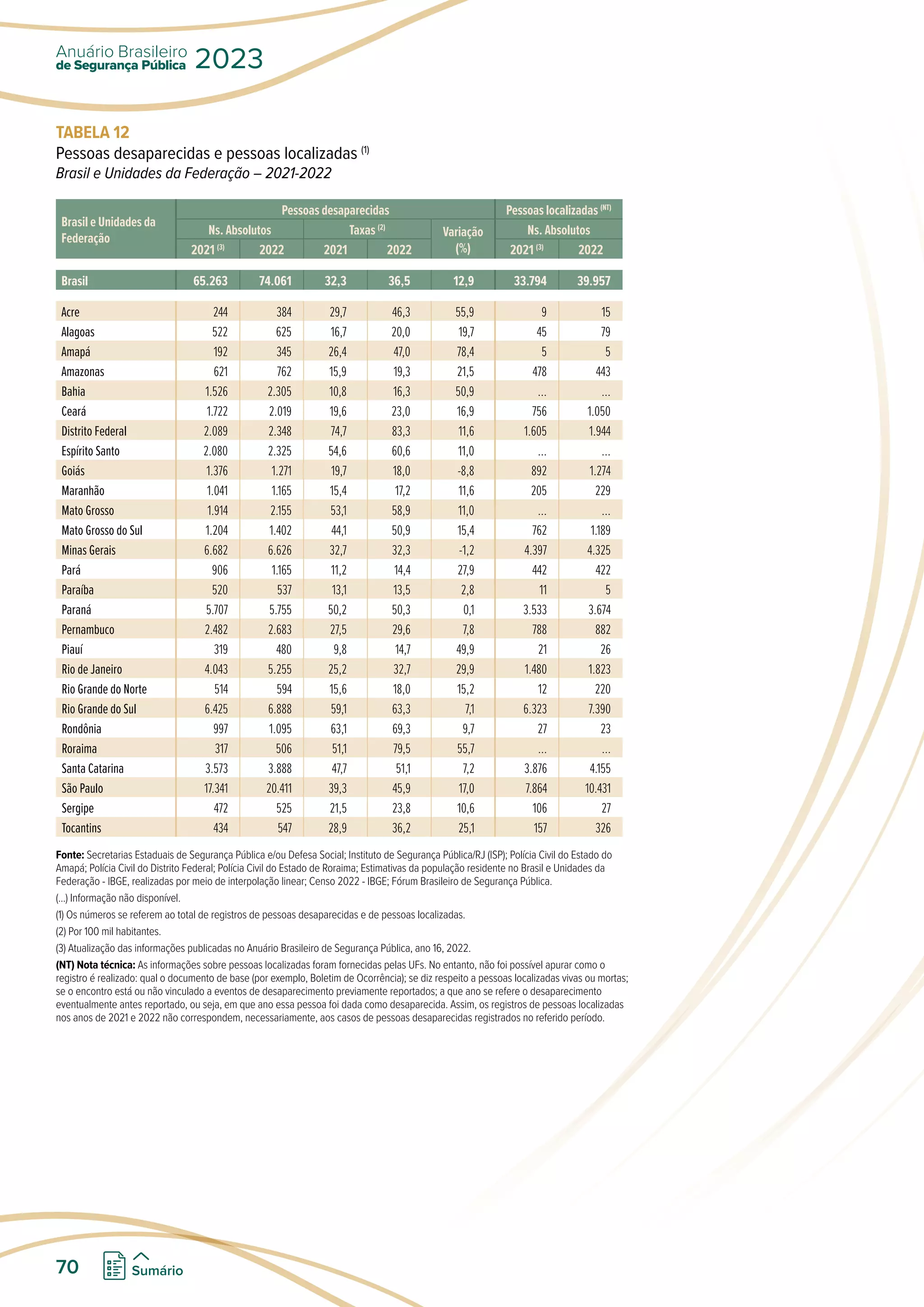 TABELA 12
Pessoas desaparecidas e pessoas localizadas (1)
Brasil e Unidades da Federação – 2021-2022
Brasil e Unidades da
Federação
Pessoas desaparecidas Pessoas localizadas (NT)
Ns. Absolutos Taxas (2)
Variação
(%)
Ns. Absolutos
2021 (3)
2022 2021 2022 2021 (3)
2022
Brasil 65.263 74.061 32,3 36,5 12,9 33.794 39.957
Acre 244 384 29,7 46,3 55,9 9 15
Alagoas 522 625 16,7 20,0 19,7 45 79
Amapá 192 345 26,4 47,0 78,4 5 5
Amazonas 621 762 15,9 19,3 21,5 478 443
Bahia 1.526 2.305 10,8 16,3 50,9 ... ...
Ceará 1.722 2.019 19,6 23,0 16,9 756 1.050
Distrito Federal 2.089 2.348 74,7 83,3 11,6 1.605 1.944
Espírito Santo 2.080 2.325 54,6 60,6 11,0 ... ...
Goiás 1.376 1.271 19,7 18,0 -8,8 892 1.274
Maranhão 1.041 1.165 15,4 17,2 11,6 205 229
Mato Grosso 1.914 2.155 53,1 58,9 11,0 ... ...
Mato Grosso do Sul 1.204 1.402 44,1 50,9 15,4 762 1.189
Minas Gerais 6.682 6.626 32,7 32,3 -1,2 4.397 4.325
Pará 906 1.165 11,2 14,4 27,9 442 422
Paraíba 520 537 13,1 13,5 2,8 11 5
Paraná 5.707 5.755 50,2 50,3 0,1 3.533 3.674
Pernambuco 2.482 2.683 27,5 29,6 7,8 788 882
Piauí 319 480 9,8 14,7 49,9 21 26
Rio de Janeiro 4.043 5.255 25,2 32,7 29,9 1.480 1.823
Rio Grande do Norte 514 594 15,6 18,0 15,2 12 220
Rio Grande do Sul 6.425 6.888 59,1 63,3 7,1 6.323 7.390
Rondônia 997 1.095 63,1 69,3 9,7 27 23
Roraima 317 506 51,1 79,5 55,7 ... ...
Santa Catarina 3.573 3.888 47,7 51,1 7,2 3.876 4.155
São Paulo 17.341 20.411 39,3 45,9 17,0 7.864 10.431
Sergipe 472 525 21,5 23,8 10,6 106 27
Tocantins 434 547 28,9 36,2 25,1 157 326
Fonte: Secretarias Estaduais de Segurança Pública e/ou Defesa Social; Instituto de Segurança Pública/RJ (ISP); Polícia Civil do Estado do
Amapá; Polícia Civil do Distrito Federal; Polícia Civil do Estado de Roraima; Estimativas da população residente no Brasil e Unidades da
Federação - IBGE, realizadas por meio de interpolação linear; Censo 2022 - IBGE; Fórum Brasileiro de Segurança Pública.
(...) Informação não disponível.						
(1) Os números se referem ao total de registros de pessoas desaparecidas e de pessoas localizadas.
(2) Por 100 mil habitantes.
(3) Atualização das informações publicadas no Anuário Brasileiro de Segurança Pública, ano 16, 2022.
(NT) Nota técnica: As informações sobre pessoas localizadas foram fornecidas pelas UFs. No entanto, não foi possível apurar como o
registro é realizado: qual o documento de base (por exemplo, Boletim de Ocorrência); se diz respeito a pessoas localizadas vivas ou mortas;
se o encontro está ou não vinculado a eventos de desaparecimento previamente reportados; a que ano se refere o desaparecimento
eventualmente antes reportado, ou seja, em que ano essa pessoa foi dada como desaparecida. Assim, os registros de pessoas localizadas
nos anos de 2021 e 2022 não correspondem, necessariamente, aos casos de pessoas desaparecidas registrados no referido período.
de Segurança Pública
Anuário Brasileiro
2023
70 Sumário
 