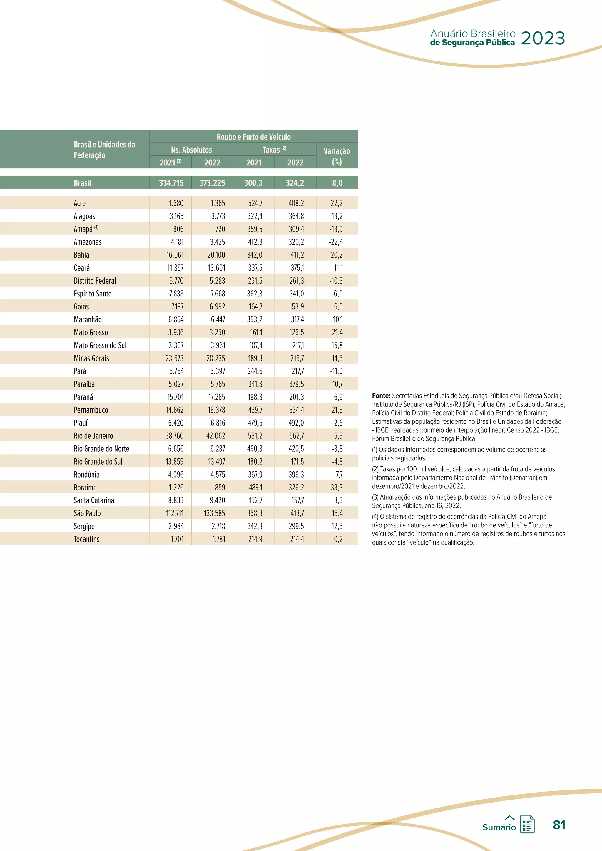 Brasil e Unidades da
Federação
Roubo e Furto de Veículo
Ns. Absolutos Taxas (2)
Variação
(%)
2021 (3)
2022 2021 2022
Brasil 334.715 373.225 300,3 324,2 8,0
Acre 1.680 1.365 524,7 408,2 -22,2
Alagoas 3.165 3.773 322,4 364,8 13,2
Amapá (4)
806 720 359,5 309,4 -13,9
Amazonas 4.181 3.425 412,3 320,2 -22,4
Bahia 16.061 20.100 342,0 411,2 20,2
Ceará 11.857 13.601 337,5 375,1 11,1
Distrito Federal 5.770 5.283 291,5 261,3 -10,3
Espírito Santo 7.838 7.668 362,8 341,0 -6,0
Goiás 7.197 6.992 164,7 153,9 -6,5
Maranhão 6.854 6.447 353,2 317,4 -10,1
Mato Grosso 3.936 3.250 161,1 126,5 -21,4
Mato Grosso do Sul 3.307 3.961 187,4 217,1 15,8
Minas Gerais 23.673 28.235 189,3 216,7 14,5
Pará 5.754 5.397 244,6 217,7 -11,0
Paraíba 5.027 5.765 341,8 378,5 10,7
Paraná 15.701 17.265 188,3 201,3 6,9
Pernambuco 14.662 18.378 439,7 534,4 21,5
Piauí 6.420 6.816 479,5 492,0 2,6
Rio de Janeiro 38.760 42.062 531,2 562,7 5,9
Rio Grande do Norte 6.656 6.287 460,8 420,5 -8,8
Rio Grande do Sul 13.859 13.497 180,2 171,5 -4,8
Rondônia 4.096 4.575 367,9 396,3 7,7
Roraima 1.226 859 489,1 326,2 -33,3
Santa Catarina 8.833 9.420 152,7 157,7 3,3
São Paulo 112.711 133.585 358,3 413,7 15,4
Sergipe 2.984 2.718 342,3 299,5 -12,5
Tocantins 1.701 1.781 214,9 214,4 -0,2
Fonte: Secretarias Estaduais de Segurança Pública e/ou Defesa Social;
Instituto de Segurança Pública/RJ (ISP); Polícia Civil do Estado do Amapá;
Polícia Civil do Distrito Federal; Polícia Civil do Estado de Roraima;
Estimativas da população residente no Brasil e Unidades da Federação
- IBGE, realizadas por meio de interpolação linear; Censo 2022 - IBGE;
Fórum Brasileiro de Segurança Pública.
(1) Os dados informados correspondem ao volume de ocorrências
policiais registradas.
(2) Taxas por 100 mil veículos, calculadas a partir da frota de veículos
informada pelo Departamento Nacional de Trânsito (Denatran) em
dezembro/2021 e dezembro/2022.
(3) Atualização das informações publicadas no Anuário Brasileiro de
Segurança Pública, ano 16, 2022.
(4) O sistema de registro de ocorrências da Polícia Civil do Amapá
não possui a natureza específica de “roubo de veículos” e “furto de
veículos”, tendo informado o número de registros de roubos e furtos nos
quais consta “veículo” na qualificação.
de Segurança Pública
Anuário Brasileiro
2023
81
Sumário
 