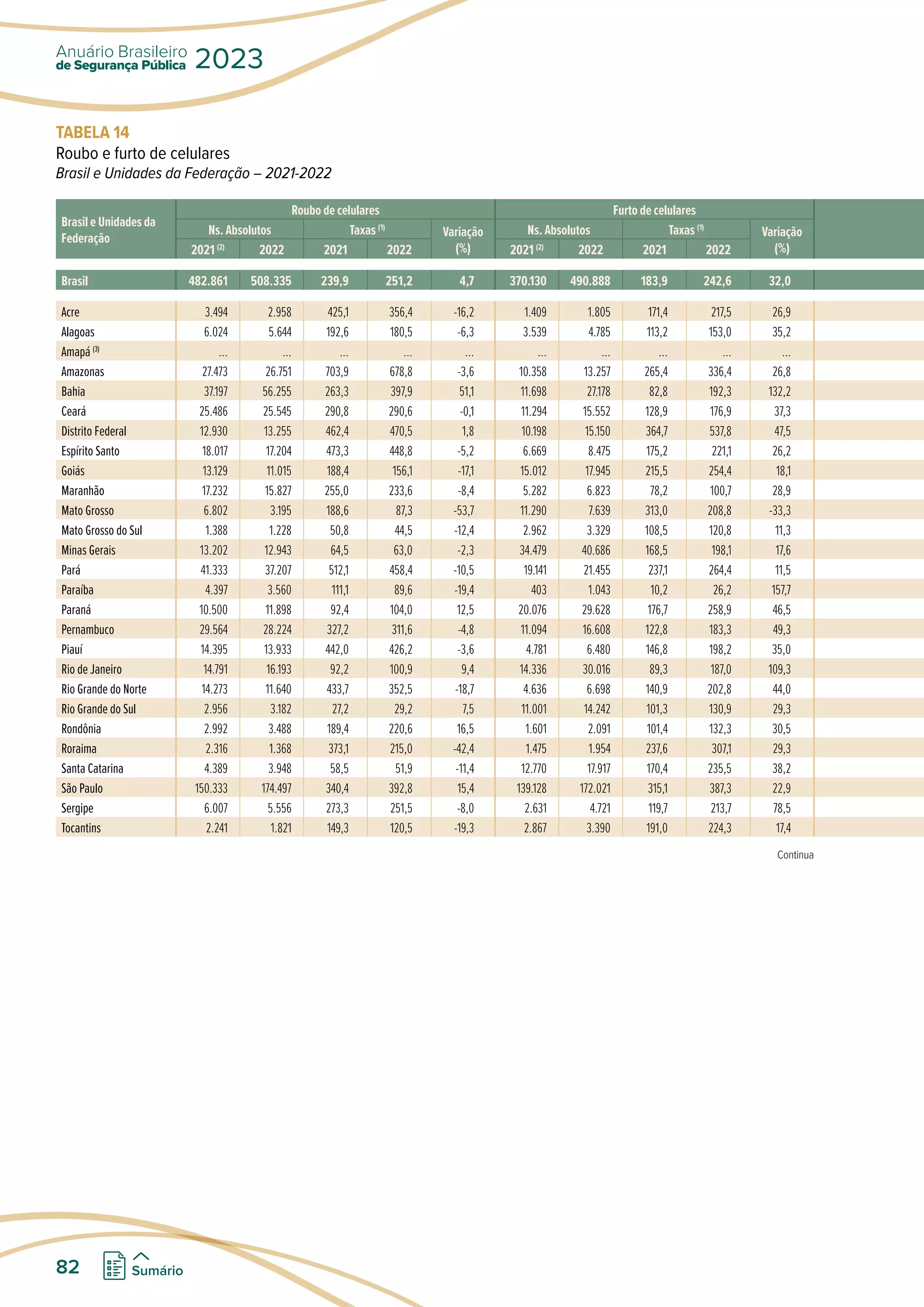 TABELA 14
Roubo e furto de celulares
Brasil e Unidades da Federação – 2021-2022
Brasil e Unidades da
Federação
Roubo de celulares Furto de celulares
Ns. Absolutos Taxas (1)
Variação
(%)
Ns. Absolutos Taxas (1)
Variação
(%)
2021 (2)
2022 2021 2022 2021 (2)
2022 2021 2022
Brasil 482.861 508.335 239,9 251,2 4,7 370.130 490.888 183,9 242,6 32,0
Acre 3.494 2.958 425,1 356,4 -16,2 1.409 1.805 171,4 217,5 26,9
Alagoas 6.024 5.644 192,6 180,5 -6,3 3.539 4.785 113,2 153,0 35,2
Amapá (3)
... ... ... ... ... ... ... ... ... ...
Amazonas 27.473 26.751 703,9 678,8 -3,6 10.358 13.257 265,4 336,4 26,8
Bahia 37.197 56.255 263,3 397,9 51,1 11.698 27.178 82,8 192,3 132,2
Ceará 25.486 25.545 290,8 290,6 -0,1 11.294 15.552 128,9 176,9 37,3
Distrito Federal 12.930 13.255 462,4 470,5 1,8 10.198 15.150 364,7 537,8 47,5
Espírito Santo 18.017 17.204 473,3 448,8 -5,2 6.669 8.475 175,2 221,1 26,2
Goiás 13.129 11.015 188,4 156,1 -17,1 15.012 17.945 215,5 254,4 18,1
Maranhão 17.232 15.827 255,0 233,6 -8,4 5.282 6.823 78,2 100,7 28,9
Mato Grosso 6.802 3.195 188,6 87,3 -53,7 11.290 7.639 313,0 208,8 -33,3
Mato Grosso do Sul 1.388 1.228 50,8 44,5 -12,4 2.962 3.329 108,5 120,8 11,3
Minas Gerais 13.202 12.943 64,5 63,0 -2,3 34.479 40.686 168,5 198,1 17,6
Pará 41.333 37.207 512,1 458,4 -10,5 19.141 21.455 237,1 264,4 11,5
Paraíba 4.397 3.560 111,1 89,6 -19,4 403 1.043 10,2 26,2 157,7
Paraná 10.500 11.898 92,4 104,0 12,5 20.076 29.628 176,7 258,9 46,5
Pernambuco 29.564 28.224 327,2 311,6 -4,8 11.094 16.608 122,8 183,3 49,3
Piauí 14.395 13.933 442,0 426,2 -3,6 4.781 6.480 146,8 198,2 35,0
Rio de Janeiro 14.791 16.193 92,2 100,9 9,4 14.336 30.016 89,3 187,0 109,3
Rio Grande do Norte 14.273 11.640 433,7 352,5 -18,7 4.636 6.698 140,9 202,8 44,0
Rio Grande do Sul 2.956 3.182 27,2 29,2 7,5 11.001 14.242 101,3 130,9 29,3
Rondônia 2.992 3.488 189,4 220,6 16,5 1.601 2.091 101,4 132,3 30,5
Roraima 2.316 1.368 373,1 215,0 -42,4 1.475 1.954 237,6 307,1 29,3
Santa Catarina 4.389 3.948 58,5 51,9 -11,4 12.770 17.917 170,4 235,5 38,2
São Paulo 150.333 174.497 340,4 392,8 15,4 139.128 172.021 315,1 387,3 22,9
Sergipe 6.007 5.556 273,3 251,5 -8,0 2.631 4.721 119,7 213,7 78,5
Tocantins 2.241 1.821 149,3 120,5 -19,3 2.867 3.390 191,0 224,3 17,4
Continua
de Segurança Pública
Anuário Brasileiro
2023
82 Sumário
 