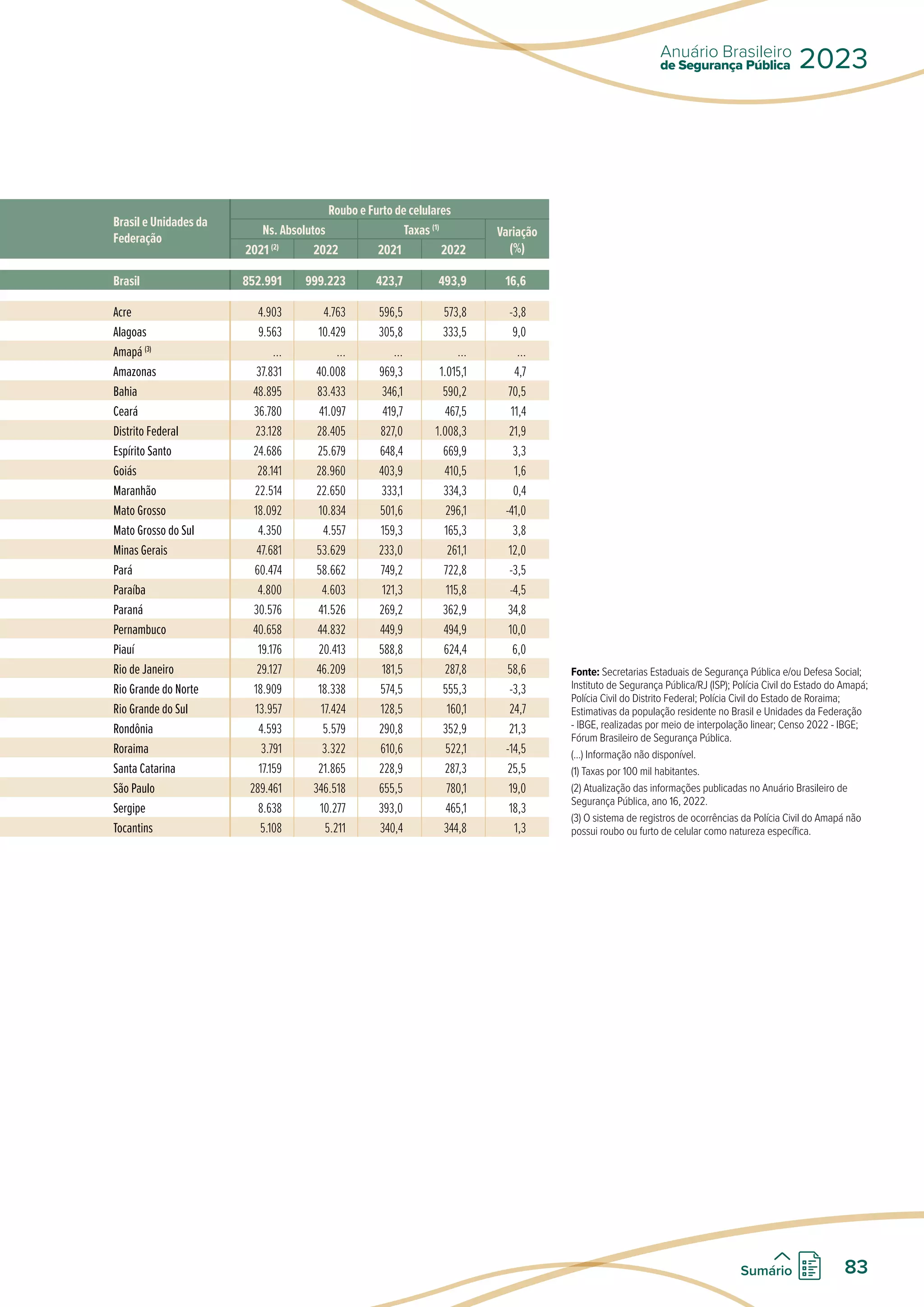 Brasil e Unidades da
Federação
Roubo e Furto de celulares
Ns. Absolutos Taxas (1)
Variação
(%)
2021 (2)
2022 2021 2022
Brasil 852.991 999.223 423,7 493,9 16,6
Acre 4.903 4.763 596,5 573,8 -3,8
Alagoas 9.563 10.429 305,8 333,5 9,0
Amapá (3)
... ... ... ... ...
Amazonas 37.831 40.008 969,3 1.015,1 4,7
Bahia 48.895 83.433 346,1 590,2 70,5
Ceará 36.780 41.097 419,7 467,5 11,4
Distrito Federal 23.128 28.405 827,0 1.008,3 21,9
Espírito Santo 24.686 25.679 648,4 669,9 3,3
Goiás 28.141 28.960 403,9 410,5 1,6
Maranhão 22.514 22.650 333,1 334,3 0,4
Mato Grosso 18.092 10.834 501,6 296,1 -41,0
Mato Grosso do Sul 4.350 4.557 159,3 165,3 3,8
Minas Gerais 47.681 53.629 233,0 261,1 12,0
Pará 60.474 58.662 749,2 722,8 -3,5
Paraíba 4.800 4.603 121,3 115,8 -4,5
Paraná 30.576 41.526 269,2 362,9 34,8
Pernambuco 40.658 44.832 449,9 494,9 10,0
Piauí 19.176 20.413 588,8 624,4 6,0
Rio de Janeiro 29.127 46.209 181,5 287,8 58,6
Rio Grande do Norte 18.909 18.338 574,5 555,3 -3,3
Rio Grande do Sul 13.957 17.424 128,5 160,1 24,7
Rondônia 4.593 5.579 290,8 352,9 21,3
Roraima 3.791 3.322 610,6 522,1 -14,5
Santa Catarina 17.159 21.865 228,9 287,3 25,5
São Paulo 289.461 346.518 655,5 780,1 19,0
Sergipe 8.638 10.277 393,0 465,1 18,3
Tocantins 5.108 5.211 340,4 344,8 1,3
Fonte: Secretarias Estaduais de Segurança Pública e/ou Defesa Social;
Instituto de Segurança Pública/RJ (ISP); Polícia Civil do Estado do Amapá;
Polícia Civil do Distrito Federal; Polícia Civil do Estado de Roraima;
Estimativas da população residente no Brasil e Unidades da Federação
- IBGE, realizadas por meio de interpolação linear; Censo 2022 - IBGE;
Fórum Brasileiro de Segurança Pública.
(...) Informação não disponível.
(1) Taxas por 100 mil habitantes.
(2) Atualização das informações publicadas no Anuário Brasileiro de
Segurança Pública, ano 16, 2022.
(3) O sistema de registros de ocorrências da Polícia Civil do Amapá não
possui roubo ou furto de celular como natureza específica.
de Segurança Pública
Anuário Brasileiro
2023
83
Sumário
 