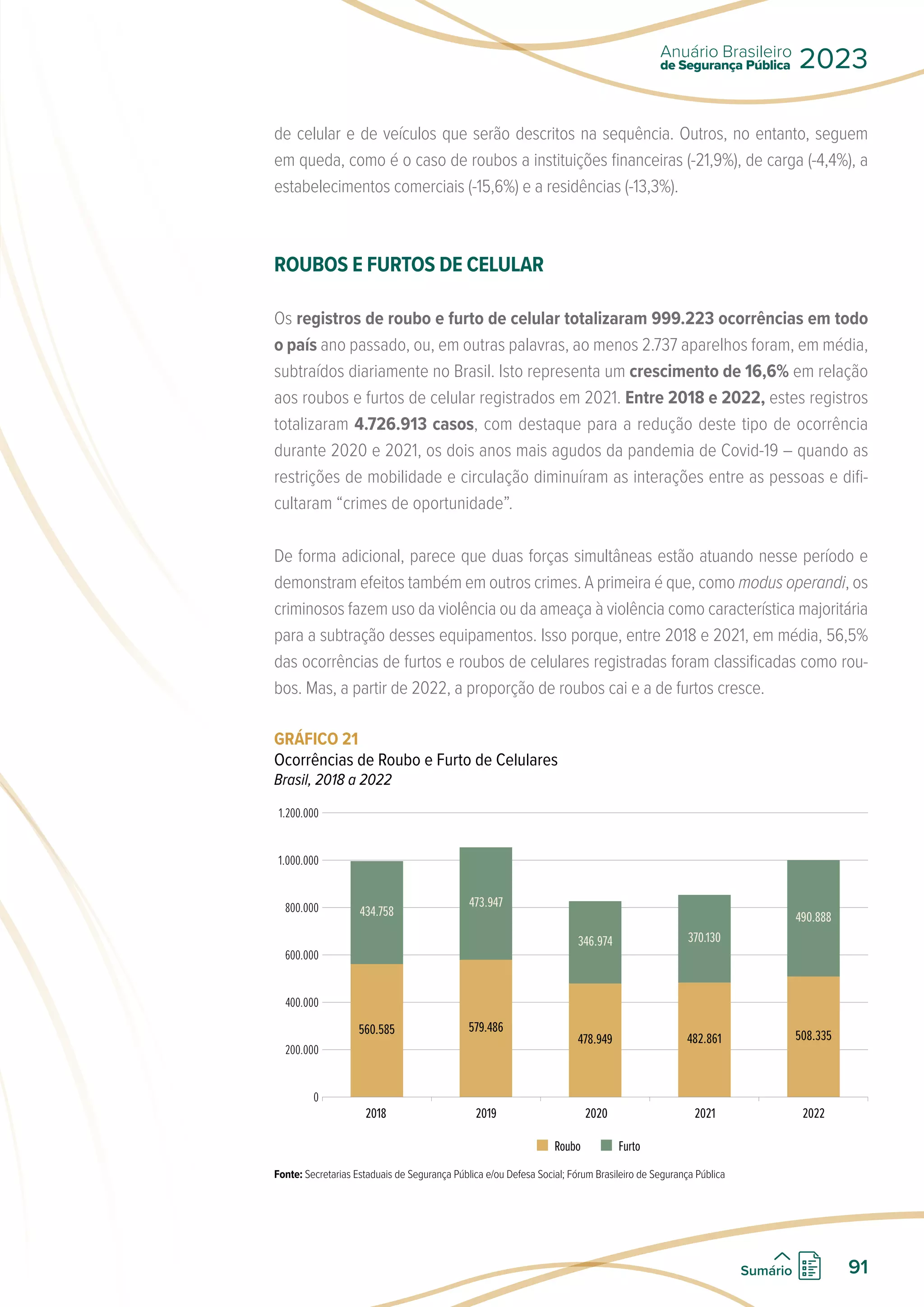 de celular e de veículos que serão descritos na sequência. Outros, no entanto, seguem
em queda, como é o caso de roubos a instituições financeiras (-21,9%), de carga (-4,4%), a
estabelecimentos comerciais (-15,6%) e a residências (-13,3%).
ROUBOS E FURTOS DE CELULAR
Os registros de roubo e furto de celular totalizaram 999.223 ocorrências em todo
o país ano passado, ou, em outras palavras, ao menos 2.737 aparelhos foram, em média,
subtraídos diariamente no Brasil. Isto representa um crescimento de 16,6% em relação
aos roubos e furtos de celular registrados em 2021. Entre 2018 e 2022, estes registros
totalizaram 4.726.913 casos, com destaque para a redução deste tipo de ocorrência
durante 2020 e 2021, os dois anos mais agudos da pandemia de Covid-19 – quando as
restrições de mobilidade e circulação diminuíram as interações entre as pessoas e difi-
cultaram “crimes de oportunidade”.
De forma adicional, parece que duas forças simultâneas estão atuando nesse período e
demonstram efeitos também em outros crimes. A primeira é que, como modus operandi, os
criminosos fazem uso da violência ou da ameaça à violência como característica majoritária
para a subtração desses equipamentos. Isso porque, entre 2018 e 2021, em média, 56,5%
das ocorrências de furtos e roubos de celulares registradas foram classificadas como rou-
bos. Mas, a partir de 2022, a proporção de roubos cai e a de furtos cresce.
GRÁFICO 21
Ocorrências de Roubo e Furto de Celulares
Brasil, 2018 a 2022
1.200.000
1.000.000
800.000
600.000
400.000
200.000
0
2018 2019 2020 2021 2022
Roubo Furto
560.585 579.486
478.949 482.861 508.335
434.758
473.947
346.974 370.130
490.888
Fonte: Secretarias Estaduais de Segurança Pública e/ou Defesa Social; Fórum Brasileiro de Segurança Pública
de Segurança Pública
Anuário Brasileiro
2023
91
Sumário
 