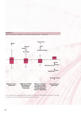 GráFICo 7
 Estados brasileiros segundo os indicadores padronizados (1) (Box-Plot)

  4


                                                                   rio de Janeiro
           alagoas

                                        amazonas                         Bahia
                                   amapá
  2
                                                                   rio Grande do norte
                                     pará Bahia




  0

                                                                                                     paraíba
                                                                                                          sergipe
                                                                                    mato Grosso do sul



  -2                                                                                                      amapá
                                                                                         Espírito santo




                                                                                             rio Grande do norte

  -4

   média das 4 taxas -         média do % de Óbitos          média do % de Óbitos           taxa de Cobertura -
     padronizada                mal definidos no              de Causas Externas               padronizada
                                 total de Óbitos -          mal definidos no total
                                   padronizada               de Óbitos de Causas
                                                            Externas - padronizada



 (1) Os indicadores foram padronizados para uma escala com média zero e desvio-padrão um, para permitir que todos
 os indicadores contribuam de forma análoga para a geração dos grupos.




114
 