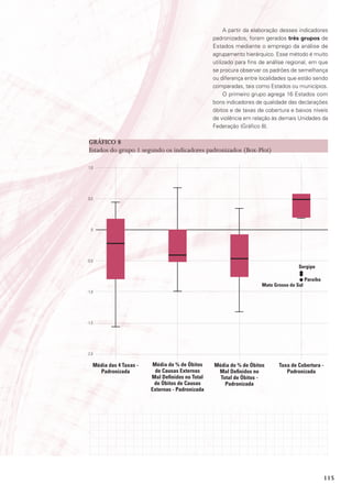 A partir da elaboração desses indicadores
                                                  padronizados, foram gerados três grupos de
                                                  Estados mediante o emprego da análise de
                                                  agrupamento hierárquico. Esse método é muito
                                                  utilizado para fins de análise regional, em que
                                                  se procura observar os padrões de semelhança
                                                  ou diferença entre localidades que estão sendo
                                                  comparadas, tais como Estados ou municípios.
                                                       O primeiro grupo agrega 16 Estados com
                                                  bons indicadores de qualidade das declarações
                                                  óbitos e de taxas de cobertura e baixos níveis
                                                  de violência em relação às demais Unidades da
                                                  Federação (Gráfico 8).

 GráFICo 8
 Estados do grupo 1 segundo os indicadores padronizados (Box-Plot)

1,0




0,5




  0




-0,5
                                                                                      sergipe

                                                                                           paraíba
                                                                      mato Grosso do sul
-1,0




-1,5




-2,0

   média das 4 taxas -    média do % de Óbitos    média do % de Óbitos       taxa de Cobertura -
     padronizada           de Causas Externas      mal definidos no             padronizada
                         mal definidos no total     total de Óbitos -
                          de Óbitos de Causas         padronizada
                         Externas - padronizada




                                                                                                     115
 