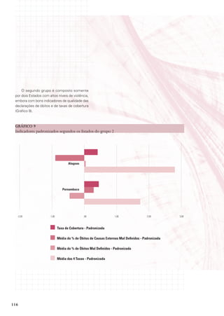 O segundo grupo é composto somente
 por dois Estados com altos níveis de violência,
 embora com bons indicadores de qualidade das
 declarações de óbitos e de taxas de cobertura
 (Gráfico 9).



 GráFICo 9
 Indicadores padronizados segundos os Estados do grupo 2




                                      alagoas




                                  pernambuco




  -2,00                -1,00                    ,00                 1,00                 2,00        3,00



                               taxa de Cobertura - padronizada

                               média do % de Óbitos de Causas Externas mal definidos - padronizada

                               média do % de Óbitos mal definidos - padronizada

                               média das 4 taxas - padronizada




116
 
