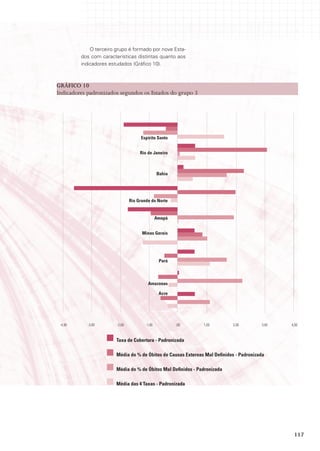 O terceiro grupo é formado por nove Esta-
         dos com características distintas quanto aos
         indicadores estudados (Gráfico 10).



GráFICo 10
Indicadores padronizados segundos os Estados do grupo 3




                                     Espírito santo


                                     rio de Janeiro



                                                Bahia




                                rio Grande do norte


                                                amapá


                                      minas Gerais




                                                 pará



                                         amazonas

                                                 acre




 -4,00      -3,00       -2,00           -1,00           ,00    1,00         2,00         3,00   4,00



                        taxa de Cobertura - padronizada

                        média do % de Óbitos de Causas Externas mal definidos - padronizada

                        média do % de Óbitos mal definidos - padronizada

                        média das 4 taxas - padronizada




                                                                                                 117
 