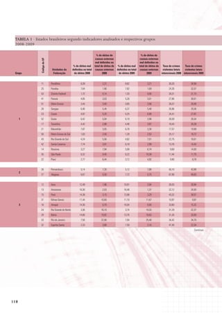 TABELA 1 · Estados brasileiros segundo indicadores analisados e respectivos grupos
 2008-2009

                                                                            % de óbitos de                         % de óbitos de
                                                                           causas externas                        causas externas
                Código da UF




                                                                           mal definidos no                       mal definidos no
                                                      % de óbitos mal     total de óbitos de    % de óbitos mal total de óbitos de taxa de crimes     taxa de crimes
                                Unidades da          definidos no total    causas externas     definidos no total causas externas   violentos letais  violentos letais
 Grupo                           Federação            de óbitos 2008             2008           de óbitos 2009         2009        intencionais 2008 intencionais 2009


                11             Rondônia                     8,39                 2,31                8,62              3,21              30,20             34,58
                25             Paraíba                      7,64                 1,90                7,82              1,69              24,26             32,07
                53             Distrito Federal             1,72                 0,14                1,33              0,00              28,31             31,15
                41             Paraná                       4,85                 3,03                5,26              3,01              27,86             30,61
                51             Mato Grosso                  3,44                 3,50                3,65              3,56              28,37             29,48
                28             Sergipe                      6,46                 5,44                6,37              5,48              26,96             29,36
                23             Ceará                        4,97                 5,25                5,25              6,99              24,41             27,87
      1         52             Goiás                        6,42                 5,04                6,19              3,98              26,59             26,54
                17             Tocantins                    4,42                 2,88                4,46              3,97              18,43             20,28
                21             Maranhão                     7,87                 3,05                6,78              3,30              17,57             19,99
                50             Mato Grosso do Sul           1,63                 2,40                1,28              2,53              25,17             18,72
                43             Rio Grande do Sul            4,24                 5,56                4,62              7,01              22,75             16,61
                42             Santa Catarina               7,74                 3,91                6,18              2,99              13,76             14,43
                14             Roraima                      3,27                 7,94                5,08              6,74               9,69             14,00
                35             São Paulo                    6,32                 9,45                6,22             10,39              11,44             11,75
                22             Piauí                        2,77                 6,44                3,12              4,92               9,90              8,78


                26             Pernambuco                   5,14                 7,35                5,12              7,88              50,10             43,98
      2
                27             Alagoas                      6,67                 0,30                7,72              0,75              67,98             49,05


                12             Acre                        12,49                 1,96               10,91              2,84              26,03             28,94
                13             Amazonas                    16,30                 2,53               16,48              1,37              22,12             24,93
                15             Pará                        14,38                 3,15               13,98              3,29              43,32             38,57
                31             Minas Gerais                11,44                10,00               11,10             11,67              10,97              9,97
      3         16             Amapá                       14,30                 0,70               16,04              0,00              33,60             15,32
                24             Rio Grande do Norte          3,36                16,10                3,74             19,33              31,29             22,37
                29             Bahia                       14,66                19,92               13,76             18,83              31,26             33,69
                33             Rio de Janeiro               7,56                22,56                7,04             25,48              34,42             34,70
                32             Espírito Santo               2,33                 3,68                1,59              3,16              47,40             22,54
                                                                                                                                                              Continua




118
 