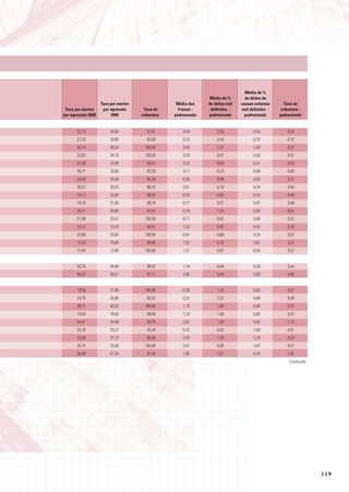 média do %
                                                                 média do %       de óbitos de
                    taxa por mortes                média das    de óbitos mal   causas externas     taxa de
 taxa por mortes     por agressão      taxa de      4 taxas -    definidos -    mal definidos -    cobertura -
por agressão 2008        2009         cobertura   padronizada   padronizada       padronizada     padronizada


       32,14             35,64          97,01         0,44          0,35             -0,54            0,34
       27,33             33,66          83,00         0,10          0,16             -0,70           -0,72
       34,14             38,55         100,00         0,43          -1,31            -1,00            0,57
       32,65             34,75         100,00         0,29          -0,47            -0,50            0,57
       31,88             33,38          99,41         0,23          -0,83            -0,41            0,53
       28,71             32,83          83,39         0,11          -0,15            -0,08           -0,69
       24,03             25,38          95,28        -0,26          -0,46             0,03            0,21
       30,01             30,25          98,22         0,01          -0,18            -0,24            0,44
       18,12             22,06          98,93        -0,78          -0,62            -0,43            0,49
       19,78             21,80          98,74        -0,77          0,07             -0,47            0,48
       29,71             30,88          81,91        -0,19          -1,33            -0,59           -0,81
       21,88             20,51         100,00        -0,71          -0,62             0,06            0,57
       13,17             13,16          94,91        -1,33          -0,02            -0,42            0,18
       25,68             28,00         100,00        -0,81          -0,68             0,24            0,57
       15,37             15,80          99,95        -1,33          -0,18             0,67            0,57
       12,44             12,69         100,00        -1,57          -0,97            -0,04            0,57


       50,75             44,89          98,32         1,74          -0,45             0,28            0,44
       60,33             59,31          97,71         2,80          0,04             -0,92            0,40


       19,56             21,99         100,00        -0,38          1,10             -0,60            0,57
       24,75             26,96          92,53        -0,32          2,22             -0,68            0,00
       39,21             40,33         100,00         1,10          1,69             -0,46            0,57
       19,54             18,54          99,94        -1,23          1,00              0,83            0,57
       34,41             30,48          69,76         0,02          1,93             -0,95           -1,73
       23,18             25,21          45,20        -0,25          -0,83             2,00           -3,61
       33,08             37,10          95,06         0,50          1,70              2,28            0,20
       35,75             33,58         100,00         0,57          0,06              3,07            0,57
       56,40             57,24          67,94         1,60          -1,21            -0,43           -1,87
                                                                                                       Conclusão




                                                                                                                   119
 