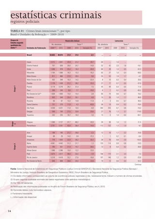 estatísticas criminais
 registros policiais

 TABELA 01 · Crimes letais intencionais (1), por tipo
 Brasil e Unidades da Federação – 2009-2010
 Grupos de                                                          Homicídio doloso                                                      Latrocínio
 Estados segundo
 qualidade dos                                    Ns. absolutos                  Taxas   (3)
                                                                                                                 Ns. absolutos                          Taxas (3)
 dados (2)          Unidades da Federação       2009 (4)    2010      2009    2010             Variação (%)     2009 (4)    2010         2009         2010          Variação (%)


                    Brasil                      42.023     40.974     21,9     21,5                      -2,1         ...          ...          ...          ...                    ...


                    Ceará                        2.212      2.641     25,9     31,2                     20,7          84           ...      1,0              ...                    ...
                    Distrito Federal                757      636      29,0     24,7                     -14,8         52           42       2,0          1,6                  -18,1
                    Goiás                        1.506       978      25,4     16,3                     -35,9         60           29       1,0          0,5                  -52,3
                    Maranhão                     1.164      1.006     18,3     15,3                     -16,3         63           27       1,0          0,4                  -58,5
                    Mato Grosso                     811      866      27,0     28,5                       5,6         55           53       1,8          1,7                   -4,7
                    Mato Grosso do Sul              432      348      18,3     14,2                     -22,4          8           10       0,3          0,4                  20,5
                    Paraíba                      1.176      1.438     31,2     38,2                     22,4          27           17       0,7          0,5                  -37,0
                    Paraná                       3.119      3.276     29,2     31,4                       7,5         45           49       0,4          0,5                  11,4
       Grupo 1




                    Piauí                           269      240       8,6      7,7                     -10,0          6            1       0,2          0,0                  -83,2
                    Rio Grande do Sul (5)        1.638      1.650     15,0     15,4                       2,8         65           74       0,6          0,7                  16,2
                    Rondônia                        503      548      33,4     35,1                       4,9         15           26       1,0          1,7                  66,8
                    Roraima                          56       67      13,3     14,9                     11,9           2            3       0,5          0,7                  40,3
                    Santa Catarina                  731      270      11,9      4,3                     -63,8         58           14       0,9          0,2                  -76,4
                    São Paulo                    4.559      4.321     11,0     10,5                      -4,9       303          253        0,7          0,6                  -16,3
                    Sergipe                         556      700      27,5     33,8                     23,0          27           76       1,3          3,7                 174,9
                    Tocantins                       242      255      18,7     18,4                      -1,6         13            5       1,0          0,4                  -64,1


                    Alagoas                      1.506      2.127     47,7     68,2                     42,8          30           36       1,0          1,2                  21,4
     Grupo
       2




                    Pernambuco                   3.751      3.201     42,6     36,4                     -14,5       112          122        1,3          1,4                       9,1


                    Acre                            188      195      27,2     26,6                      -2,3         12           16       1,7          2,2                  25,6
                    Amapá                            88       26      14,0      3,9                     -72,3          1            1       0,2          0,1                   -6,4
                    Amazonas                        776     1.053     22,9     30,2                     32,2          28           70       0,8          2,0                 143,5
                    Bahia                        4.581      4.442     31,3     31,7                       1,3       133          114        0,9          0,8                  -10,5
       Grupo 3




                    Espírito Santo                  765      551      21,9     15,7                     -28,5         13            8       0,4          0,2                  -38,9
                    Minas Gerais                 1.998      2.396     10,0     12,2                     22,6          ...          ...          ...          ...                    ...
                    Pará                         2.675      2.517     36,0     33,2                      -7,8       158          173        2,1          2,3                       7,3
                    Rio de Janeiro               5.318      4.418     33,2     27,6                     -16,8       197          146        1,2          0,9                  -25,8
                    Rio Grande do Norte             646      808      20,6     25,5                     23,9          19           13       0,6          0,4                  -32,2
                                                                                                                                                                          Continua

 Fonte: Sistema Nacional de Estatísticas em Segurança Pública e Justiça Criminal (SINESPJC) / Secretaria Nacional de Segurança Pública (Senasp) /
 Ministério da Justiça; Instituto Brasileiro de Geografia e Estatística - IBGE; Fórum Brasileiro de Segurança Pública.
 (1) Os dados informados correspondem ao volume de ocorrências policiais registradas e não, necessariamente, indicam o número de vítimas envolvidas.
 (2) Grupos segundo qualidade estimada dos dados registrados (vide apêndice metodológico).
 (3) Por 100 mil habitantes.
 (4) Retificação das informações publicadas no Anuário do Fórum Brasileiro de Segurança Pública, ano 4, 2010.
 (5) Homicídio doloso inclui homicídios culposos.
 (-) Fenômeno Inexistente
 (...) Informação não disponível.




14
 