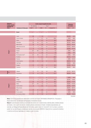 Grupos de                                                      Lesão corporal seguida de morte                                     Cobertura
Estados segundo
                                                Ns. absolutos                                Taxas (3)                             dos dados
qualidade dos
dados (2)          Unidades da Federação      2009 (4)         2010          2009          2010          Variação (%)             2009       2010


                  Brasil                           ...           ...           ...           ...                        ...


                  Ceará                              86                ...      1,0            ...                       ...      95,28%      100%
                  Distrito Federal                        3           13        0,1          0,5                  339,5            100%       100%
                  Goiás                                   7           12        0,1          0,2                   69,2           98,22%     76,46%
                  Maranhão                           46               35        0,7          0,5                   -26,3          98,74%     96,06%
                  Mato Grosso                        19               31        0,6          1,0                   61,4           99,41%     96,54%
                  Mato Grosso do Sul                      2             4       0,1          0,2                   92,8           81,91%     69,67%
                  Paraíba                                 6             5       0,2          0,1                   -16,6          83,00%     84,43%
                  Paraná                           107            109           1,0          1,0                    4,2            100%       100%
  Grupo 1




                  Piauí                                   1             1       0,0          0,0                    0,9            100%       100%
                  Rio Grande do Sul (5)            110                89        1,0          0,8                   -17,4           100%       100%
                  Rondônia                                2             8       0,1          0,5                  285,0           97,01%     97,03%
                  Roraima                                 1             -       0,2                -             -100,0            100%      76,54%
                  Santa Catarina                     94               45        1,5          0,7                   -53,1          94,91%     31,71%
                  São Paulo                               -             -             -            -                          -   99,95%      100%
                  Sergipe                            10               14        0,5          0,7                   36,7           83,39%     89,03%
                  Tocantins                               7             3       0,5          0,2                   -60,0          98,93%      100%


                  Alagoas                            12               20        0,4          0,6                   68,6           97,71%     99,57%
Grupo
  2




                  Pernambuco                         12               28        0,1          0,3                  133,7           98,32%     97,90%


                  Acre                                    -             1             -      0,1                              -    100%       100%
                  Amapá                                   7             3       1,1          0,4                   -59,9          69,76%     15,48%
                  Amazonas                           42               23        1,2          0,7                   -46,7          92,53%     91,30%
                  Bahia                            217            178           1,5          1,3                   -14,3          95,06%     87,25%
  Grupo 3




                  Espírito Santo                          8             2       0,2          0,1                   -75,2          67,94%     58,96%
                  Minas Gerais                           ...           ...           ...       ...                       ...      99,94%     99,91%
                  Pará                               33               82        0,4          1,1                  143,6            100%      95,46%
                  Rio de Janeiro                     40               42        0,2          0,3                    5,1            100%       100%
                  Rio Grande do Norte                37           132           1,2          4,2                  253,3           45,20%     49,96%
                                                                                                                                           Conclusão

Nota: Estimativas populacionais elaboradas no âmbito do Projeto UNFPA/IBGE (BRA/4/P31A) - População e
Desenvolvimento. Coordenação de População e Indicadores Sociais.
Nota 2: O percentual de cobertura é calculado de acordo com o total de áreas cobertas pelas unidades policiais
do Estado, e não a partir do total de unidades policiais existentes no Estado. Unidades especializadas, por
exemplo, as Delegacias Especializadas de Homicídios, podem atuar em mais de 01 (um) município, e portanto
podem ter sua identificação contabilizada mais de uma vez pelo SINESPJC. Dessa forma, é possível contabilizar
o total de ocorrências registradas em relação a cada município.




                                                                                                                                                       15
 