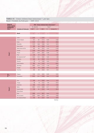 TABELA 02 · Crimes violentos letais intencionais (1), por tipo
 Brasil e Unidades da Federação – 2009-2010
     Grupos de                                        CVLI - Crimes violentos letais intencionais (3)
     Estados segundo
     qualidade dos                               Ns. absolutos                                Taxas (4)
     dados (2)         Unidades da Federação   2009 (5)         2010          2009          2010          Variação (%)


                       Brasil                       ...           ...           ...           ...                        ...


                       Ceará                      2.382                 ...   27,87             ...                            ...
                       Distrito Federal             812            691        31,15         26,89                  -13,69
                       Goiás                      1.573          1.019        26,54         16,97                  -36,06
                       Maranhão                   1.273          1.068        19,99         16,24                  -18,75
                       Mato Grosso                  885            950        29,48         31,30                    6,16
                       Mato Grosso do Sul           442            362        18,72         14,78                  -21,06
                       Paraíba                    1.209          1.460        32,07         38,76                   20,87
                       Paraná                     3.271          3.434        30,61         32,88                    7,41
       Grupo 1




                       Piauí                        276            242         8,78          7,76                  -11,57
                       Rio Grande do Sul (6)      1.813          1.813        16,61         16,95                    2,06
                       Rondônia                     520            582        34,58         37,25                    7,73
                       Roraima                        59               70     14,00         15,54                   11,01
                       Santa Catarina               883            329        14,43          5,27                  -63,51
                       São Paulo                  4.862          4.574        11,75         11,09                   -5,65
                       Sergipe                      593            790        29,36         38,20                   30,11
                       Tocantins                    262            263        20,28         19,01                   -6,25


                       Alagoas                    1.548          2.183        49,05         69,96                   42,63
     Grupo
       2




                       Pernambuco                 3.875          3.351        43,98         38,09                  -13,39


                       Acre                         200            212        28,94         28,90                   -0,13
                       Amapá                          96               30     15,32          4,48                  -70,75
                       Amazonas                     846          1.146        24,93         32,89                   31,94
                       Bahia                      4.931          4.734        33,69         33,77                    0,26
       Grupo 3




                       Espírito Santo               786            561        22,54         15,96                  -29,19
                       Minas Gerais                       ...           ...           ...       ...                            ...
                       Pará                       2.866          2.772        38,57         36,56                   -5,19
                       Rio de Janeiro             5.555          4.606        34,70         28,81                  -16,98
                       Rio Grande do Norte          702            953        22,37         30,08                   34,45
                                                                                                                Continua




16
 