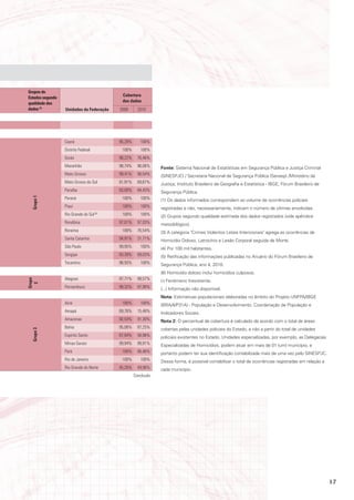 Grupos de
                                           Cobertura
Estados segundo
                                           dos dados
qualidade dos
dados (2)         Unidades da Federação   2009       2010




                  Ceará                   95,28%      100%
                  Distrito Federal         100%       100%
                  Goiás                   98,22%     76,46%
                  Maranhão                98,74%     96,06%    Fonte: Sistema Nacional de Estatísticas em Segurança Pública e Justiça Criminal
                  Mato Grosso             99,41%     96,54%    (SINESPJC) / Secretaria Nacional de Segurança Pública (Senasp) /Ministério da
                  Mato Grosso do Sul      81,91%     69,67%    Justiça; Instituto Brasileiro de Geografia e Estatística - IBGE; Fórum Brasileiro de
                  Paraíba                 83,00%     84,43%    Segurança Pública.
                  Paraná                   100%       100%
  Grupo 1




                                                               (1) Os dados informados correspondem ao volume de ocorrências policiais
                  Piauí                    100%       100%     registradas e não, necessariamente, indicam o número de vítimas envolvidas.
                  Rio Grande do Sul (6)    100%       100%     (2) Grupos segundo qualidade estimada dos dados registrados (vide apêndice
                  Rondônia                97,01%     97,03%    metodológico).
                  Roraima                  100%      76,54%    (3) A categoria "Crimes Violentos Letais Intencionais" agrega as ocorrências de
                  Santa Catarina          94,91%     31,71%    Homicídio Doloso, Latrocínio e Lesão Corporal seguida de Morte.
                  São Paulo               99,95%      100%     (4) Por 100 mil habitantes.
                  Sergipe                 83,39%     89,03%    (5) Retificação das informações publicadas no Anuário do Fórum Brasileiro de
                  Tocantins               98,93%      100%     Segurança Pública, ano 4, 2010.
                                                               (6) Homicídio doloso inclui homicídios culposos.
                  Alagoas                 97,71%     99,57%
Grupo




                                                               (-) Fenômeno Inexistente.
  2




                  Pernambuco              98,32%     97,90%    (...) Informação não disponível.
                                                               Nota: Estimativas populacionais elaboradas no âmbito do Projeto UNFPA/IBGE
                  Acre                     100%       100%     (BRA/4/P31A) - População e Desenvolvimento. Coordenação de População e
                  Amapá                   69,76%     15,48%    Indicadores Sociais.
                  Amazonas                92,53%     91,30%    Nota 2: O percentual de cobertura é calculado de acordo com o total de áreas
                  Bahia                   95,06%     87,25%    cobertas pelas unidades policiais do Estado, e não a partir do total de unidades
  Grupo 3




                  Espírito Santo          67,94%     58,96%    policiais existentes no Estado. Unidades especializadas, por exemplo, as Delegacias
                  Minas Gerais            99,94%     99,91%    Especializadas de Homicídios, podem atuar em mais de 01 (um) município, e
                  Pará                     100%      95,46%    portanto podem ter sua identificação contabilizada mais de uma vez pelo SINESPJC.
                  Rio de Janeiro           100%       100%     Dessa forma, é possível contabilizar o total de ocorrências registradas em relação a
                  Rio Grande do Norte     45,20%     49,96%    cada município.
                                                   Conclusão




                                                                                                                                                      17
 