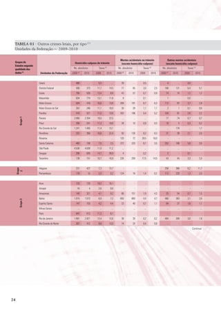 TABELA 03 · Outros crimes letais, por tipo (1)
 Unidades da Federação – 2009-2010

                                                                                             mortes acidentais no trânsito                      outras mortes acidentais
 Grupos de                                    Homicídio culposo de trânsito                   (exceto homicídio culposo)                       (exceto homicídio culposo)
 Estados segundo
 qualidade dos                               Ns. absolutos           Taxas (3)             Ns. absolutos            Taxas (3)            Ns. absolutos            Taxas (3)
 dados (2)          Unidades da Federação   2009   (4)
                                                         2010      2009      2010         2009   (4)
                                                                                                       2010       2009       2010       2009   (4)
                                                                                                                                                     2010       2009         2010


                   Ceará                      468          …         5,5          …          39            …        0,5          …              4        ...      0,0            …
                   Distrito Federal           306         373       11,7         14,5        77            65       3,0          2,5       168         131        6,4            5,1
                   Goiás                      795         526       13,4          8,8        43            57       0,7          0,9           74        74       1,2            1,2
                   Maranhão                   834         774       13,1         11,8            9            -     0,1             -           1           -     0,0                -
                   Mato Grosso                504         418       16,8         13,8       200          191        6,7          6,3       112           87       3,7            2,9
                   Mato Grosso do Sul         262         246       11,1         10,0        26            28       1,1          1,1            2           1     0,1            0,0
                   Paraíba                    416         521       11,0         13,8       202          196        5,4          5,2       104           81       2,8            2,2
                   Paraná                    2.080       2.354      19,5         22,5            ...       ...       ...          ...          77        74       0,7            0,7
       Grupo 1




                   Piauí                      356         331       11,3         10,6        28            10       0,9          0,3           10           5     0,3            0,2
                   Rio Grande do Sul         1.241       1.405      11,4         13,1            ...       ...       ...          ...          ...     178         ...           1,7
                   Rondônia                   252         350       16,8         22,4        93          130        6,2          8,3           31        39       2,1            2,5
                   Roraima                         ...       ...      ...           ...     120            72      28,5         16,0             -          -          -             -
                   Santa Catarina             460         158        7,5          2,5       372          220        6,1          3,5       352         186        5,8            3,0
                   São Paulo                 4.536       4.638      11,0         11,2            ...       ...       ...          ...          ...       ...       ...              ...
                   Sergipe                    296         826       14,7         39,9            4            -     0,2             -           2           -     0,1                -
                   Tocantins                  138         151       10,7         10,9       226          200       17,5         14,5           43        45       3,3            3,3


                   Alagoas                    231         427        7,3         13,7             -           -          -          -      258         366        8,2          11,7
     Grupo
       2




                   Pernambuco                 178          15        2,0          0,2       124            16       1,4          0,2       112         220        1,3            2,5


                   Acre                       133         133       19,2         18,1             -           -          -          -            -          -          -             -
                   Amapá                       16            4       2,6          0,6             -           -          -          -            -          -          -             -
                   Amazonas                   140         321        4,1          9,2        66          151        1,9          4,3           25        54       0,7            1,5
                   Bahia                     1.015       1.013       6,9          7,2       650          660        4,4          4,7       460         363        3,1            2,6
       Grupo 3




                   Espírito Santo             147         153        4,2          4,4        23            40       0,7          1,1           64        37       1,8            1,1
                   Minas Gerais                    ...       ...      ...           ...          ...       ...       ...          ...          ...       ...       ...              ...
                   Pará                       842         613       11,3          8,1             -           -          -          -            -          -          -             -
                   Rio de Janeiro            1.991       2.021      12,4         12,6        38            35       0,2          0,2       484         309        3,0            1,9
                   Rio Grande do Norte        307         412        9,8         13,0        14            24       0,4          0,8             -          -          -             -
                                                                                                                                                                           Continua




24
 