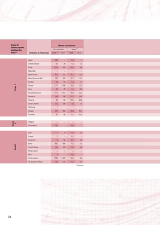 Grupos de                                               mortes a esclarecer
 Estados segundo
 qualidade dos                               Ns. absolutos              Taxas (3)
 dados (2)          Unidades da Federação   2009   (4)
                                                           2010       2009      2010


                   Ceará                      293              ...      3,4           ...
                   Distrito Federal            50             39        1,9          1,5
                   Goiás                     1.279           579       21,6          9,6
                   Maranhão                        ...         ...       ...          ...
                   Mato Grosso                305            253       10,2          8,3
                   Mato Grosso do Sul         370            345       15,7         14,1
                   Paraíba                     69             43        1,8          1,1
                   Paraná                    2.123          2.456      19,9         23,5
       Grupo 1




                   Piauí                       50             28        1,6          0,9
                   Rio Grande do Sul         1.174          2.707      10,8         25,3
                   Rondônia                   269            290       17,9         18,6
                   Roraima                     82             94       19,5         20,9
                   Santa Catarina             221            106        3,6          1,7
                   São Paulo                       ...         ...       ...          ...
                   Sergipe                    370            932       18,3         45,1
                   Tocantins                   90            138        7,0         10,0


                   Alagoas                         ...         ...       ...          ...
     Grupo
       2




                   Pernambuco                 791              ...      9,0           ...


                   Acre                            7           9        1,0          1,2
                   Amapá                           2              -     0,3            -
                   Amazonas                        4          52        0,1          1,5
                   Bahia                      660            589        4,5          4,2
       Grupo 3




                   Espírito Santo             104            163        3,0          4,6
                   Minas Gerais                    ...         ...       ...          ...
                   Pará                            3              -     0,0            -
                   Rio de Janeiro            1.730          1.447      10,8          9,0
                   Rio Grande do Norte        132            212        4,2          6,7
                                                                               Continua




26
 